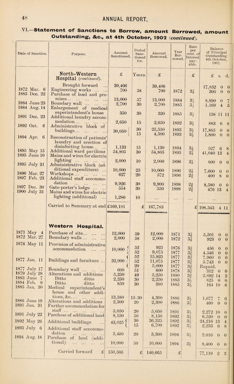 VI. Statement of Sanctions to Borrow, amount Borrowed, amount Outstanding, &c., at 4th October, 1902 (continued). Date of Sanction. 1872 Mar. 6 1883 Dec. 22 1884 June 23 1884 Aug. 14 1891 Dec. 23 1892 Oct. 6 1894 Apr. 6 1895 May 15 1895 June 10 1895 July 31 1896 Mar. 27 1897 Feb. 23 1897 Dec. 30 1900 July 31 1871 May 4 1872 Mar. 27 1876 May 11 1877 Jan. 11 1877 July 17 1879 July 28 1883 June 7 1884 Feb. 9 1885 Jan. 30 1886 June 19 1891 Jan. 31 1891 July 22 1892 May 26 1893 J uly 6 1894 Aug. 18 Purpose. North-Western Hospital (continued). Brought forward Engineering works . Purchase of land and pre¬ mises. Boundary wall . Enlargement of medical superintendent’s house Additional laundry accom¬ modation . Administrative block of buildings. Deconstruction of patients’ laundry and erection of disinfecting house. Additional ward pavilions Mains and wires for electric lighting . Administrative block (ad¬ ditional expenditure) ... Workshops. Additional staff accommo¬ dation . Gate-porter’s lodge . Mains and wires for electric lighting (additional) ... Amount Sanctioned. 39,406 700 13,000 2,700 350 2,650 30,050 Carried to Summary at end Western Hospital. Purchase of site. Boundary walls. Provision of administrative accommodation Buildings and furniture ... Boundary wall . Alterations and additions Ditto ditto Ditto ditto Medical superintendent’s house and other addi¬ tions, &c. Alterations and additions Further accommodation for staff. Purchase of additional land Additional buildings Additional staff accommo¬ dation . Purchase of land (addi¬ tional) . Carried forward’ £ 1,133 54,805 2,000 10,000 627 9,926 554 1,280 £169,181 12,000 2,000 10,000 32,000 600 5.250 2.250 850 13,580 2,300 5,050 8,150 43,025 3,450 10,000 150,505 Perioc Sanc- tionec for. Amount Borrowed. Year Bor¬ rowed Rate per cent, c Interes pay¬ able. Balance f of Principal t Outstanding- 4th October, 1902, Years £ £ £ s. d. 39,406 17,852 0 0 58 700 1872 qi 300 0 0 57 13,000 1884 3.V 8,890 0 7 30 2,700 1885 3j 1,169 4 5 30 320 1885 3i 138 11 11 15 2,650 1892 31 883 6 8 30 25,550 1893 3 4 17,885 0 0 15 4,500 1893 34 1,800 0 0 15 1,130 1894 3| 527 6 8 30 54,805 1895 41,040 13 4 10 2,000 1896 2$ 800 0 0 25 10,000 1896 21 7,600 0 0 20 572 1896 2f 400 8 0 30 9,900 1898 2f 8,580 0 0 30 550 1898 93 476 13 4 10 ... ... ... ... £ 167,783 £ 108,343 4 11 59 12,000 1871 31 t 5,501 0 0 58 2,000 1872 3 i 923 0 0 52 925 1876 3f 456 0 0 52 9,075 1877 3f 4.546 0 0 52 15,925 1877 3f 7,960 0 0 52 11,075 1877 3| 5,743 0 0 20 5,000 1877 3f Repaid. 51 600 1878 3f 312 0 0 49 5,250 1880 3| 2,892 14 3 30 2,250 1883 34 825 0 0 30 380 1885 34 164 10 6 5-30 4,300 1886 34 1.677 7 6 20 2,300 1886 34 460 0 0 20 5,050 1891 34 2,272 10 0 50 8,150 1892 34 6,520 0 0 30 36,325 1892 34 24,216 13 4 15 6,700 1892 3£ 2,233 6 8 20 3,360 1894 34 2,016 0 0 50 10,000 1894 31 8,400 0 0 £ I 140,665 £ 77,119 2 3