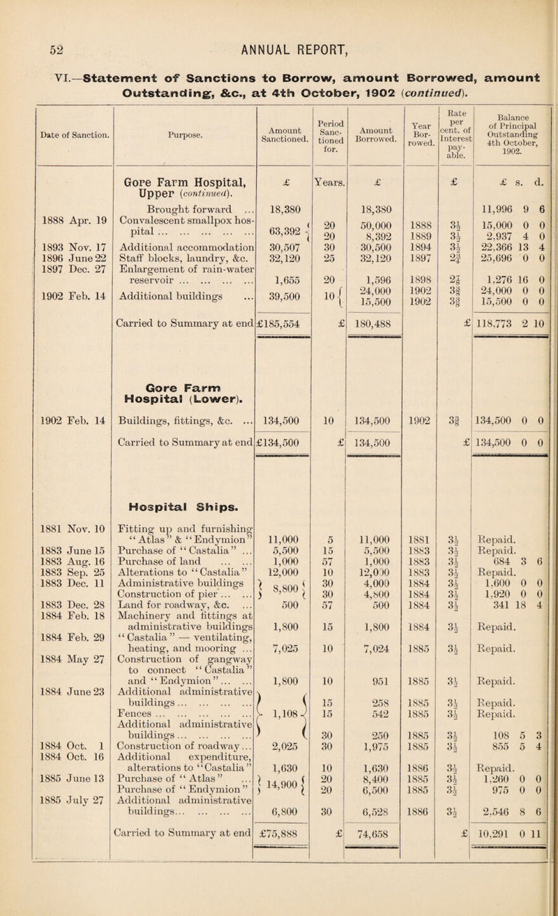 VI.—Statement of Sanctions to Borrow, amount Borrowed, amount Outstanding, &c., at 4th October, 1902 (continued). ! Rate Balance Date of Sanction. Purpose. Amount Sanctioned. Period Sanc¬ tioned Amount Borrowed. Year Bor¬ rowed. per cent, of Interest of Principal Outstanding 4th October, for. pay¬ able. 1902. Gore Farm Hospital, £ Years. £ £ £ s. d. Upper (continued). Brought forward 18,380 18,380 11,996 9 6 1888 Apr. 19 Convalescent smallpox hos¬ pital . 63,392 -j 20 20 50,000 8,392 1888 1889 3i 34 15,000 0 0 2,937 4 0 1893 Nov. 17 Additional accommodation 30,507 30 30,500 1894 34 22,366 13 4 1896 June 22 Staff blocks, laundry, &c. 32,120 25 32,120 1897 2f 25,696 0 0 1897 Dec. 27 Enlargement of rain-water reservoir . 1,655 20 1,596 1898 n 1,276 16 0 1902 Feb. 14 Additional buildings 39,500 101 24,000 15,500 1902 1902 3i§ 24,000 0 0 15,500 0 0 Carried to Summary at end £185,554 £ 180,488 £ 118,773 2 10 Gore Farm Hospital (Lower). 1902 Feb. 14 Buildings, fittings, &c. ... 134,500 10 134,500 1902 03 134,500 0 0 Carried to Summary at end £134,500 £ 134,500 £ 134,500 0 0 Hospital Ships. 1881 Nov. 10 Fitting up and furnishing £ ‘ Atlas ” & “ Endymion ” 11,000 5 11,000 1881 34 Repaid. 1883 June 15 Purchase of “ Castalia” ... 5,500 15 5,500 1883 34 Repaid. 1883 Aug. 16 Purchase of land . 1,000 57 1,000 1883 34 684 3 6 1883 Sep. 25 Alterations to “Castalia” 12,000 10 12,090 1883 34 Repaid. 1883 Dec. 11 Administrative buildings | 8,800 | 30 4,000 1884 34 1,600 0 0 Construction of pier. 30 4,800 1884 34 1.920 0 0 1883 Dec. 28 Land for roadway, &c. 500 57 500 1884 34 341 18 4 1884 Feb. 18 Machinery and fittings at administrative buildings 1,800 15 1,800 1884 34 Repaid. 1884 Feb. 29 “ Castalia ” — ventilating, heating, and mooring ... 7,025 10 7,024 1885 34 Repaid. 1S84 May 27 Construction of gangway to connect ‘ ‘ Castalia ” and “ Endymion ”. 1,800 \ / 10 951 1885 34 Repaid. 1884 June 23 Additional administrative buildings. / 15 258 1885 34 Repaid. Fences. Additional administrative > 1) 108 J 15 542 1885 34 Repaid. buildings. > ( 30 250 1885 34 108 5 3 1884 Oct. 1 Construction of roadway... 2,025 30 1,975 1885 34 855 5 4 1884 Oct. 16 Additional expenditure, alterations to “Castalia” 1,630 10 1,630 1886 34 Repaid. 1885 June 13 1885 July 27 Purchase of “ Atlas” Purchase of “ Endymion ” Additional administrative | 14,900 | 20 20 8,400 6,500 1885 1885 34 34 1,260 0 0 975 0 0 buildings. 6,800 30 6,528 1886 34 2,546 8 6