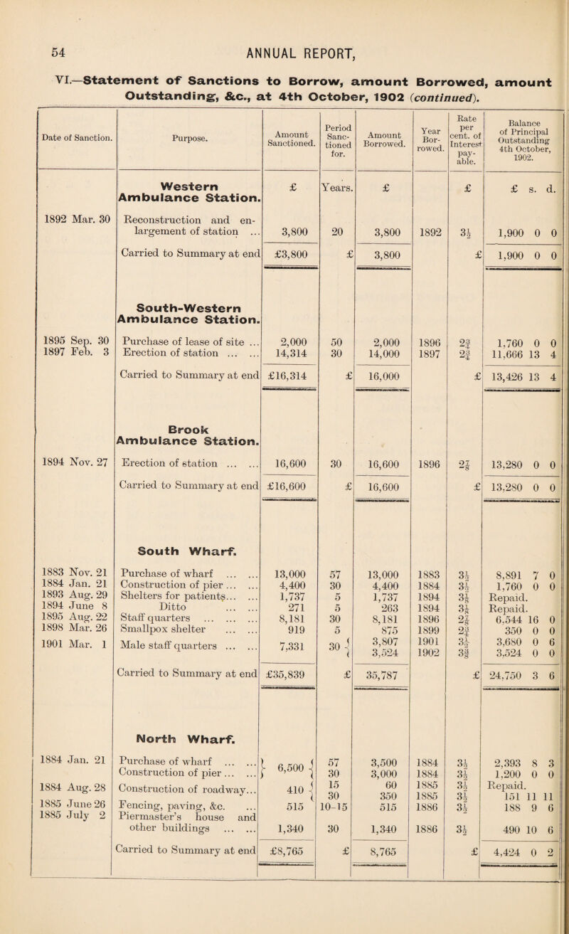 VI.—Statement of Sanctions to Borrow, amount Borrowed, amount Outstanding, &c., at 4th October, 1902 (continued). Date of Sanction. Purpose. Amount Sanctioned. Period Sanc¬ tioned Amount Borrowed. Year Bor¬ rowed. Rate per cent, of Interest Balance of Principal Outstanding 4th October, for. pay¬ able. 1902. Western £ Years. £ £ £ s. d. Ambulance Station. 1892 Mar. 30 Reconstruction and en- largement of station ... 3,800 20 3,800 1892 3i 1,900 0 0 Carried to Summary at end £3,800 £ 3,800 £ 1,900 0 0 South-Western Ambulance Station. 1895 Sep. 30 Purchase of lease of site ... 2,000 50 2,000 1896 2§ 1,760 0 0 1897 Feb. 3 Erection of station . 14,314 30 14,000 1897 2f 11,666 13 4 Carried to Summary at end £16,314 £ 16,000 £ 13,426 13 4 Brook Ambulance Station. 1894 Nov. 27 Erection of station . 16,600 30 16,600 1896 07 8 13,280 0 0 Carried to Summary at end £16,600 £ 16,600 £ 13,280 0 0 South Wharf. 1883 Nov. 21 Purchase of wharf . 13,000 57 13,000 1883 3i 8,891 7 0 1884 Jan. 21 Construction of pier. 4,400 30 4,400 1884 3i 1,760 0 0 1893 Aug. 29 Shelters for patients. 1,737 5 1,737 1894 3| Repaid. 1894 June 8 Ditto . 271 5 263 1894 34 Repaid. 1895 Aug. 22 Staff quarters . 8,181 30 8,181 1896 24 6.544 16 0 1898 Mar. 26 Smallpox shelter . 919 5 875 1899 2f 350 0 0 1901 Mar. 1 Male staff quarters . 7,331 30 -j 3,807 3,524 1901 1902 3i 3| 3,680 0 6 3,524 0 0 Carried to Summary at end £35,839 £ 35,787 £ 24,750 3 6 IM©rth Wharf. 1884 Jan. 21 Purchase of wharf . | 6,500 -j 57 3,500 1884 34 2,393 8 3 Construction of pier. 30 3,000 1884 34 1,200 0 0 1884 Aug. 28 Construction of roadway... 410 | 15 30 60 350 1885 1885 34 34 Repaid. 151 11 11 1885 June26 Fencing, paving, &c. Piermaster’s house and 515 10-15 515 1886 3.1 188 9 6 1885 July 2 other buildings . 1,340 30 1,340 1886 34 490 10 6 Carried to Summary at end £8,765 £ 8,765 £ ! 4,424 0 2