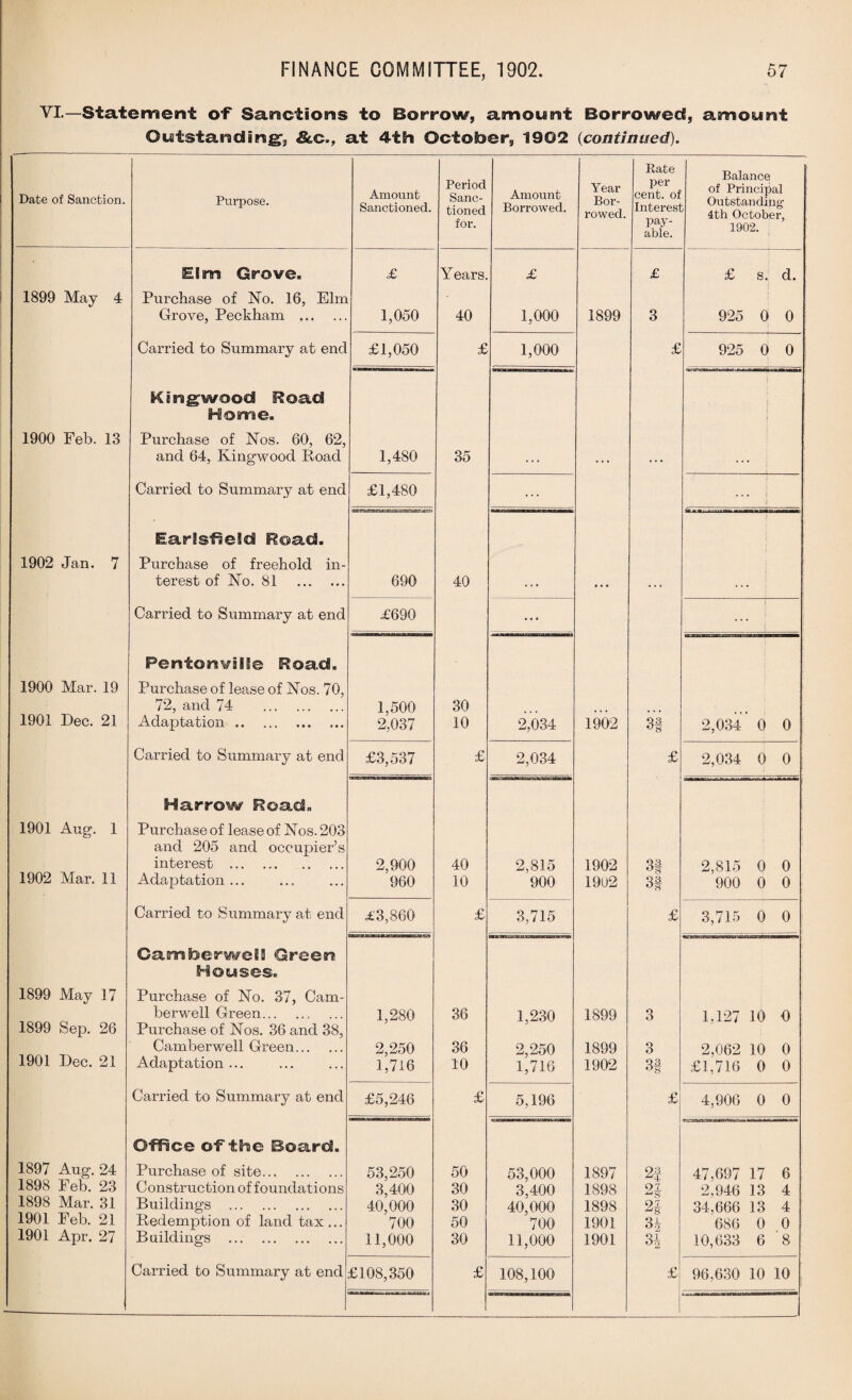 VI.—Statement of Sanctions to Borrow, amount Borrowed, amount Outstanding1, Ike., at 4th October, 1902 (continued). Date of Sanction. Purpose. Amount Sanctioned. Period Sanc¬ tioned for. Amount Borrowed. Year Bor¬ rowed. Rate per cent, of Interesl pay¬ able. Balance of Principal Outstanding 4th October, 1902. Elm Grove. £ Years. £ £ £ s. d. 1899 May 4 Purchase of No. 16, Elm Grove, Peckham . 1,050 40 1,000 1899 3 925 0 0 Carried to Summary at end £1,050 £ 1,000 £ 925 0 0 Kingwood Road Home. 1900 Feb. 13 Purchase of Nos. 60, 62, and 64, Kingwood Poad 1,480 35 ... ... ... ••• Carried to Summary at end £1,480 ... EarlsfleSd Read. i 1902 Jan. 7 Purchase of freehold in- terest of No. 81 . 690 40 ... • • • ... ... Carried to Summary at end £690 • • 4 i i i ; Pentonviiie Road. 1900 Mar. 19 Purchase of lease of Nos. 70, 72, and 74 . 1,500 30 1901 i)ec. 21 Adaptation. 2,037 10 2,034 1902 3-1 2,034 0 0 Carried to Summary at end £3,537 £ 2,034 £ 2,034 0 0 Harrow Road. 1901 Aug. 1 Purchase of lease of Nos. 203 and 205 and occupier’s interest . 2,900 40 2,815 1902 3§ 2,815 0 0 1902 Mar. 11 Adaptation ... 960 10 900 1902 3f 900 0 0 Carried to Summary at end £3,860 £ 3,715 £ 3,715 0 0 Camberwell Green Houses. 1899 May 17 Purchase of No. 37, Cam- berwell Green.. 1,280 36 1,230 1899 3 1.127 10 0 1899 Sep. 26 Purchase of Nos. 36 and 38, Camberwell Green. 2,250 36 2,250 1899 3 2,062 10 0 1901 Dec. 21 Adaptation ... 1,716 10 1,716 1902 3-3 £1,716 0 0 Carried to Summary at end £5,246 £ 5,196 £ 4,906 0 0 Office of the Board. 1897 Aug. 24 Purchase of site. 53,250 50 53,000 1897 2| 47-697 17 6 1898 Feb. 23 Construction of foundations 3,400 30 3,400 1898 97 2,946 13 4 1898 Mar. 31 Buildings . 40,000 30 40,000 1898 07 34.666 13 4 1901 Feb. 21 Redemption of land tax ... 700 50 700 1901 3r> 686 0 0 1901 Apr. 27 Buildings . 11,000 30 11,000 1901 31 10,633 6 8 Carried to Summary at end £108,350 £ 108,100 £ 96,630 10 10 .