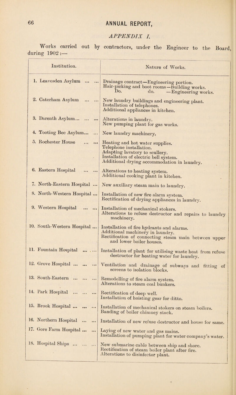 APPENDIX I. Works carried out by contractors, under the Engineer to the Board, during 1902 :— Institution. Nature of Works. 1. Leavesden Asylum . Drainage contract—Engineering portion. Hair-picking and boot rooms—Building works. Bo. do. —Engineering works. 2. Caterham Asylum . Rew laundry buildings and engineering plant. Installation of telephones. Additional appliances in kitchen. 3. Darenth Asylum. Alterations in laundry. New pumping plant for gas works. 4. Tooting Bee Asylum. New laundry machinery. 5. Rochester House . Heating and hot water supplies. Telephone installation. Adapting lavatory to scullery. Installation of electric bell system. Additional drying accommodation in laundry. 6. Eastern Hospital . Alterations to heating system. Additional cooking plant in kitchen. 7. North-Eastern Hospital ... New auxiliary steam main to laundry. 8. North-Western Hospital ... Installation of new fire alarm system. Rectification of drying appliances in laundry. 9. Western Hospital . Installation of mechanical stokers. Alterations to refuse destructor and repairs to laundry machinery. 10. South-Western Hospital ... Installation of fire hydrants and alarms. Additional machinery in laundry. Rectification of connecting steam main between upper and lower boiler houses. 11. Fountain Hospital . Installation of plant for utilising waste heat from refuse destructor for heating water for laundry. 12. Grove Hospital. Ventilation and drainage of subways and fitting of screens to isolation blocks. 13. South-Eastern . Remodelling of fire alarm system. Alterations to steam coal bunkers. 14. Park Hospital . Rectification of deep well. Installation of hoisting gear for ditto. 15. Brook Hospital. Installation of mechanical stokers on steam boilers. Banding of boiler chimney stack. 16. Northern Hospital . Installation of new refuse destructor and house for same. 17. Gore Farm Hospital. Laying of new water and gas mains. Installation of pumping plant for water company’s water. 18. Hospital Ships . New submarine cable between ship and shore. Rectification of steam boiler plant after fire. Alterations to disinfector plant.