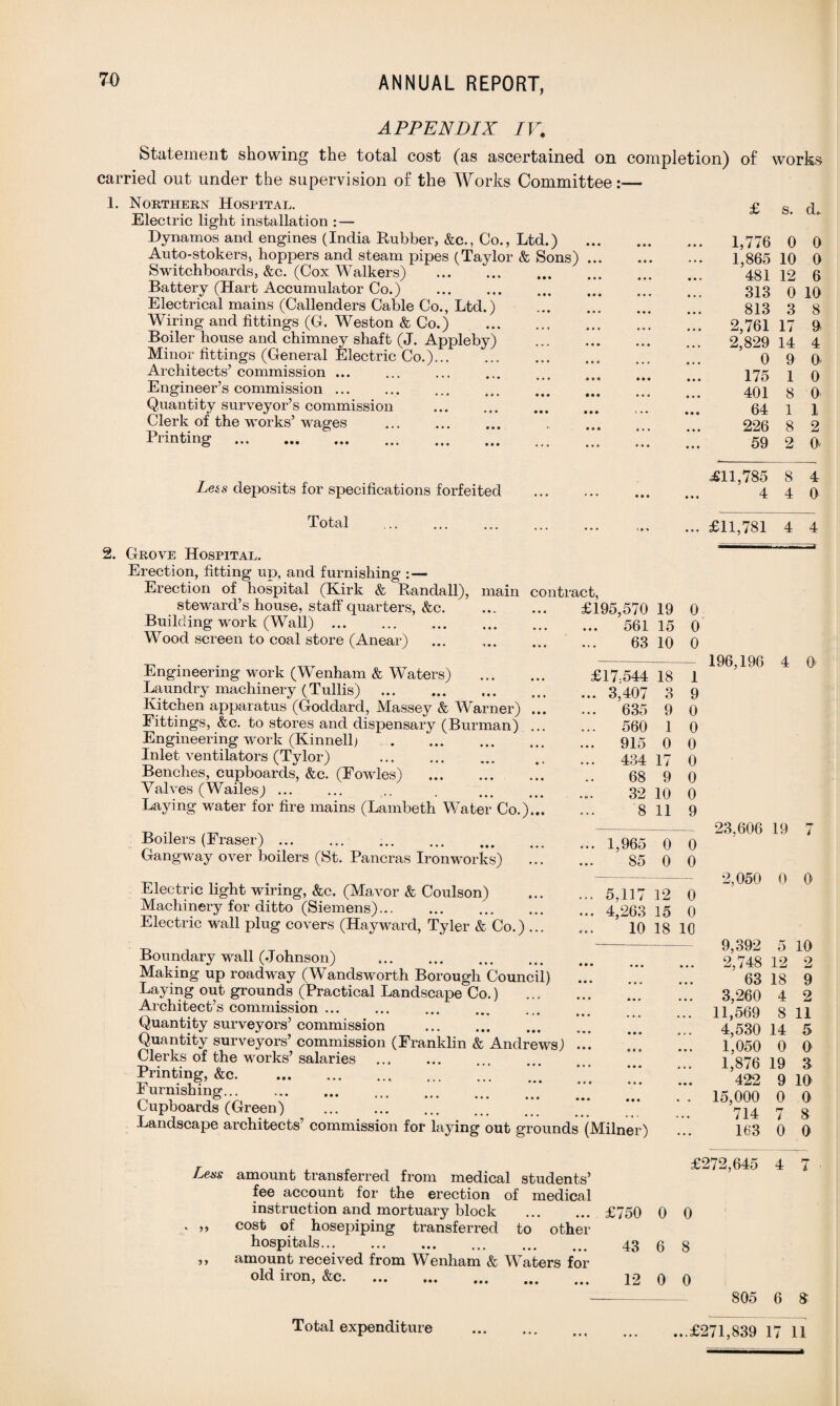 APPENDIX IV. Statement showing the total cost (as ascertained on completion) of works carried out under the supervision of the Works Committee:— 1. Northern Hospital. Electric light installation : — Dynamos and engines (India Rubber, &c., Co., Ltd.) Auto-stokers, hoppers and steam pipes (Taylor & Sons) Switchboards, &c. (Cox Walkers) .. Battery (Hart Accumulator Co.) . Electrical mains (Callenders Cable Co., Ltd.) Wiring and fittings (G. Weston & Co.) Boiler house and chimney shaft (J. Appleby) Minor fittings (General Electric Co.). Architects’ commission ... Engineer’s commission ... Quantity surveyor’s commission . Clerk of the works’ wages . Printing . Less deposits for specifications forfeited . Total 2. Grove Hospital. Erection, fitting up, and furnishing : — Erection of hospital (Kirk & Randall), main contract, steward’s house, staff quarters, &c. Building work (Wall). Wood screen to coal store (Anear) £ s. d. 1,776 0 0 1,865 10 0 481 12 6 313 0 10 813 3 8 2,761 17 & 2,829 14 4 0 9 0 175 1 0 401 8 0 64 1 1 226 8 2 59 2 O £11,785 8 4 4 4 0 £11,781 4 4 -- — £195,570 561 63 19 0 15 0 10 0 Engineering work (Wenham & Waters) . Laundry machinery (Tullis) . Kitchen apparatus (Goddard, Massey & Warner) ... Fittings, &c. to stores and dispensary (Burman) ... Engineering work (Kinnell) . Inlet ventilators (Tylor) . Benches, cupboards, &c. (Fowles) . Valves (Wailes;. Laying water for fire mains (Lambeth Water Co.)... Boilers (Fraser). Gangway over boilers (St. Pancras Ironworks) Electric light wiring, &c. (Mavor & Coulson) Machinery for ditto (Siemens). Electric wall plug covers (Hayward, Tyler & Co.) ... £17;544 18 1 .. 3,407 3 9 635 9 0 ,. 560 1 0 . 915 0 0 . 434 17 0 68 9 0 32 10 0 8 11 9 . 1,965 0 0 85 0 0 . 5,117 12 0 . 4,263 15 0 10 18 10 196,196 4 0 23.606 19 2,050 0 0 Boundary wall (Johnson) . Making up roadway (Wandsworth Borough Council) Laying out grounds (Practical Landscape Co.) . Architect’s commission ... Quantity surveyors’ commission . Quantity surveyors’ commission (Franklin & Andrews) ... Clerks of the works’ salaries . Printing, &c. Furnishing. Cupboards (Green) . Landscape architects’ commission for laying out grounds (Milner) 9,392 2,748 63 3,260 11,569 4,530 1,050 1,876 422 15,000 714 163 5 10 12 2 18 9 4 2 8 11 14 5 0 0 19 3 9 10 0 0 7 8 0 0 Lens amount transferred from medical students’ fee account for the erection of medical instruction and mortuary block ,, cost of hosepiping transferred to other hospitals. ,, amount received from Wenham & Waters for old iron, &c. Total expenditure £272,645 4 7 £750 43 12 0 0 6 8 0 0 805 6 8 ...£271,839 17 11