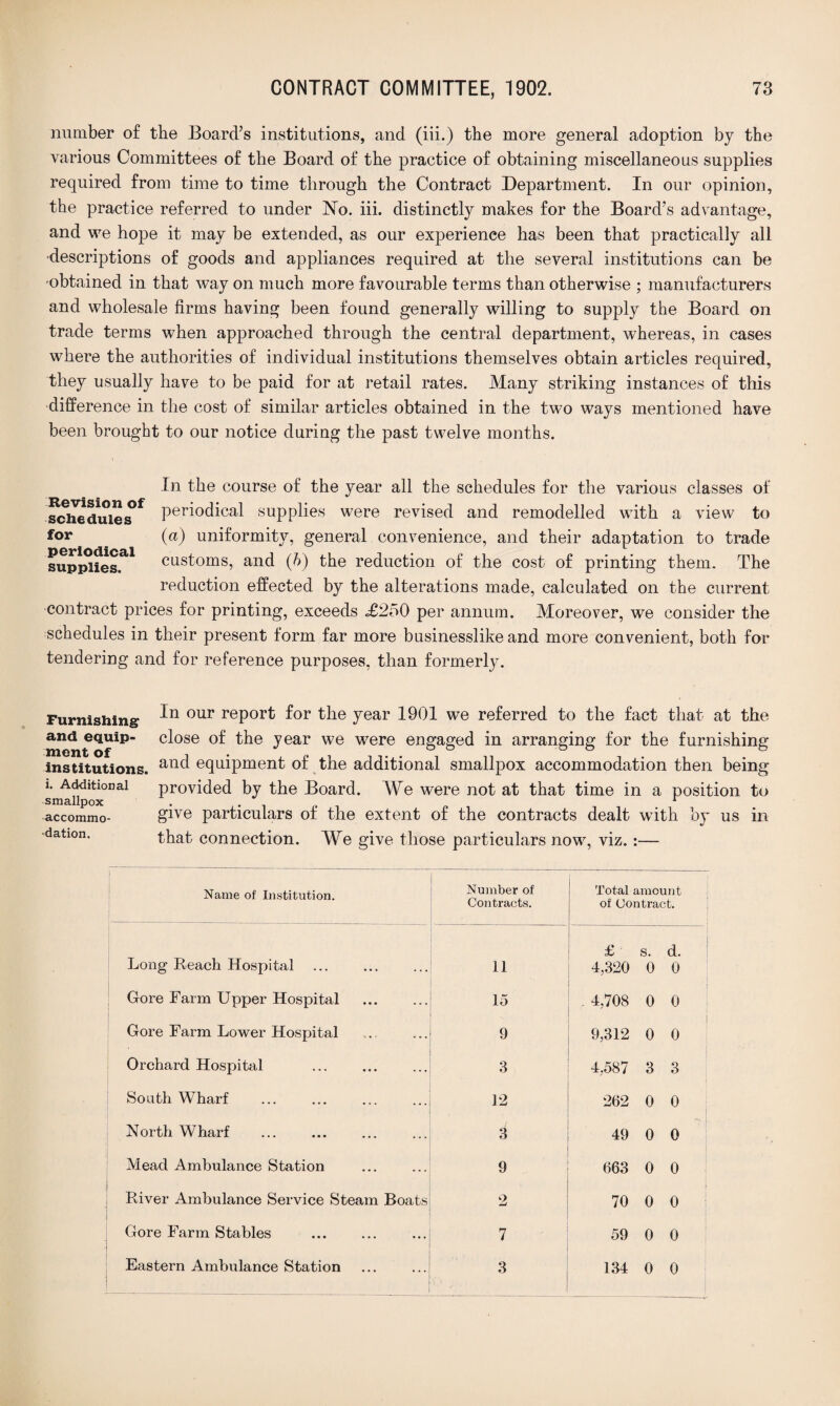 number of the Board’s institutions, and (iii.) the more general adoption by the various Committees of the Board of the practice of obtaining miscellaneous supplies required from time to time through the Contract Department. In our opinion, the practice referred to under No. iii. distinctly makes for the Board’s advantage, and we hope it may be extended, as our experience has been that practically all -descriptions of goods and appliances required at the several institutions can be obtained in that way on much more favourable terms than otherwise ; manufacturers and wholesale firms having been found generally willing to supply the Board on trade terms when approached through the central department, whereas, in cases where the authorities of individual institutions themselves obtain articles required, they usually have to be paid for at retail rates. Many striking instances of this difference in the cost of similar articles obtained in the two ways mentioned have been brought to our notice during the past twelve months. In the course of the year all the schedules for the various classes of Mheduies°f periodical supplies were revised and remodelled with a view to for (&) uniformity, general convenience, and their adaptation to trade suppifes.al customs, and (h) the reduction of the cost of printing them. The reduction effected by the alterations made, calculated on the current contract prices for printing, exceeds £2o0 per annum. Moreover, we consider the schedules in their present form far more businesslike and more convenient, both for tendering and for reference purposes, than formerly. Furnishing and equip¬ ment of institutions. i. Additional smallpox accommo¬ dation. In our report for the year 1901 we referred to the fact that at the close of the year we were engaged in arranging for the furnishing and equipment of the additional smallpox accommodation then being provided by the Board. We were not at that time in a position to give particulars of the extent of the contracts dealt with by us in that connection. We give those particulars now, viz.:— Name of Institution. Number of Contracts. Total amount of Contract. Long Beach Hospital ... . 11 £ s. d. 4,320 0 0 Gore Farm Upper Hospital . 15 - 4,708 0 0 Gore Farm Lower Hospital 9 i 9,312 0 0 Orchard Hospital 3 4,587 3 3 South Wharf ... . 12 262 0 0 North Wharf 3 49 0 0 Mead Ambulance Station 9 663 0 0 River Ambulance Service Steam Boats 2 [ 70 0 0 Gore Farm Stables 7 59 0 0 Eastern Ambulance Station 3 134 0 0