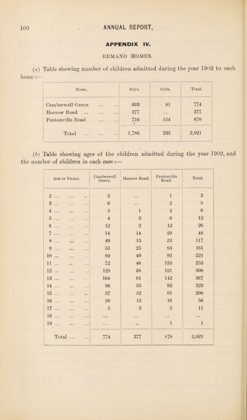 APPENDIX IV. REMAND HOMES. {a) Table showing number of children admitted during the year 1902 to each home :— Home. Boys. Girls. Total. Camberwell Green 693 81 774 Harrow Road 377 . . . 377 Pentonville Road 716 « 154 870 Total 1,786 235 2,021 (b) Table showing ages of the children admitted during the year 1902, and the number of children in each case :— Age in Years. Camberwell Green. Harrow Road. Pentonville Road. Total. 2. 9 tmJ 1 3 3. 6 . . • 9 w 8 4. 3 1 9 6 5. 4 2 6 12 6. : 12 o 12 26 7. 14 14 20 48 8. 49 15 53 117 9. 53 25 83 161 10. 80 49 92 221 11. 72 48 133 253 12. 129 58 121 308 13. 164 61 142 367 14. 96 35 92 223 15. 57 52 91 200 16. 28 12 16 56 17. 5 3 3 11 18. • • • . . . .. . ... 19. ... 1 1 * Total ... 774 377 870 2,021 !