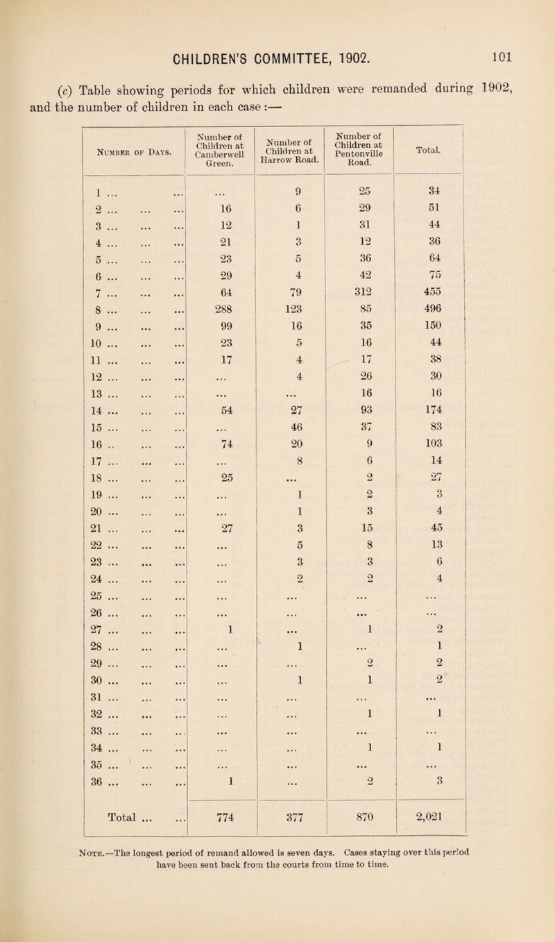 (c) Table showing periods for which children were remanded during 1902, and the number of children in each case :— Number of Days. Number of Children at Camberwell Green. Number of Children at Harrow Road. Number of Children at Pentonville Road. | Total. 1 ... 9 25 ' 34 2. 16 6 29 51 3. 12 1 31 44 4. 21 3 12 36 5. 23 5 36 64 6. 29 4 42 75 7. 64 79 312 455 8. 288 123 85 496 9. 99 16 35 150 10. 23 5 16 44 11 .. 17 4 17 38 12. • . . 4 26 30 13. • • • ... 16 16 14. 54 27 93 174 15. . * . 46 37 83 16. 74 20 9 103 17. •. . 8 6 14 18. 25 ... 2 27 19. • . • 1 2 3 20. • • . 1 3 4 21. 27 3 15 45 22. • • . 5 8 13 23. • • • 3 3 6 24. 2 O Lj 4 25. •« • ... ... ... 26. ... • • . • • . ... 27. 1 • . • 1 2 28. • • • 1 • ♦ • 1 29. 2 2 30. •. * 1 1 2 31. ... . • • . . . ... 32. .. . • « • 1 1 33. ... ... ... ... 34. .. . • . . 1 1 35. •. . ... ... ... 36. 1 ... 2 <•> o Total ... 774 377 870 2,021 Note.—The longest period of remand allowed is seven days. Cases staying over this period have been sent back from the courts from time to time.