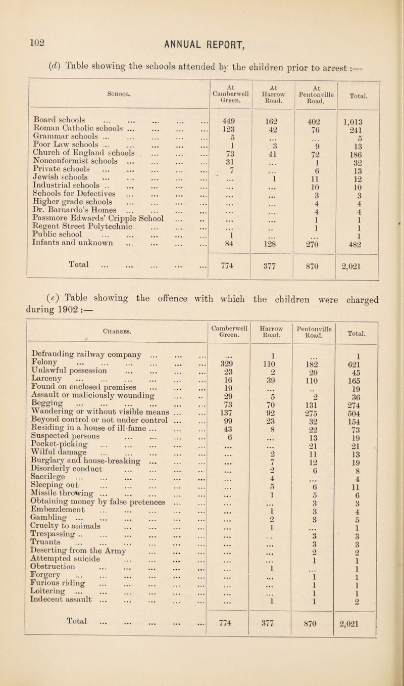 (d) Table showing the schools attended by the children prior to arrest:— School. At Camberwell Green. At Harrow Road. At Pentonville Road. Total. Board schools ... . . 449 162 402 1,013 Roman Catholic schools ... 123 42 76 241 Grammar schools ... 5 5 Poor Law schools ... 1 3 9 13 Church of England schools 73 41 72 186 Nonconformist schools 31 1 32 Private schools ... . 7 6 13 Jewish schools 1 11 12 Industrial schools .. 10 10 Schools for Defectives 3 3 Higher grade schools 4 4 Dr. Barnardo’s Homes 4 4 Passmore Edwards’ Cripple School 1 1 Regent Street Polytechnic 1 1 Public school ... ... . 1 1 Infants and unknown 84 128 270 482 Total . 774 377 870 2,021 (T) Table showing the offence with which the children were charged during 1902 :— Charges. Camberwell Green. Harrow Road. Pentonville Road. Total. Defrauding railway company ... 1 1 Felony . 329 110 182 621 Unlawful possession . 23 2 20 45 Larceny 16 39 110 165 Found on enclosed premises 19 19 Assault or maliciously wounding 29 5 2 36 Begging .. 73 70 131 274 Wandering or without visible means ... 137 92 275 504 Beyond control or not under control ... 99 23 32 154 Residing in a house of ill-fame ... 43 8 22 73 Suspected persons . 6 13 19 Pocket-picking # • • 21 21 Wilful damage 2 11 13 Burglary and house-breaking ... 7 12 19 Disorderly conduct .. 2 6 8 Sacrilege . 4 4 Sleeping out 5 6 11 Missile throwing. 1 5 6 Obtaining money by false pretences ... 3 3 Embezzlement 1 3 4 Gambling. 2 3 5 Cruelty to animals . 1 1 Trespassing. 3 3 Truants 3 3 Deserting from the Army 2 2 Attempted suicide 1 1 Obstruction . 1 1 Forgery . 1 1 Furious riding 1 1 Loitering 1 1 Indecent assault ... i 1 2 Total ••• ••• ... ... 774 377 870 2,021