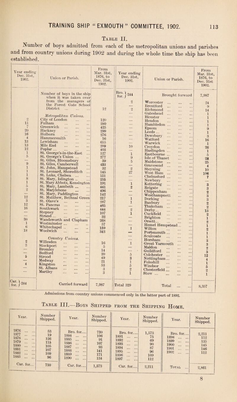 Table II. Number of boys admitted from each of the metropolitan unions and parishes and from country unions during 1902 and during the whole time the ship has been established. Year ending Dec. 31st, 1902. 2 11 20 16 4 13 13 12 1 5 9 1 1 1 8 1 5 2 12 3 12 16 30 1 6 18 5 4 Union or Parish. Number of bo.ys in the ship when it was taken over from the managers of the Forest Gate School District . Metropolitan Unions. City of London . Fulham . Greenwich . Hackney Holborn Hammersmith . Lewisham . Mile End . Poplar. St. George’s-in-the-East ... St. George’s Union. St. Giles, Bloomsbury St. Giles, Camberwell St. John, Hampstead St. Leonard, Shoreditch ... St. Luke, Chelsea . St. Mary, Islington ,. St. Mary Abbots, Kensington St. Mary, Lambeth ... St. Marylebone St. Mary, Paddington St. Matthew, Bethnal Green St. Olave’s .. St. Pancras . Southwark . Stepney . Strand. Wandsworth and Clapham Westminster. Whitechapel .. . Woolwich . Country Unions. Willesden Stockport Bromley Bedford Strood Medway Kingston St. Albans Martley From Mai-. 31st, 1876, to Dec. 31st, 1902. Car. | for. / 244 Carried forward 12 120 280 425 299 276 16 655 209 403 127 277 39 433 32 145 151 255 191 441 496 142 217 287 495 444 107 32 268 57 159 343 16 5 14 20 49 21 53 3 3 7,987 Year ending Dec. 31st, 1902. Union or Parish. Br°- \ 24 i for. J Brought forward 2 Worcester — Brentford ... 2 Richmond ... — Gateshead — Bicester . Hendon — Hambledon . Epsom . Leeds... — Dewsbury ... — Watford — Warwick 10 Croydon — Haslingden ... 1 Eastbourne ... 9 Isle of Thanet 5 Maidstone ... Gravesend 2 Steyning 27 West Ham ... — Chelmsford . — Newbury 1 Kettering 2 Reigate . Chippenham — Westhampnett 1 Dorking 1 Banbury 2 Thakeham . Derby... 1 Cuckfield — Brighton — Orsett... — Hemel Hempstead... 1 Wilton —— Portsmouth. Scul coats — Horsham 1 Great Yarm outh ... Maldon — Guildford . 5 Colchester ... 3 Nottingham... 1 Foleshill 5 Windsor 2 Chesterfield. 1 Stow. Total 329 Total . From Mar. 31st, 1876, to Dec. 31st 1902. Admissions from country unions commenced only in the latter part of 1892 7,987 24 9 14 1 1 1 1 9 1 3 16 1 26 1 5 28 25 4 10 106 7 3 3 2 3 3 2 2 13 2 1 2 1 2 1 1 3 3 2 3 12 4 1 5 2 1 8,357 Table III.—Boys Shipped from the Shipping Home. Year. Number Shipped. Year. Number Shipped. Year. Number Shipped. Year. Number Shipped. 1876 . 1877 . 1878 . 1879 . 1880 ... . 1881 ... 1882 ... 1883 . Car. for... 53 19 126 115 105 107 109 96 Bro. for.... 1884 . 1885 . 1886 . 1887 . 1888 . 1889 . 1890 . Car. for.... 730 106 91 107 93 141 171 184 Bro. for.... 1891 . 1892 . 1893 . 1894 . 1895 . 1896 . 1897 . Car. for.... 1,573 75 69 90 87 96 109 112 Bro. for.... 1898 . 1899 . 1900 . 1901 . 1902 . Total ... 2,211 112 135 145 146 112 730 1,573 2,211 2,861 8