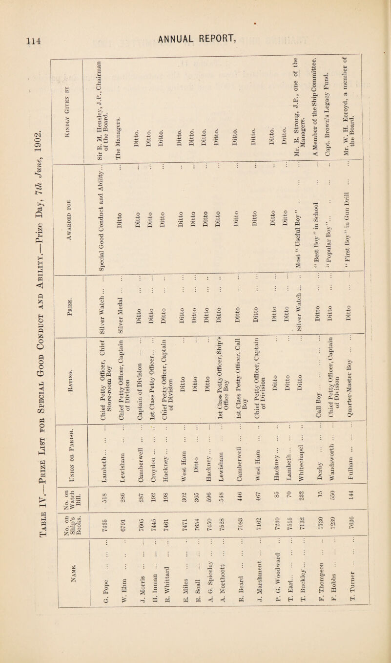 Table IY.—Pbize List eor Special Good Conduct and Ability.—Prize Day, 1th June, 1902. 525 W P P Z1 & ►m Q W Q £ a 03 t-H Oh ft o g H ft w CQ — — ft e3 o Z O t—t Z ft gX . o c o £i S *-* CO CO ° “qJ*) ..a1 o o .2 o w s •H £ c3 Xl O ft 2 4-p / J_ a c« a) o S« . : 0) 0Q a> fcio e3 ai £ H o o o -to +3 -to to -to o -to o o -to -to -to -to O -to -to Sap ft ft a ft O 43 -3> • —H ft o 43 43 o 43 43 ft o> -P 4=> <D O ft P CO P s- -H <T) M gp p D5 03 .a X 'p ctf 75 P o O 75 O O o o 05 m o 43 43 o 43 -43) o o o o o o o o o O 43 43 43 43 43 43 43 43 43 43 43 43 43 43 43 43 43 43 4-3 5 s s s s ft ft ft ft ft rP o -43 c3 £ S-4 05 c3 75 05 Jh 05 > t 'H 02 o 43 43 o 43 43 o 43 43 o 43 43 o 43 43 o 43 43 o 4-3 43 o -4ft 4ft o 4ft 43 o 43 4ft o 43 43 £ ft ft • ^4 ft ft ft ft ft ft ft ft ft 05 02 -a o 0) ►>- 2 o 2pa ° a 4-3 5h 05 • ft £ to S ® 02 X! O d 4-3 A c3 o s o £ - o § -g!2 <d .rS 0-i ft tto 2 ° 2 o a o o a «r-t c3 43 Q oT O 01 o 2 O 43 +3 05 PH CO CO c$ 5 -43 CO c3 4-3 ft d Q 05 C5 c o g i?'® -to '> <d .£ ftft Cto 2 ° 2 o o -to -to O O -to -to -to to ft ft ft ft 2 m 2 o i? >> -to o (2« * ai cc o <§ QO eg D 01 o 2 O P-> -to -to 01 to 00 . C$ 4*} o« 4-3 CO c3 43 O r—^ c5 Q ft- 05 O e o 43 o 43 05 ft 4—I 05 2 o Q Q Q s <4—1 o 43 05 P c3 >1 cS rH CO 05 £ ^H 05 s o o 75 K} p 5 05 P X O c$ K a c5 w 43 CO 05 o 43 05 P o lJ_i c5 2P CO 05 05 s c3 o CO 05 O rP 43 05 rP <5 X o 05 43 00 r-H lO CO 00 O'! 00 <P> Gvl rH co o CNl O CO o CO ZQ a lO 00 LO CD 1^ ^5 UO CO O 1^ 03 lO r-H to r-1 t-H CO a o CD Tt* i^ ZD 1^ o O ip Tjl r- oo (M »o CO 00 o 03 x> o CO 03 IQ 03 to CO LO f-1 U- 05 05 O O .& 2 m 05 A S-i 05 & S 05 53 p O o$ bn 05 Ip £ o ^4 pa -ti A cS O o S T5 C>t O S . H-C . cS a o 9 pa >- 01 . +3 : : : ft o D, ** r~] >—; K*S O 7*K o 02 pa 2 • r-< o <4H 05 Zfl ft t^t o pa CP d O pa 43 43 Zfl 05 Ph o CO o pa pp MH <5 Z £ P O 43 -*3 cS 43 P4 •o 05 05 O CP ci o o O ~S cp PhO 4- t,_. 05 o u o CP m s 05 43 43 o £ zn 75 c3 -P 05 a o o o CO t— X- C5 CO C3 L- o CO o pH 6 2P w o 3 p W 2 5 43 43 2 £ CO 05 c3 o 02 W 0) o 02 6 <5 o 05 rP 43 J—4 o K c5 05 a 2 J3 75 o o O CP w 05 2 o p a H o z/i A O PC EH CO rO *4 2 K 3. 05 3 H