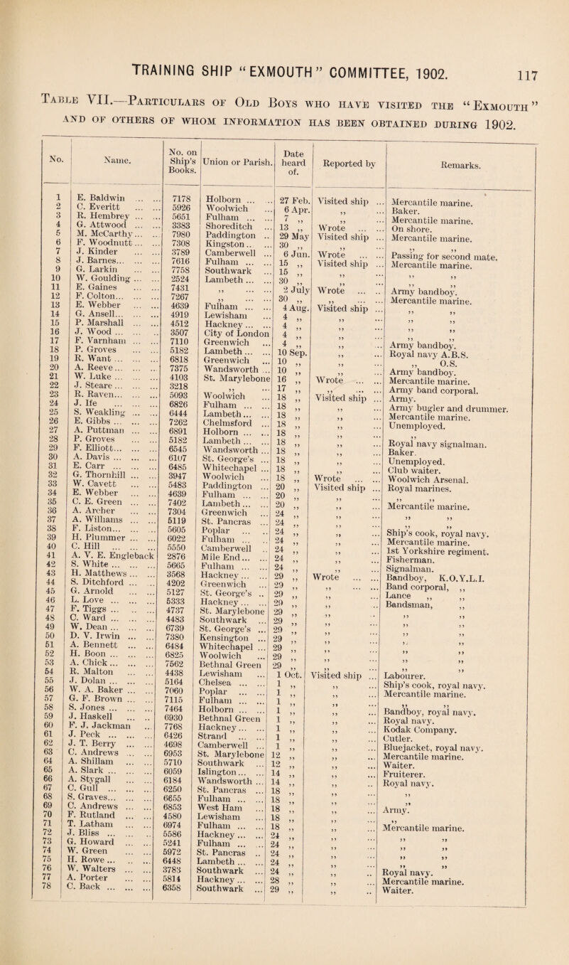 Table VII. Particulars oe Old Boys who hate visited the “Exmouth AJSTD OF OTHERS OE WHOM INFORMATION HAS BEEN OBTAINED DURING 1902. r _ No. or Books 1 E. Baldwin . 7178 2 C. Everitt . . 5926 3 R. Hembrey. . 5651 5 M. McCarthy. 7980 6 F. Woodnutt. . 7308 7 J. Kinder . . 3789 8 J. Barnes. . 7616 10 11 E. Gaines . 7431 12 F. Colton. 7267 13 E. Webber . 4639 15 P. Marshall . 4512 16 J. Wood. 3507 17 F. Varnham . 7110 18 P. Groves 19 R. Want. 6818 20 A. Reeve. 7375 21 W. Luke. 4103 22 J. Steare . 3218 23 R. Raven. 5093 25 S. Weakling . 6444 26 E. Gibbs . 7262 27 A. Puttman ... 6891 28 P. Groves 5182 29 F. Elliott. 6545 30 A. Davis. 6107 31 E. Carr . 6485 32 G. Thornhill . 3947 33 W. Cavett 5483 34 E. Webber 4639 35 C. E. Green ... 7402 36 A. Archer 7304 37 A. Williams ... 5119 38 F. Liston... 5605 39 H. Plummer ... 6022 40 C. Hill . 41 A. V. E. Engleback 2876 42 S. White. 5665 43 H. Matthews ... 3568 44 S. Ditchford ... 4202 45 G. Arnold 5127 46 L. Love . 5333 47 F. Tiggs. 4737 4S C. Ward. 4483 49 W. Dean. 6739 50 D. V. Irwin ... 7380 51 A. Bennett ... 6484 52 H. Boon . 6825 53 A. Chick. 7562 54 R. Malton 4438 55 J. Dolan. 5164 56 W. A. Baker ... 7060 57 G. F. Brown . 7115 58 S. Jones ... 7464 59 J. Haskell 6930 60 F. J. Jackman 7768 61 J. Peck . 6426 62 J. T. Berry ... 4698 63 C. Andrews ... 6953 64 A. Shillam . 5710 65 A. Slark. 6059 66 A. Sty gall 6184 67 C. Gull ... 6250 68 S. Graves... 6655 69 C. Andrews ... 6853 70 F. Rutland 4580 71 T. Latham 6974 72 J. Bliss ... 5586 73 G. Howard 5241 74 W. Green 5972 75 H. Rowe ... 6448 76 W. Walters 3783 77 A. Porter 5814 78 1 C. Back . 6358 Date of. Holborn ... . Woolwich Pulliam . Paddington .. Kingston.. .. Camberwell .. Fulham . 5 ? . 55 . Fulham . Hackney. City of London Greenwich Greenwich Wandsworth ... St. Marylebone 5 5 • • * Woolwich Fulham . Lambeth. Chelmsford ... Holborn. Lambeth. Wandsworth ... St. George’s ... Whitechapel ... W oolwich Paddington ... Fulham . Lambeth. Greenwich St. Pancras ... Poplar . Fulham . Mile End. Fulham . Hackney. Greenwich St. George’s .. Hackney. St. Marylebone Southwark St. George’s ... Kensington ... Whitechapel ... Woolwich Bethnal Green Lewisham Chelsea . Poplar . Fulham . Holborn. Bethnal Green Hackney. Strand . Camberwell ... 1 St. Marylebone 12 Southwark ... 12 Islington. 14 Wandsworth ... 14 St. Pancras ... 18 Fulham . 18 West Ham ... 18 Lewisham ... 18 Fulham . 18 Hackney. 24 Fulham . 24 St. Pancras .. 24 Lambeth. 24 Southwark ... 24 Hackney. 28 Southwark ... 29 55 55 27 Feb. 7 13 29 M ay 30 „ 6 Jun. 15 „ 15 „ 30 „ 2 July 30 „ 4 Aug. 4 „ 4 „ 4 „ 4 „ 10 Sep. 10 10 16 17 18 18 is ;; 18 „ 18 „ 18 „ 18 „ 18 „ 18 „ 18 „ 20 „ 20 „ 20 „ 24 ^ 5 5 24 *J-X J , 24 55 24 „ 24 „ 24 „ 24 „ 29 „ 29 „ 29 29 „ 29 „ 29 „ 29 „ 29 „ 29 „ 29 „ 29 „ 1 Oct 1 » 1 „ 1 „ 1 „ 1 „ 1 „ 1 .. Visited ship Wrote Visited ship Wrote ... Visited ship Wrote 5 5 Visited ship Wrote ... 55 Visited ship 55 5 5 Wrote Visited ship Wrote ? 7 Visited ship Mercantile marine. Mercantile marine. On shore. Mercantile marine. ’> )> Passing for second mate. Mercantile marine. Army band boy. Mercantile marine. 7 7 5 5 Army band boy. Royal navy A.B.S. „ O.S. Army bandboy. Mercantile marine. Army band corporal. Army. Army bugler and drummer. Mercantile marine. Unemployed. 5 5 Royal navy signalman. Baker. Unemployed. Club waiter. Woolwich Arsenal. Royal marines. >5 55 Mercantile marine. Ship’s cook, royal navy. Mercantile marine. 1st Yorkshire regiment. Fisherman. Signalman. Bandboy, K.O.Y.L.I. Band corpora], ,, Lance Bandsman, „ 55 >> >5 55 5 5 5 5 55 ) > Labourer. Ship’s cook, royal navy. Mercantile marine. 5 5 5 5 Bandboy, royal navy. Royal navy. Kodak Company. Cutler. Bluejacket, royal navy. Mercantile marine. Waiter. Fruiterer. Royal navy. 5* Army. *5 Mercantile marine. Royal navy. Mercantile marine. Waiter. »