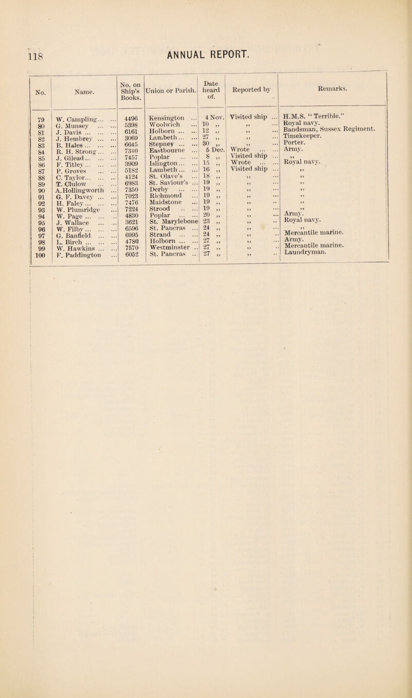 No. Name. No. on Ship’s Books. Union or Parish. Date heard of. Reported by Remarks. 79 80 81 82 83 84 85 86 87 88 89 90 91 92 93 94 95 96 97 98 99 100 W. Campling*. G. Munsey . J. Davis. J. Hembrey . B. Hales. R. H. Strong*. J. Gilead. F. Titley. P. Groves . C. Taylor. T. Clulow . A.Hollingworth ... G. F. Davey . H. Faley. W. Plumridge W. Page . J. Wallace . W. Filby. G. Banfield . L. Birch. W. Hawkins. F. Paddington 4496 5398 6161 3069 6645 7340 7457 3909 5182 4124 6983 7350 7023 7476 7224 4830 3621 6596 6995 4780 7570 6052 Kensington ... Woolwich Holborn. Lambeth. Stepney . Eastbourne ... Poplar Islington. Lambeth. St. Olave’s St. Saviour’s ... Derby . Richmond Maidstone Strood . Poplar . St. Marylebone St. Pancras ... Strand . Holborn. Westminster .. St. Pancras ... i 4 Nov. 10 „ 12 „ 27 ,, 30 „ 5 Dec. 8 „ 15 „ 16 „ 18 „ 19 „ 19 „ 19 „ 19 „ 19 „ 20 „ 23 „ 24 „ 24 „ 27 „ 27 ,, 27 „ Visited ship ... 55 ... 55 ••• 5 5 Wrote . Visited ship ... Wrote . Visited ship ... 55 55 55 55 55 55 55 55 55 55 5 5 55 55 H.M.S. “ Terrible.” Royal navy. Bandsman, Sussex Regiment. Timekeeper. Porter. Army. 55 Royal navy. ” 55 55 55 55 5 5 Army. Royal navy. 55 Mercantile marine. Army. Mercantile marine. Laundryman.