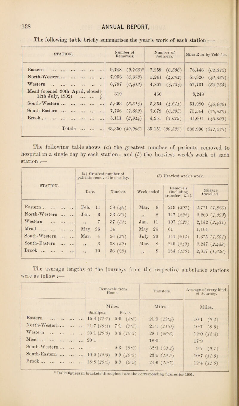 The following table briefly summarises the year’s work of each station :— STATION. Number of Removals. Number of Journeys. Miles Run by Vehicles Eastern .. • • • 9,748 (9,7 25')* 7,259 (6,536) 78,446 (61,372) North-Western. • • • • • • 7,956 {6,978) 5,241 (4,682) 55,820 (41,528) Western . . • • • - 6,787 (6,VS) 4,807 (4,734) 57,731 (58,765) Mead (opened 30th April, 12th July, 1902) dosed) ... ; 319 460 8,248 South-Western. • • • • • • 5,693 (5,314) 5,354 (4,611) 51,980 (45,066) South-Eastern . • • • » * . 7,736 (7,592) 7,079 (6,395) 75,544 (70,538) Brook. • • • • • • 5,111 (3,9V) 4,951 (3,629) 61,601 (40.009) Totals ... • • • • • • 43,350 (39,966) 35,151 (30,587) 388,996 (317,278) The following table shows (a) the greatest number of patients removed to hospital in a single day by each station; and (b) the heaviest week’s work of each station :— STATION. (a) Greatest number of patients removed in one day. (ib) Heaviest week’s work. Date. Number. Week ended Removals (including transfers, &c.). Mileage travelled. Eastern. Feb. 11 38 (40) Mar. 8 219 (307) 2,771 (1,826) North-Western . Jan. 6 33 (30) „ 8 147 (222) 2,260 (1,39$) Western . „ 7 37 (32) Jan. 11 197 (227) 2,142 (2,431) Mead ... . May 26 14 May 24 61 1,104 South-Western . Mar. 4 26 (30) July 26 141 (214) 1,375 (1,591) South-Eastern . » 3 38 (39) Mar. 8 249 (249) 2,247 (2,448) Brook . „ 10 36 (28) 8 184 (130) 2,817 (1,646) The average lengths of the journeys from the respective ambulance stations were as follow :— Removals from Home. Transfers. Average of every kind of Journey. Miles. Miles. Miles. Smallpox. Fever. Eastern 15-4 (17-7) 5-9 (8-3) 21-0 (19-4) 10-1 (9'4) North-Western. 21-7 (16-4) 7-1 (7-5) 21-1 (21-0) 10-7 (8 8) Western . 20-1 (20-3) 8-6 (10-3) 28*1 (26-6) 12-0 (12-4) Mead. 20-1 18-0 17-9 South-Western. — — 9-3 (9-2) 32 T (20-2) 9-7 (9-7) South-Eastern .. 10-9 (12-3) 9-9 (10-3) 23-5 (19-5) 10-7 (11-0) Brook. 18-8 (20-2) 8-9 (9-9) 24-6 (19-7) 12-4 (110)