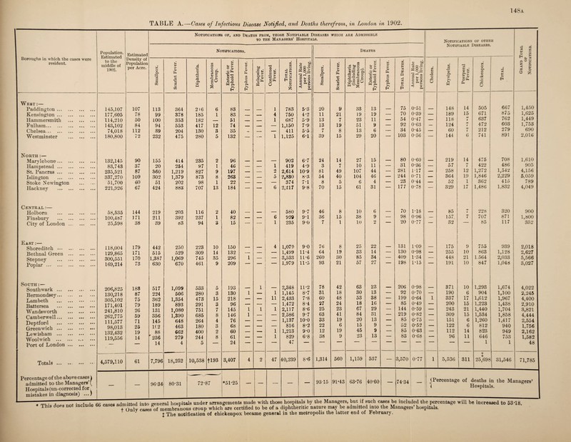 148a TABLE A.—Cates of Infectious Disease Notified, and Deaths therefrom, in London in 1902. Boroughs in which the cases were resident. West :— Paddington ... Kensington ... Hammersmith Fnlham. Chelsea. Westminster North :— Marylebone. Hampstead. St. Pancras. Islington . Stoke Newington Hacknev Central :— Holbom Finsbury City of London East :— Shoreditch ... Bethnal Green Stepney Poplar. South:— Southwark . Bermondsey. Lambeth Battersea W andsworth Camberwell.. Deptford Greenwich Lewisham Woolwich Port of London Totals .». Population. Estimated to the middle of 1902. • • - • • • 145,107 177,605 114,210 143,102 74,018 180,800 132,145 83,743 235,521 337,270 51,700 221,926 ot*,o 3o 100,487 25,598 118,004 129,865 300,551 169,214 206,825 130,218 305,102 171,401 241,810 262,775 111,577 98,013 132,432 119,556 4,579,110 Estimated Density of Population per Acre. Notifications of, and Deaths from, those Notifiable Diseases to the Managers’ Hospitals. WHICH ark Admissible Notifications of other Notifiable Diseases. Grand Total of Notifications. Notifications. Deaths Smallpox. Scarlet Fever. Diphtheria. Membranous Croup. Enteric or Typhoid Fever. Typhus Fever. Relapsing Fever. Continued Fever. Total Notifications. Annual Rate per 1,000 persons living. Smallpox. Scarlet Fever. Diphtheria (including Membranous Croup). Enteric or Typhoid Fever. Typhus Fever. Total Deaths. Annual Rate per 1,000 persons living. Cholera. Erysipelas. *3 u * * £ « c > sfc. cu X g 5 £ r* o Total. 107 113 364 216 6 83 1 783 5-3 20 9 33 13 75 0-51 “ 148 14 505 667 1,450 78 99 378 185 1 83 4 750 4-2 11 21 19 19 — 70 0-39 189 15 671 875 1,625 50 100 353 182 51 - 1 687 5-9 13 7 23 11 — 54 0-47 118 n J 637 762 1,449 84 94 553 417 12 74 — — 1,150 7-9 13 19 51 9 — 92 0-63 — 124 • 472 603 1,753 112 39 204 130 3 35 — _ 411 5*5 7 8 13 6 — 34 045 — 60 7 212 279 690 72 232 475 280 5 132 — — 1 1,125 6-1 39 15 29 20 103 0-56 144 6 741 891 2,016 90 155 414 235 2 96 902 6-7 24 14 27 15 80 0-60 219 14 475 708 1,610 37 20 254 97 1 46 — _ 1 419 4-9 3 7 10 11 — 31 0-36 57 7 422 486 905 87 360 1,219 827 9 197 — — 2 2,614 10-9 81 49 107 44 — 281 1-17 — 258 12 1,272 1,542 4,156 109 302 1,379 873 8 263 — — 5 2,830 8-3 54 40 104 46 — 244 0-71 — 364 19 1,846 2,229 5.059 60 51 202 98 1 22 — — — 374 71 8 5 6 4 — 23 0-44 — 52 1 362 415 789 67 424 883 707 13 184 ' 1 6 2,217 9-8 70 15 61 31 177 0-78 329 17 1,486 1,832 4,049 144 219 203 116 2 40 580 9-7 46 8 10 6 70 1-18 85 7 228 320 900 171 211 392 237 1 82 — — 6 929 9-1 36 15 38 9 — 98 0-96 157 7 707 871 1,800 38 39 83 94 3 15 1 235 9-0 7 1 10 2 20 0-77 32 85 117 352 179 442 250 223 10 150 4 1,079 9-0 76 8 25 22 131 1-09 175 9 755 939 2,018 171 515 529 309 14 132 — — — 1,499 11-4 64 19 33 14 — 130 0-98 — 255 10 863 1,128 2,627 170 1,387 1,069 745 35 296 1 — — 3,533 11-6 260 30 85 34 — 409 1-34 — 448 21 1.564 2,033 5,566 73 630 670 461 9 209 1,979 11-5 93 21 57 27 198 1-15 191 10 847 1,048 3,027 188 517 1,099 533 5 193 1 2,348 11-2 78 42 63 23 206 0-98 371 10 1.293 1,674 4,022 87 224 506 280 3 130 1 — 1 1,145 8-7 31 18 30 13 — 92 0-70 — 190 6 904 1,100 2,245 75 362 1,354 473 15 218 — — 11 2,433 7-8 60 48 53 38 — 199 0-64 1 337 17 1,612 1,967 4,400 79 189 893 291 3 96 — — — 1,472 8-4 27 24 18 16 — 85 0-49 — 200 15 1,223 1,438 2,910 26 131 1,080 751 7 145 1 1 1 2,117 8-6 25 23 67 29 — 144 0-59 — 243 21 1,440 1,704 3,821 59 356 1,390 685 8 146 1 — — 2,586 9-7 63 41 84 31 — 219 0-82 — 309 15 1,534 1,858 4,444 71 145 648 264 4 76 — — — 1,137 10-0 33 19 20 13 — 85 0-75 — 151 6 1,260 1,417 2,554 25 1C2 463 180 3 68 — — — 816 8-2 22 6 15 9 — 52 0-52 122 6 812 940 1.756 19 88 662 400 2 60 — —- 1 1,213 9-0 12 19 45 9 — 85 0-63 — 112 14 823 949 2,162 14 r 236 279 244 8 61 — — 1 829 6-8 38 9 23 13 — 83 0-68 — 96 11 646 753 1,582 — 14 4 5 — 24  47 I ___ 1 1 48 61 7,796 18,252 10,538 fl93 3,407 4 2 47 40,239 8-6 1,314 560 1,159 537 — 3,570 0-77 1 5,536 311 ♦ 25*69fc 31,546 71,785 — 96-34 80-31 72-87 *51-25 — — — — — 9315 j 91*43 63*76 40-60 — 74-34 — (Percentage of deaths in the Managers’ 1 Hospitals. Percentage of the above cases \ admitted to the Managers’ ( Hospitals (un-corrected for. mistakes in diagnosis) ...) - rm.- J w ,nspfi admitted into general hospitals under arrangements made with those hospitals by the Managers, but if such cases be included the percentage will be increased to 53T8. * This does not include 6b cases admitted croop which\re certified to be of a diphtheritic nature may be admitted into the Managers’ hospitals. | The notification of chickenpox became general in the metropolis the latter end of 1 ebruary.