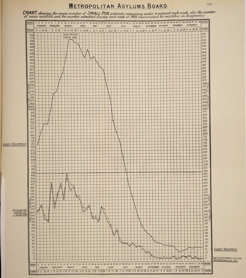 148e CHART shewing the mean number of SMALL POX patients rernauuriq under trPMtment each week,, cdso tin number or oases notified, and, the, number admitted during each week of ISO2 (unconnected tor mistakes in, ajugnosis.j YVEEKS\ / 2 0 JANUARY -A, 4 5 e 7 8 FEBRUARY tT* ..—.. II|H^ I 1 - -------- „ r, I U/CC/fC 9 10 II 12 13 14 15 16 17 18 19 20 21 22 23 24 2 5 26 27 2 8 29 30 31 32 33 34 35 36 37 38 39 40 41 42 43 44 45 46 4 7 48 49 50 oi 5/ oo| wcjw NOVEMBER DECEMBER -A. MARCH APRIL >v. MAY JUNE JULY AUGUST SEPTEMBER OCTOBER r , ,r ^ v A ^ v ^ —v A v/ ^ s' ^ s/ A >/' ^ ~~~ ^ „ «« 77 o tended 4 II 18 25 I 8 IS 22 I 8 IS 22 23 5 12 19 26 3 10 17 2431 7 1421 26 S 12 19 ?6 2 9 16 2330 6 13 20 27 4 II 18 ZS 1 8 15 2229 b is m / s /6ooL /S75[ /550| /5?5| /i /475| Under Treatment] NOTIFICATIONS. DOTTED LINE A D MISSIONS BLACK LINL &20 poo £280 **260 £240 S220 $200 1125 L1100 p/075'1 twsoi k/02S[ «•«ioooL /ItfUj/ V3K acts ir.ei1 /imFm /GW' 1600 1675 UlSSO IS25 1500 1475 _11450 1425 1400 m5 1350 1325 1300 1215 1250 \1225 /20^| //7J“ /«< 11125^ I uooL 1075 |/050£ \l025$\ I00u 340* kj \320% \ 300° 280% 260  220 J 200% 180 ^ WEEKS | / 234 JANUARY 5 6 7 8 9 FEBRUARY JULY A. OCTOBER Aw 10 II 12 13 14 16 16 17 18 19 20 21 22 23 24 25 26 27 28 29 30 31 32 33 34 35 36 37 38 39 40 41 42 43 44 45 4 6 47 4 8 49 60 51 62 531 WEEMS MARCH APRIL MAY JUNE JULY AUCUST SEPTEMBER OCTOBER NOVEMBER DECEMBER ^A, Ended\rir*inrrTir2rTTi5in^ 512 is26 2916 2330 61320 27 411/8251915 2229 tu2027 j Under Treatment. NO T1FJCA TIONSdotted lines. I Admissions black lines