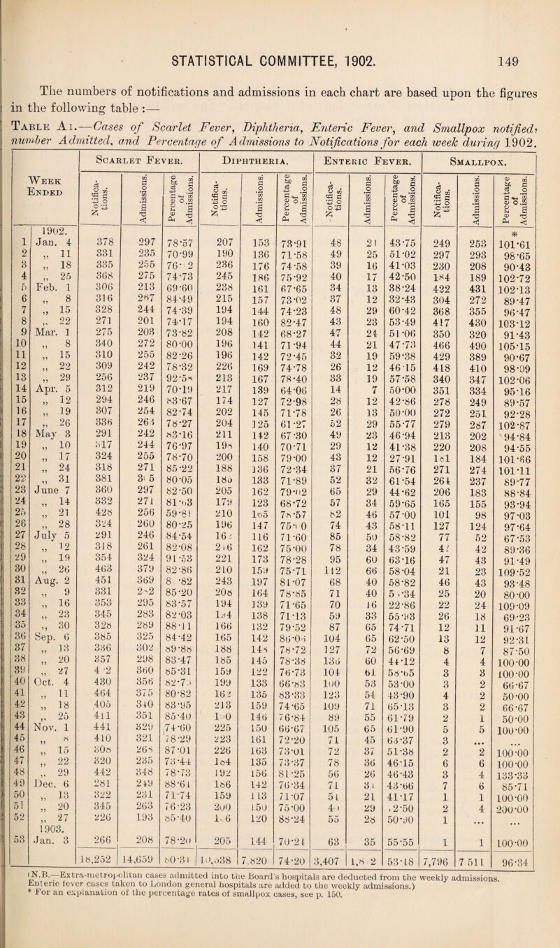 The numbers of notifications and admissions in each chart are based upon the figures in the following table :— Table Ai. — Cases of Scarlet Fever, Diphtheria, Enteric Fever, and Smallpox notified? number Admitted, and Percentage of Admissions to Notifications for each week during 1902. Scarlet Fever. Diphtheria. Enteric Fever. Smallpox. Week Ended Notifica¬ tions. Admissions. Percentage of Admissions. Notifica¬ tions. Admissions. Percentage of Admissions. - Notifica¬ tions. Admissions. Percentage of Admissions. Notifica¬ tions. Admissions. Percentage of Admissions. 1 1902. Jan. 4 378 297 78*57 207 153 73-91 48 2! 43*75 249 253 101*61 2 „ 11 331 235 70*99 190 136 71-58 49 25 51-02 297 293 98*65 3 „ 18 335 255 76*1 2 236 176 74-58 39 16 41*03 230 208 90*43 4 „ 25 368 275 74*73 245 186 75-92 40 17 42-50 184 189 102*72 5 Feb. 1 306 213 69-60 238 161 67*65 34 13 38-24 422 431 102*13 6 „ 8 316 2H7 84*49 215 157 73*02 37 12 32*43 304 272 89*47 7 „ 15 328 244 74-39 194 144 74-23 48 29 60*42 368 355 96*47 8 22 271 201 74*17 194 160 82-47 43 23 53-49 417 430 103-12 9 Mar. 1 275 203 73-82 208 142 68-27 47 24 51-06 350 320 91*43 10 „ 8 340 272 80-00 196 141 71-94 44 21 47*73 466 490 105*15 11 „ 15 310 255 82-26 196 142 72*45 32 19 59*38 429 389 90*67 12 „ 22 309 242 78-32 226 169 74-78 26 12 4615 418 410 98*99 13 9q •n 256 237 92-58 213 167 78-40 33 19 57*58 340 347 102*06 14 Apr. 5 312 219 70*19 217 139 64-06 14 7 50*00 351 334 95*16 15 „ 12 294 246 83*67 174 127 72-98 28 12 42*86 278 249 89*57 16 „ 19 307 254 82*74 202 145 71-78 26 13 50 *00 272 251 92*28 17 „ 26 336 263 78*27 204 125 61-27 52 29 55*77 279 287 102-87 18 May 3 291 242 83*16 211 142 67 -30 49 23 46-94 213 202 94-84 19 „ io 317 244 76-97 198 140 70-71 29 12 41*38 220 208 94-55 20 „ 17 324 255 78*70 200 158 79*00 43 12 27-91 1*1 184 101*66 21 „ 24 318 271 85*22 188 136 72*34 37 21 56*76 271 274 101*11 22 „ 31 381 3> 5 80-05 18o 133 71*89 52 32 61*54 264 237 89-77 23 June 7 360 297 82 50 205 162 79*02 65 29 44*62 206 183 88-84 24 „ 14 332 271 81*63 179 123 68*72 67 34 59*65 165 155 93*94 25 „ 21 428 256 59*81 210 lo5 78*57 82 46 57-00 101 98 97*03 26 „ 28 324 260 80*25 196 147 75*i 0 74 43 58-11 127 124 97*64 27 July 5 291 246 84-54 16.' 116 71-60 85 50 58-82 77 52 67-53 28 „ '2 318 261 82-08 2 i 6 162 75-00 78 34 43-59 4/ 42 89*36 29 „ 19 354 324 91*53 221 173 78-28 95 60 63-16 47 43 91 -49 30 „ 26 463 379 82-86 210 159 75-71 112 66 58-04 21 23 109*52 31 Aug. 2 451 369 8. -82 243 197 81-07 68 40 58-82 46 43 93*48 32 „ 9 331 2-2 85-20 208 164 78*85 71 40 5 >-34 25 20 80-00 33 „ 16 353 295 8357 194 139 71-65 70 16 22-86 22 24 109-09 34 „ 23 345 283 82-03 lo4 138 71-13 59 33 55 93 26 18 69-23 35 „ 30 328 289 88-11 166 132 79-52 87 65 74-71 12 11 91-67 36 37 Sep. 6 385 325 84-42 165 142 86 On 104 65 62-50 13 12 92-31 „ 13 336 302 89-88 188 148 78-72 127 72 56-69 8 7 87-50 38 „ 20 357 298 83-47 185 145 78-38 136 60 44*12 4 4 100-00 39 „ 27 4 -2 360 85-31 159 122 76-73 101 bl 58*h5 3 3 too -oo 40 Oct. 4 430 356 82-7.- 199 133 66*83 loO 53 53-00 3 2 66 *67 41 „ 11 464 375 80-82 162 135 83*33 123 54 43-90 4 2 50-00 42 „ 18 405 340 83-95 213 159 74-65 109 71 65-13 3 2 66-67 43 „ 25 4il 351 85-40 1-0 146 7684 89 55 61-79 2 1 50-00 44 Nov. 1 441 329 74-60 225 150 66-67 105 65 61-90 5 5 100-00 45 „ * 410 321 78-29 223 161 72-20 71 45 63*37 3 46 „ 15 308 263 87-01 226 163 73*01 72 37 51*38 2 2 100 -oo 47 „ 22 320 235 73-44 Jo4 135 73-37 78 36 46-15 6 6 100-00 48 „ 29 442 348 78-73 192 156 81-25 56 26 46-43 3 4 133-33 49 Dec. 6 281 249 88-61 186 142 76-34 71 3 i 43*66 7 6 85*71 50 „ 13 322 231 71-74 159 1L3 71-07 51 21 41*17 1 1 100-00 54 „ 20 345 263 76-23 2d0 150 75-00 4 > 29 .2-50 2 4 200-00 52 27 •n • 226 193 85-40 16 120 88-24 55 28 50*90 1 53 1903. Jan. 3 266 208 78-2o 205 144 70-21 63 35 55*55 1 1 100-00 18,252 14,659 80-31 ld,.)38 7.820 74-20 3,407 1,8 2 53*18 7,796 7 511 96-34 !^-®-~®x4ra'metr°p°litan cases admitted into the Board's hospitals are deducted from the weekly admissions. Enteric iever cases taken to London general hospitals are added to the weekly admissions.) * For an explanation of the percentage rates of smallpox cases, see p. 150.