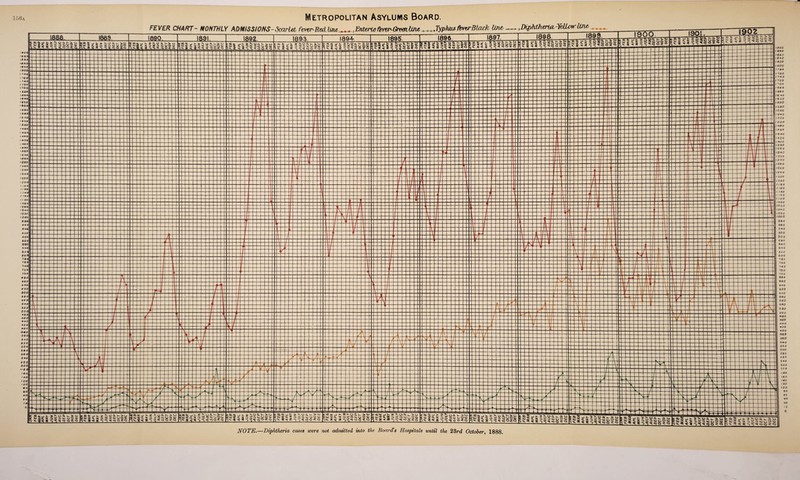 Metropolitan Asylums Board. FEVER CHART- MONTHLY ADMISSIONS-Scarlet Fever- Red hue , Enterte feren-Green, Uru Typhus fever Black Um —. ,Diphtherui-WLow line -7Z7T.----rrrr-T--rr—:____—- mni i«aft T 1899 NOTE.—Diphtheria cases were not admitted into the Boards Hospitals until the 23rd October, 1888.