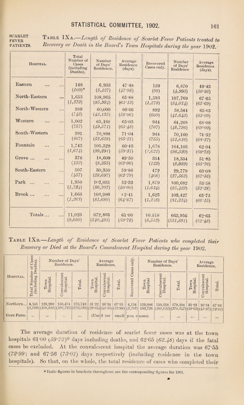 SCARLET FEVER PATIENTS. STATISTICAL COMMITTEE, 1902. 161 Iable IXa. Length of Residence of Scarlet Fever Patients treated to Recovery or Death in the Board's Town Hospitals during the year 1902. Hospital. Total Number of Cases (including Deaths). N umber of Days’ Residence. Average Residence (days). Recovered Cases only. Number of Days’ Residence Average Residence (days). Eastern 146 6.933 47-48 139 6,870 49*43 {109)* (5,227) (47‘95) (98) (4,993) (50-95) North-Eastern 1,653 108,965 65-88 1,593 107.769 67-65 (1,373) (85,304) (62-13) (1,279) (84,014) (65-69) North-Western 989 60,000 60 66 892 58,544 65 63 (743) (43,135) (58-06) (660) (41,643) (63-09) Western 1,002 65,168 65-03 944 64,268 68-08 (757) (49,571) (65-48) (707) (48,786) (69-00) South-Western 991 70,998 71 -04 944 70,160 74-32 (807) (52,628) (65-21) (755) (51,616) (68-37) Fountain 1,743 105,829 60-43 1,678 104,103 62-04 (1,674) (99,291) (59-31) (' ,621) (98,520) (60-78) Grove ... 376 18,609 49-50 354 18,354 51-85 (133) (8,253) (62-06) (123) (8,089) (65-76) South-Eastern 507 30,350 59-86 47 2 29.779 63-09 (457) (28,697) (62-79) (408) (27,563) (67-56) Park ... 1,950 102,031 52-32 1,879 100,682 53-58 (L734) (86,707) (50-00) (1,634) (85,423) (52-28) Brook ... 1,666 103,980 f2-41 1,623 103,427 63-73 (1,263) (81,680) (64-67) (1,228) (81,234) (66-15) Totals... 11,023 672,363 61 -00 10,518 663,956 62-65 (9,050) (540,493) (59-72) (8,513) (531,881) (62-48) Table IXb.—Length of Residence of Scarlet Fever Patients who completed their Recovery or Died at the Board's Convalescent Hospital during the year 1902. Hospital. Total Number of Cases . (including Deaths). Number of Days’ Residence. Average Residence. Recovered Cases only. Number of Days’ Residence. Average Residence. 5.1 5 H EH o W Convalescent Hospital. cS O H C O EH o W Convalescent Hospital. 0$ O EH c3 o'cl H g tfl Convalescent Hospital. O EH ^ •‘S •zi Cl, O '“H EH 8 a Convalescent Hospital. o H Northern... Gore Farm 4,141 (3,708) 129,269 (109,910) 150,474 (160,728) 279,743 (270,638) 31-22 (29-6 If) (Use 36-34 (53S5) d lor 67-55 (72-99) small 4,134 (3,703) pox c 129,086 109,736 ases). 150,218 (160,611) 279,304 (270,357) 31-23 (29-63) 36-34 (53-37) 67-56 (73-01) The average duration of residence of scarlet fever cases was at the town hospitals 61*00 {59’72)* days including deaths, and 62-65 (62 f 8) days if the fatal cases be excluded. At the convalescent hospital the average duration was 67*55 (72’99) and 67'58 (73’01) days respectively (including residence in the town hospitals). So that, on the whole, the total residence of cases who completed their