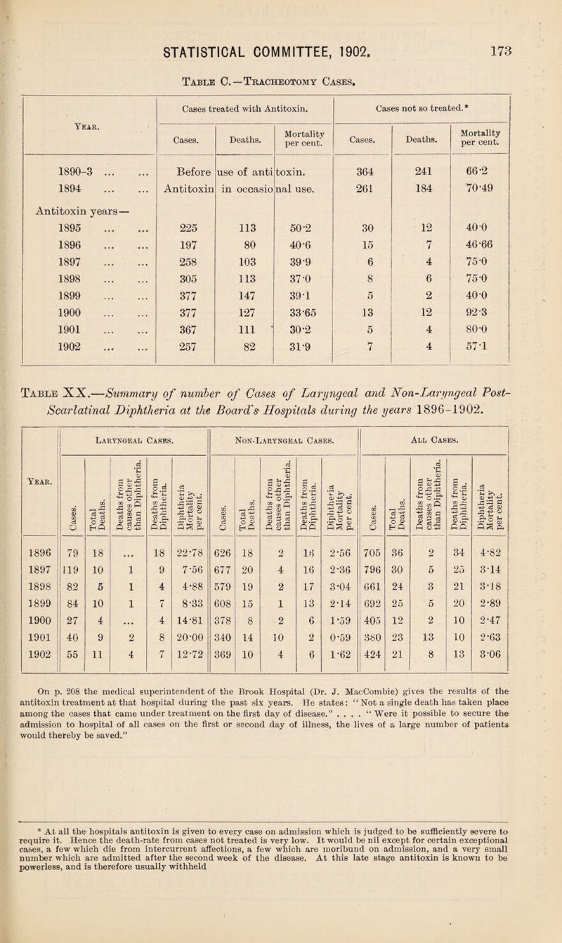 Table C.—Tracheotomy Cases. Year. Cases treated with Antitoxin. Cases not so treated.* Cases. Deaths. Mortality per cent. Cases. Deaths. Mortality per cent. 1890-3 . Before use of anti toxin. 364 241 66-2 1894 . Antitoxin in occasio nal use. 261 184 70-49 Antitoxin years — 1895 . 225 113 50-2 30 12 40-0 1896 . 197 80 40-6 15 7 46-66 1897 . 258 103 39 9 6 4 75-0 1898 . 305 113 37 0 8 6 75-0 1899 . 377 147 39-1 5 2 40-0 1900 . 377 127 33 65 13 12 92-3 1901 . 367 111 * 30-2 5 4 80*0 1902 . 257 82 319 7 4 57 1 Table XX.—Summary of number of Cases of Laryngeal and N'on-Laryngeal Post- Scarlatinal Diphtheria at the Board's- Hospitals during the years 1896-1902. Year. Laryngeal Cases. Non-Laryngeal Cases. j All Cases. Cases. Total Deaths. Deaths from causes other than Diphtheria. Deaths from Diphtheria. Diphtheria Mortality per cent. Cases. Total Dea ths. Deaths from causes other than Diphtheria. Deaths from Diphtheria. Diphtheria Mortality per cent. Cases. Total Deaths. Deaths from causes other than Diphtheria. Deaths from Diphtheria. Diphtheria Mortality per cent. 1896 79 18 18 22-78 626 18 2 16 2-56 705 36 2 34 4-82 1897 119 10 1 9 7-56 677 20 4 16 2-36 796 30 5 25 3-14 1898 82 5 1 4 4-88 579 19 2 17 3-04 661 24 3 21 3-18 1899 84 10 1 r* ( 8-33 608 15 1 13 214 692 25 5 20 2-89 1900 27 4 • • • 4 14-81 378 8 2 6 1-59 405 12 2 10 2-47 1901 40 9 2 8 20-00 340 14 10 2 0-59 380 23 13 10 2*63 1902 55 11 4 7 12-72 369 10 4 6 1-62 424 21 8 13 3-06 On p. 208 the medical superintendent of the Brook Hospital (Dr. J. MacCombie) gives the results of the antitoxin treatment at that hospital during the past six years. He states: “ Not a single death has taken place among the cases that came under treatment on the first day of disease.” . . . . “ Were it possible to secure the admission to hospital of all cases on the first or second day of illness, the lives of a large number of patients, would thereby he saved.” * At all the hospitals antitoxin is given to every case on admission which is judged to be sufficiently severe to require it. Hence the death-rate from cases not treated is very low. It would be nil except for certain exceptional cases, a few which die from intercurrent affections, a few which are moribund on admission, and a very small number which are admitted after the second week of the disease. At this late stage antitoxin is known to be powerless, and is therefore usually withheld