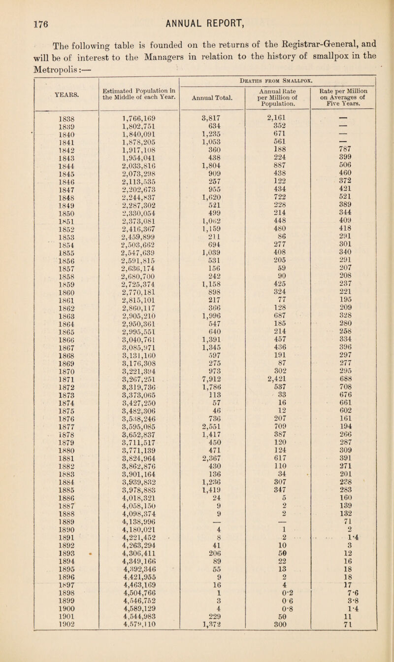 The following table is founded on the returns of the Registrar-General, and will be of interest to the Managers in relation to the history of smallpox in the Metropolis:— YEARS. Estimated Population in the Middle of each Year. Deaths from Smallpox. Annual Total. Annual Rate per Million of Population. Rate per Million on Averages of Five Years. 1838 1,766,169 3,817 2,161 — 1839 1,802,751 634 352 — 1840 1.840,091 1,235 671 — 1841 1,878.205 1,053 561 — 1842 1,917,108 360 188 787 1843 1.954,041 438 224 399 1844 2,033.816 1,804 887 506 1845 2,073,298 909 438 460 1846 2,113,535 257 122 372 1847 2,202,673 955 434 421 1848 2,244,837 1,620 722 521 1849 2,287,302 521 228 389 1850 2,330,054 499 214 344 1851 2,373,081 1,062 448 409 1852 2,416,367 1,159 480 418 1853 2,459.899 211 86 291 1854 2,503,662 694 277 301 1855 2,547,639 1,039 408 340 1856 2,591,815 531 205 291 1857 2,636,174 156 59 207 1858 2,680,700 242 90 208 1859 2,725,374 1,158 425 237 1860 2,770,181 898 324 221 1861 2,815,101 217 77 195 1862 2,860,117 366 128 209 1863 2,905,210 1,996 687 328 1864 2,950,361 547 185 280 1865 2,995,551 640 214 258 1866 3,040,761 1,391 457 334 1867 3,085,971 1,345 436 396 1868 3,131,160 597 191 297 1869 3.176,308 275 87 277 1870 3,221,394 973 302 295 1871 3,267,251 7,912 2,421 688 1872 3,319,736 1,786 537 708 1873 3,373,065 113 33 676 1874 3,427,250 57 16 661 1875 3,482,306 46 12 602 1876 3,538,246 736 207 161 1877 3,595,085 2,551 709 194 1878 3,652.837 1.417 387 266 1879 3,711,517 450 120 287 1880 3,771,139 471 124 309 1881 3,824,964 2,367 617 391 1882 3,862,876 430 110 271 1883 3,901,164 136 34 201 1884 3,939,832 1,236 307 238 1885 3,978,883 1,419 347 283 1886 4,018,321 24 5 160 1887 4,058,150 9 2 139 1888 4,098,374 9 2 132 1889 4,138,996 — — 71 1890 4,180,021 4 1 2 1891 4,221,452 8 2 1*4 1892 4,263,294 41 10 3 1893 4,306,411 206 50 12 1894 4,349,166 89 22 16 1895 4,392,346 55 13 18 1896 4,421,955 9 2 18 1897 4,463,169 16 4 17 1898 4,504,766 1 0*2 7*6 1899 4,546,752 3 0 6 3*8 1900 4,589,129 4 0-8 1*4 1901 4,544,983 229 50 11 1902 4.573,110 1,372 300 71 .