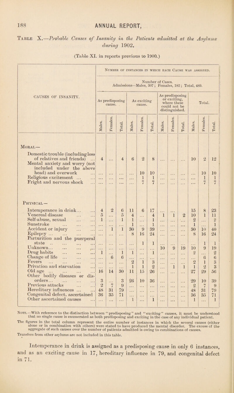 Table X.—Probable Causes of Insanity in the Patients admitted at the Asylums during 1902. (Table XI. in reports previous to 1900.) Number, of INSTANCES IN WHICH EACH CAUSE WAS ASSIGNED. Number of Cases. Admissions—Males, 307 ; Females, 182 ; Total, 489. CAUSES OF INSANITY. As predisposing cause. As exciting cause. As predisposing or exciting, where these could not be distinguished. i Total. Males. Females. Total. Males. Females. Total. Males. Females. Total. Males. Females. Total. Moral— Domestic trouble (including loss of relatives and friends) Mental anxiety and worry (not included under the above 4 * * * 4 6 2 8 • . . . . . 10 2 12 ; l head) and overwork • • • • » • ... ... 10 10 ... 10 10 Religious excitement ... ... t » • , , , ... 1 1 ... • • • 1 1 Fright and nervous shock . . . * • * « • • . . . hr 7 7 . . . ... •.. 7 7 Physical — Intemperance in drink... 4 2 6 11 6 17 15 8 23 , Venereal disease 5 • • • 5 4 4 1 1 2 10 1 11 Self-abuse, sexual 1 1 1 1 2 2 Sunstroke ... ... ... 1 1 1 1 Accident or injury • • • 1 1 30 9 39 30 10 40 Epilepsy ... Parturition and the puerperal ... ... ... 8 16 24 ... ... 8 16 24 state 1 1 1 1 Unknown... 10 9 19 10 9 19 Drug habits 1 1 1 1 2 2 Change of life 6 6 6 6 Fevers 2 1 3 2 1 3 Privation and starvation ... ... ... 1 1 2 1 1 1 2 3 Old age ... Other bodilv diseases or dis- 16 14 30 11 15 26 ... ... ... 27 29 56 orders... 3 3 26 10 36 29 10 39 Previous attacks 2 7 9 2 7 9 Hereditary influences ... 48 31 79 48 31 79 Congenital defect, ascertained 36 35 71 36 35 71 Other ascertained causes ... ... ... 1 1 ... ... 1 ... 1 ! Note.—With reference to the distinction between “predisposing” and “exciting” causes, it must be understood that no single cause is enumerated as both predisposing and exciting in the case of any individual patient. The figures in the total column represent the entire number of instances in which the several causes (either alone or in combination with others) were stated to have produced the mental disorder. The excess cf the- aggregate of such causes over the number of patients admitted is owing to combinations of causes. Transfers from other asylums are not included in this table. Intemperance in driuk is assigned as a predisposing cause in only 6 instances, and as an exciting cause in 17, hereditary influence in 79, and congenital defect in /1.