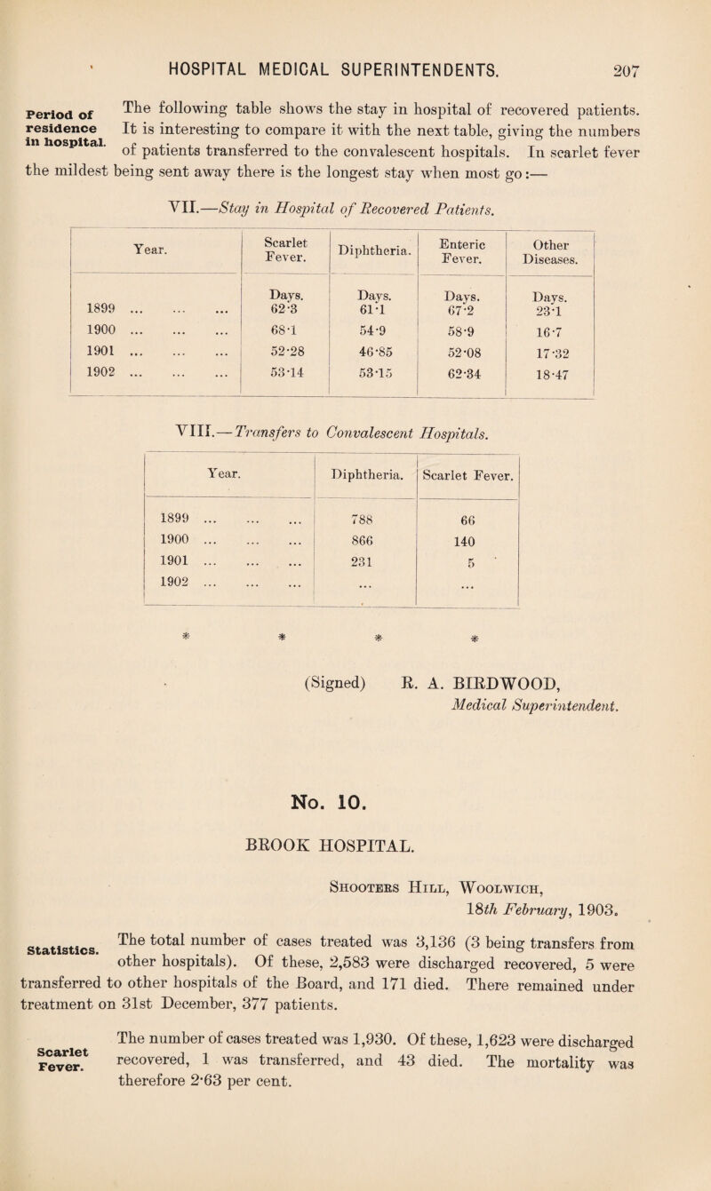 period of £°H°wing table shows the stay in hospital of recovered patients, residence It is interesting to compare it with the next table, giving the numbers o p tai. patients transferred to the convalescent hospitals. In scarlet fever the mildest being sent away there is the longest stay when most go:— VII.—Stay in Hospital of Recovered Patients. Year. Scarlet Fever. Diphtheria. Enteric E ever. Other Diseases. 1899 . Days. Days. Days. Days. 62*3 61T 67-2 23-1 1900 . 68-1 54-9 58-9 16-7 1901 . 52 ’28 46-85 52-08 17-32 1902 . 53-14 53-15 62-34 18-47 1 VIII. — Transfers to Convalescent Hospitals. Y ear. Diphtheria. Scarlet Fever. 1899 . 788 66 1900 . 866 140 1901 . 231 5 1902 . ... ... & * & * (Signed) R. A. BIRDWOOD, Medical Superintendent. No. 10. BROOK HOSPITAL. Shootees Hill, Woolwich, 18th February, 1903. Statistics The t0tal number o£ cases treated was 3,136 (3 being transfers from other hospitals). Of these, 2,583 were discharged recovered, 5 were transferred to other hospitals of the Board, and 171 died. There remained under treatment on 31st December, 377 patients. The number of cases treated was 1,930. Of these, 1,623 were discharged Fever* recovered, 1 was transferred, and 43 died. The mortality was therefore 2*63 per cent.