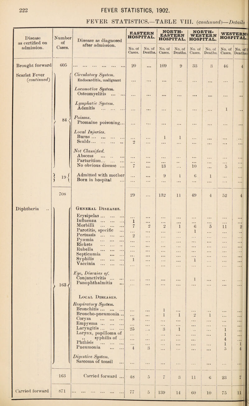 FEVER STATISTICS.—TABLE VIII. (continued)—Details Disease as certified on admission. Numbei of Cases. Disease as diagnosed EASTERN HOSPITAL. 1 NORTH¬ EASTERN HOSPITAL. NORTH¬ WESTERN HOSPITAL. WESTERN! HOSPITAL after admission. No. of No. of No. of I j No. of No. of No. of No. of No. of Oases. Deaths Cases. 1 Deaths Cases. Deaths Cases. Deaths; Brought forward 605 ••• ••• ••• ••• ••• « . « 20 • » • 109 9 33 1 t> ° 46 4 Scarlet Fever \ Circulatory System. (continued) Endocarditis, malignant ... ... ... ... ... ... ... ... Locomotive System. Osteomyelitis . ... • • • • • • ... • • • • • • ... .. • Lymphatic System. Adenitis . ... ... ... . . • 1 ». • > 84 < Poisons. Ptomaine poisoning... ... 1 | Local Injuries. Burns. 1 1 . . . Scalds.. 2 ... ... ... . . . ... . • . Not Classified. Abscess . Parturition. No obvious disease ... 7 • » . 13 ... 10 5 . . . ) “{ Admitted with mother • • • 9 1 6 1 Born in hospital ... ' ... ... 708 29 ... 132 11 49 4 52 4 Diphtheria 1 General Diseases. Erysipelas. Influenza . 1 Morbilli . 7 2 2 1 6 • • • 0 11 2 Parotitis, specific 1 Pertussis . 2 Pyaemia . • • • Rickets . . . . Rubella . Septicaemia . • * . ' . . . • • • Syphilis . 1 1 Vaccinia . Eye, Diseases of. Conjunctivitis . ... ... ... ... ... 1 > 163 < Panophthalmitis ... ... ... ... ... ... Local Diseases. Respiratory System. Bronchitis. 1 Broncho-pneumonia .. • •» 1 1 2 1 Coryza . 8 Empyema. Laryngitis. 25 o O 1 1 Larynx, papilloma of 1 ,, syphilis of ... 4 Phthisis . 1 1 Pneumonia . 4 O ... ... ... 5 4 Digestive System. / Sarcoma of tonsil 1 ... ... ... ... ... 163 Carried forward ... 48 5 7 Q O ii ! 6 23 7 Carried forward 871 ••• • * • ••• ••• ••• 77 5 139 14 60 10 75 11