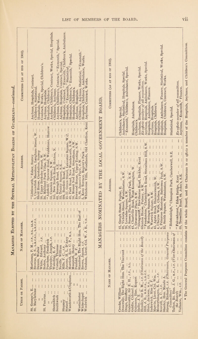 Elected by the Several Metropolitan Boards of Guardians—continued. • • eo © © Pn o ft pa < EE 4 EE pa Pa £ s s o O EE EE pa Ph ft ft < m tf W C <! £ Ph pa ft 4 S5 4 pH O pa S 4 £ W EE SI PS 4 Ah pS o X o M {Zi p EE 0) •3 g v 5 5. ■—< i—s IE CS ft H '3 'S Hh G £ ^ Pa <3^ •a ? ft • rH JJ QO * O •» '—i * rft qj r-* ft r~H 40 Ch -S3 .£§ ft EE eo ft © o o© o 2 op ft ^ m ft©'© & go •: | M§.? £ | Po.--g.rr 3 g © ^ - 02 rft © +2 ft2 i—h -> 3 ft • 40 40 Mg g ft 40 r? O n -P r; *h O Vf— o g rt riOOoog 'Aft. g ° £ £ £ 2-^ X .52hO» •g © ft C -g * *» H ■§ S •£ O .£ O o § W ~ “ <H g O© g °0~ ©'*- • “ -fe . g ft . -® of EE' of - ©S .* -® • of-® - •“S ho . r-30'Zl^^r3©2(DiDfTiiHa)O £ .2 s or J ©^oP-^SSiHi-Jft^cs .© .r. ft©©©©© Si rv© s- © o© © >i© cLTh X ftp © © Sq© -+3 EE-|_oO 0 EE*ft©^P© EE qH'p 1 EE fR © O °n- 2 ;© O H< © O W M °„0 „-6 ffl °/ .0.0 oT ft © •£ tT© m ft ee ee~2 © © © of ft © ® iJdOidijiGGEjcSdEii^cjfl ay^ciSHoarsa-PHH^+seg+iS £ © ai£ 'a,s © £ £ '£'£'£'££ ^ E>-.© EC r; © EC !>-© b- >. EC EC EC CO >..© EE EE'© O O EE© EC CD O O © 2 “ l2 ” : : : : : : : : : 2 2 : 2 2 : ft*3~ :::::::::::::::: A E> ft > .lx I : : : : P :::::::::: : - • s- e : : :£ : : : : :D : : : : :R . .MH . . . ._, ft aT ^ . «S : S : : : s : : : : : : g +> o s- r/t © © O .* . .^.• .© : ft : : ^ : >; : : : pi_e ^ „ : : ©i Jft . 1 © 02 -g | M ° >-.go & > ^ : o : : :'£?©© : 3 4 ft^s© • ^ A A J5o g . g . . - $© ft£> EE S afg ecS^M : : =.2 - ft 5 5 ^ (§ 4 -w H 3 “ ft * <5 § ft _5 3 ,:c © Si Trf 02 QQ H © g; aT » S ® ft ^H jS rg ft*'© ft ft O O 03 Pd - !•§ g c^© 2 ^ ft ill#5si??tl|*853«i .-s ^aPS-So .BH -^|AhS 1^0 ft - -■< -so - -tX I - 1^© 7^ O^. COrtiWCOQiCOCO^iO w iCh(NCOh< lOHOCOtNH vOhp-IOP- G • ^ • . ‘ ' c3 I W « M. ft ft • > o ©- :::::::::::: :H : PP ft j ; . . ....<: .o pJ “ pi ft >j „ -s’5! 4 S : 4 : © : : : . a. : : ©. . © - ft ‘ ’g J© ‘ ’ ' -^H . ‘ ’ © ft Q Oft ©,'>sft'§4.52ft--QOCi ^ ■ • -'ft 3 op 3.S 4 j > §&h'^ g-ft fc”-a|5e^H=3 h ^ „ *'C_j t> O W ^ - c5 t—i 5 J* H -aj ® ►» « i§ -T ^ - 2 2 of - - ft A £ © ftfe dT-g rt © o © S •o^g.-sS-SSlcSarsv^ft I© bofli©s.O’?S>s^2sSod rfsift©Oft©^Oft©^^3ft-HsiSi gpqQ^pq&iH^O^iS©SSAHCKPqO S •;•••*.c5 ... ^ : : : A .d : ^ . :.o • * • w| .43 ■sl §:: : :S H; ^ - sS ^ a . ; I ft j-g 2 3 § - -ft©| 2 saf-g OS Ah gg a§ g -g.| O .. . 2ft fta-rt ft©o -ft-ft += ©O 4S+SK. b-Ei-ti. mm m mm mm> '£■>'£■ ft <1 O m EH P5 > O o i-H O o hH w H H pH M fi W <1 !2J O £ ui P5 W <1 CO o C5 o ft fa EH <1 CO *< cc w w H EH O O CO CO ta « ft ft <5 fa o <1 ta o ta < r-H* ‘3 C3 G *o ^ g02 Q. - Ul g i§ c2 72 40 4 'Is Ml „JGO S ft o « c5r^ g O G ftu Ul o G pH 02 w at O co . _ © o « , 44 (X) •<s> op S cs o ©: <—' ft o P Co ^rO Sg ft Co ft pH G^So ft-cQ. G O ft ft S ft <] G «T o'1 co § h .—r c3 TO 4 d rq -P 'i) o 2 rft jQ Ps 2^ ftf ,-H m S ffj H CO G r< CO O 40 p <3 - 9S S SO o c _ cd o ' aH ft G , .-§2 CO , ^ o > a Sffi^ m w ~ft ^ g •ft 3 PhTh D ffl o <K Oh 02 CD aa Si o > cd O !*^ ^ o m ^ of-i© o o ft cd cd si C H-3 .5 g to G n O co ft 'ft -2 G p© 4 2 a a HO ©© EC g 3 ^ CO 'ft ^ ^ O Cl ft ~ CO CO r-H 7 ft ft 40 ft ft ft 40 40 40 - ® -=5 £■ ft flW Or© CO^ CO* P 0<li 4 ©,£.&& >. CO CO CO CO M C o o o ft o G Ph Ul ft o 40 CO 40 ft 40 CO • CO - • • •> ^ :N§ .m .<£ 7 40 . ft • G K^» G :3 * o .M G 40 ftn *M : 53 c •i4 <d Ah^ • 00 ft rft * 4^> • ft G H- 40 :co .tT : ft o .P3 02 : ©' i+sg+S EO © s © ft os Jd i— Cd CD „ _ ’BhkS ® * ©fe bJOr-02 ^ 7 £ (§ tT OT ® op 2.0)25 up id coPng s- © C/2 cd „ u C/2 —i OP 02 SR Ah© © cd OP CZ2 Si c S r-H K^^ft 0^0 G is c ® •I'SS . • ft ft G CO Sail EE „+s © cd Ej 2 a> CD ft CD M . © . +S ..02 OP 1 (o op a EE ' < sta y S ' © o o h HH -h Si Ah ft S-d be S -h 0>£mO©!gg .° O 2 Ph cd dp .„ © Tl © X > be O G op © ft 40 CO ^ H Q Jr CO 2 O.^ o ft pft a g co CP Jg O g -I © 2©^ § ■02 © g cd m hP G 40 CO ft 1 40 CO O^1 G rH r-H O O rH CO Oi CM CM ^ KC ■ O: ft“ - Cf©©r- 'S.Sap^o 11^1 TO PH co - - OC (X) rtt Hi co CP Si cd E3 © 02 ft 02 oi eo H 02 a> Si OP © s cd o M si cd © ft o A s cd © O © _bc S £ o +3 CD £ a Co I g § i ^ ft o .p rft §> 2 •o ft S X § w -H H S m W _co qT ft tarft © O Si Whs <u - © 2 W 8 40 CO ft ft'rft rft HP Cm rr> G O ft EH ^ LQ V. lo • ?> . o :Cq . 40 : ft ft o : o . EE > : cp © . H ’ ft o iffi -S3 •© : be esp ■ 5i . e :o a © o c O ,P3 K^S rH i—H G G VP 0) P3 sh ^ ft H© ©O O >p.© cp© 2 — O -go a cj1 § .2 c ^i2 O Si cd O fiQOO OP © ft Ph O Ph* 4 j cp , S : pS o ft GO© -Dl • CO o : ps -fid o ■ g ■ e e ^ : 4. :£5 : cl • sj . ^ QQ c.2 o © cc rq - ^ S <» i ;cb . sf : : 53 s C» - - ^ . . *4 =hI G . T3 ^ O Pd ft S>s CP l o © cd o 7? 40 Hh G G 57 Wft HH r» ft r G bcO ft . rft <1 N ^ 40 ^ Hh ft > •|8 S 02 s . o 5- tg: H r © 2.4 © ft. ^ 2 ^ pj o - 5^ bS ft 4H ^ g © g O ft The General Purposes Committee consists of the whole Board, and the Chairman is ex officio a member of the Hospitals, Asylums, and Children’s Committees.