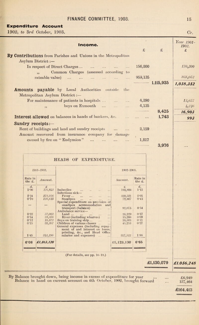 Expenditure Account 1902, to 3rd October, 1903. Or. Income. By Contributions from Parishes and Unions in the Metropolitan Asylum District:— In respect of Direct Charges... ,, Common Charges (assessed according to rateable value) Amounts payable by Local Authorities outside the Metropolitan Asylum District:— For maintenance of patients in hospitals ... ,, boys on Exmouth Interest allowed on balances in hands of bankers, <fce. Sundry receipts:— Rent of buildings and land and sundry receipts Amount recovered from insurance company for damage caused by fire on “ Endymion” £ 156,300 959,135 1,115,935 Year 1901- 1902. £ 170,300 808,052 1,038,352 4,290 4,135 8,425 1,743 12,057 4,240 16,903 993 2,159 1,817 3,976 HEADS OF EXPENDITURE. 1901-1902. 1902-1903. Rate in the £. Amount. Amount. Rate in the £. d. £ £ d. 1-06 176,81+2 Imbeciles . Infectious sick— 193,884 1-15 2-24 372,916 Fever . 339,531 2-01 0’70 116,615 Smallpox . . Special expenditure on provision of 72,867 0-43 — smallpox accommodation and transport (balance) . 92,075 0-54 Ambulance service— 0-22 37,062 Land. 28,229 0-17 0-14 23,356 River (including- wharves) 15,266 0'09 0-12 18,872 Boys on training ship. 18,503 Oil 0-15 25,207 Children of various classes. General expenses (including repay- 45,253 0-27 ment of and interest on loans, printing, &c., and Head Office 1-45 252,190 salaries and expenses) . 317,522 1-88 6*08 £1,013,120 £1,123,130 6*65 (For details, see pp. 16-19.) £1,130,079 £1,056,248 By Balance brought down, being income in excess of expenditure for year . £(j 949 Balance in hand on current account on 4tli October, 1902, brought forward ... 157*464 £164,413