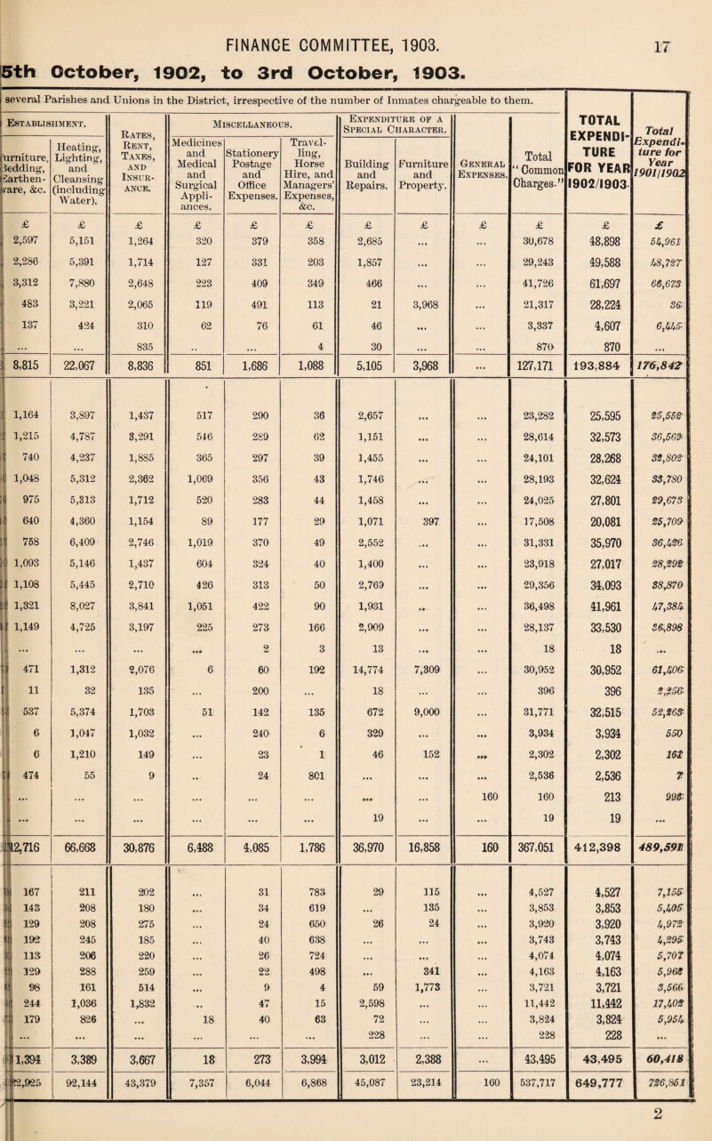 F5th October, 1902, to 3rd October, 1903. several Parishes and Unions in the District, irrespective of the number of Inmates chargeable to them. Establishment. Rates, Rent, Taxes, and Insur¬ ance. Miscellaneous. Expenditure of a Special Character. General Expenses. Total “ Common Charges.” TOTAL EXPEND!” TORE FOR YEAR 1902/1903 Total Expend!* iure for | Year 1901/1902 'umiture, Bedding, Earthen - rare, &c. Heating, Lighting, and Cleansing (including Water). Medicines and Medical and Surgical Appli¬ ances. Stationery Postage and Office Expenses. Travel¬ ling, Horse Hire, and Managers’ Expenses, &c. Building and Repairs. Furniture and Property. £ £ £ £ £ £ £ £ £ £ £ £ 2,597 5,151 1,264 320 379 358 2,685 ... ... 30,678 48,898 54,961 2,286 5,391 1,714 127 331 203 1,857 ... ... 29,243 49,588 1*8,727 3,812 7,880 2,648 223 409 349 466 ... ... 41,726 61,697 66,67$ 483 3,221 2,065 119 491 113 21 3,968 ... 21,317 28,224 36; 137 1 424 310 62 76 61 46 ... ... 3,337 4,607 6,555 1 ... 835 , % ... 4 30 ... ... 870 870 • • « i 8,815 22,067 8,836 851 1,686 1,088 5,105 3,968 ... 127,171 193,884 176,842 1,164 3,897 1,437 517 290 36 2,657 23,282 25,595 25,552' 1,215 4,787 3,291 546 289 62 1,151 ... ... 28,614 32,573 36,569i 740 4,237 1,885 365 297 39 1,455 ... ... 24,101 28,268 32,802' 1,048 5,312 2,362 1,069 356 43 1,746 ... ... 28,193 32,624 33,7S0 975 5,313 1,712 520 283 44 1,458 ... ... 24,025 27,801 29,673 1 640 4,360 1,154 89 177 29 1,071 397 ... 17,508 20,081 25,709 I 758 6,409 2,746 1,019 370 49 2,552 ... 31,331 35,970 36,1*26 1,093 5,146 1,437 604 324 40 1,400 ... ... 23,918 27,017 28,292' 1,108 5,445 2,710 426 313 50 2,769 • • • ... 29,356 34,093 88J370 1,321 8,027 3,841 1,051 422 90 1,931 • * •- ... 36,498 41,961 1*7,385* 1 1,149 4,725 3,197 225 273 166 2,909 28,137 33,530 86,898 - ... ... »•» 2 3 13 » • • ... 18 18 1 471 1,312 2,076 6 60 192 14,774 7,309 ... 30,952 30,952 61,506 11 32 135 ... 200 ... 18 ... ... 396 396 2,256 537 5,374 1,703 51 142 135 672 9,000 ... 31,771 32,515 52,263: 6 1,047 1,032 ... 240 6 329 ... • • • 3,934 3,934 550 6 1,210 149 ... 23 1 46 152 • •• 2,302 2,302 161 51 474 55 9 24 801 ... ... • •• 2,536 2,536 7 i - ... ... ... ... •*» ... 160 160 213 998; [; * ... ... ... ... 19 ... ... 19 19 J 12,716 1 66,668 30,876 6,488 4,085 1,786 36,970 16,858 160 367,051 412,398 489,591! I [ 167 211 202 V 31 783 29 115 4,527 4,527 7,155 4 143 208 180 34 619 ... 135 3,853 3,853 5,505 Sl| 129 208 275 ... 24 650 26 24 3,920 3,920 5,972’ »j 192 245 185 ... 40 638 ... ... 3,743 3,743 5,295 |:| ii3 206 220 ... 26 724 ... ... ... 4,074 4,074 5,707 !!| 229 288 259 ... 22 498 ... 341 ... 4,163 4,163 5,962 ! 98 161 514 ... 9 4 59 1,773 ! 3,721 3,721 3,566 j 244 1,036 1,832 - »• 47 15 2,598 ... ... 11,442 11,442 17,502 | 179 826 ... 18 40 63 72 ... 3,824 3,824 5,955 ... ... ... ... ... ... 228 ... 228 228 ... 1,394 3,389 3,667 18 273 3,994 3,012 2,388 ... 43,495 43,495 60,418 12,925 92,144 43,379 7,357 6,044 6,868 45,087 23,214 160 537,717 649,777 726,851 2