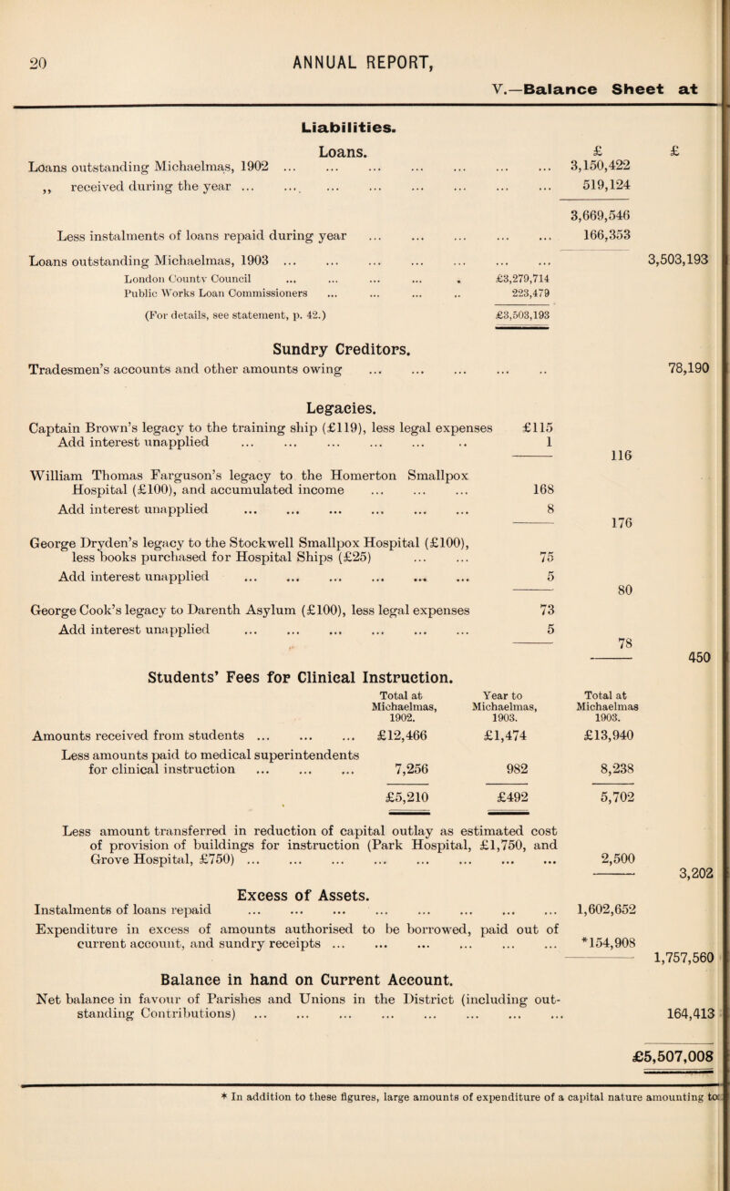 V.—Balance Sheet at Loans outstanding Michaelma,s, 1902 ,, received during the year ... Liabilities. Loans. Less instalments of loans repaid during year Loans outstanding Michaelmas, 1903 London County Council Public Works Loan Commissioners (For details, see statement, p. 42.) Sundry Creditors. Tradesmen’s accounts and other amounts owing Legacies. Captain Brown’s legacy to the training ship (£119), less legal expenses Add interest unapplied William Thomas Farguson’s legacy to the Homerton Smallpox Hospital (£100), and accumulated income Add interest unapplied . . George Dryden’s legacy to the Stockwell Smallpox Hospital (£100), less books purchased for Hospital Ships (£25) Add interest unapplied . ... . George Cook’s legacy to Darenth Asylum (£100), less legal expenses Add interest unapplied . Students’ Fees for Clinical Instruction. £ 3,150,422 519,124 3,669,546 166,353 3,503,193 £8,279,714 223,479 £3,508,193 78,190 £115 1 168 8 116 176 75 5 73 5 80 78 450 Amounts received from students ... Less amounts paid bo medical superintendents for clinical instruction Total at Michaelmas, 1902. Year to Michaelmas, 1903. Total at Michaelmas 1903. £12,466 £1,474 £13,940 7,256 982 8,238 £5,210 £492 5,702 Less amount transferred in reduction of capital outlay as estimated cost of provision of buildings for instruction (Park Hospital, £1,750, and Grove Hospital, £750) ... Excess of Assets. Instalments of loans repaid Expenditure in excess of amounts authorised to be borrowed, paid out of current account, and sundry receipts ... Balance in hand on Current Account. Net balance in favour of Parishes and Unions in the District (including out¬ standing Contributions) 2,500 1,602,652 *154,908 3,202 1,757,560 164,413 £5,507,008 * In addition to these figures, large amounts of expenditure of a capital nature amounting toe