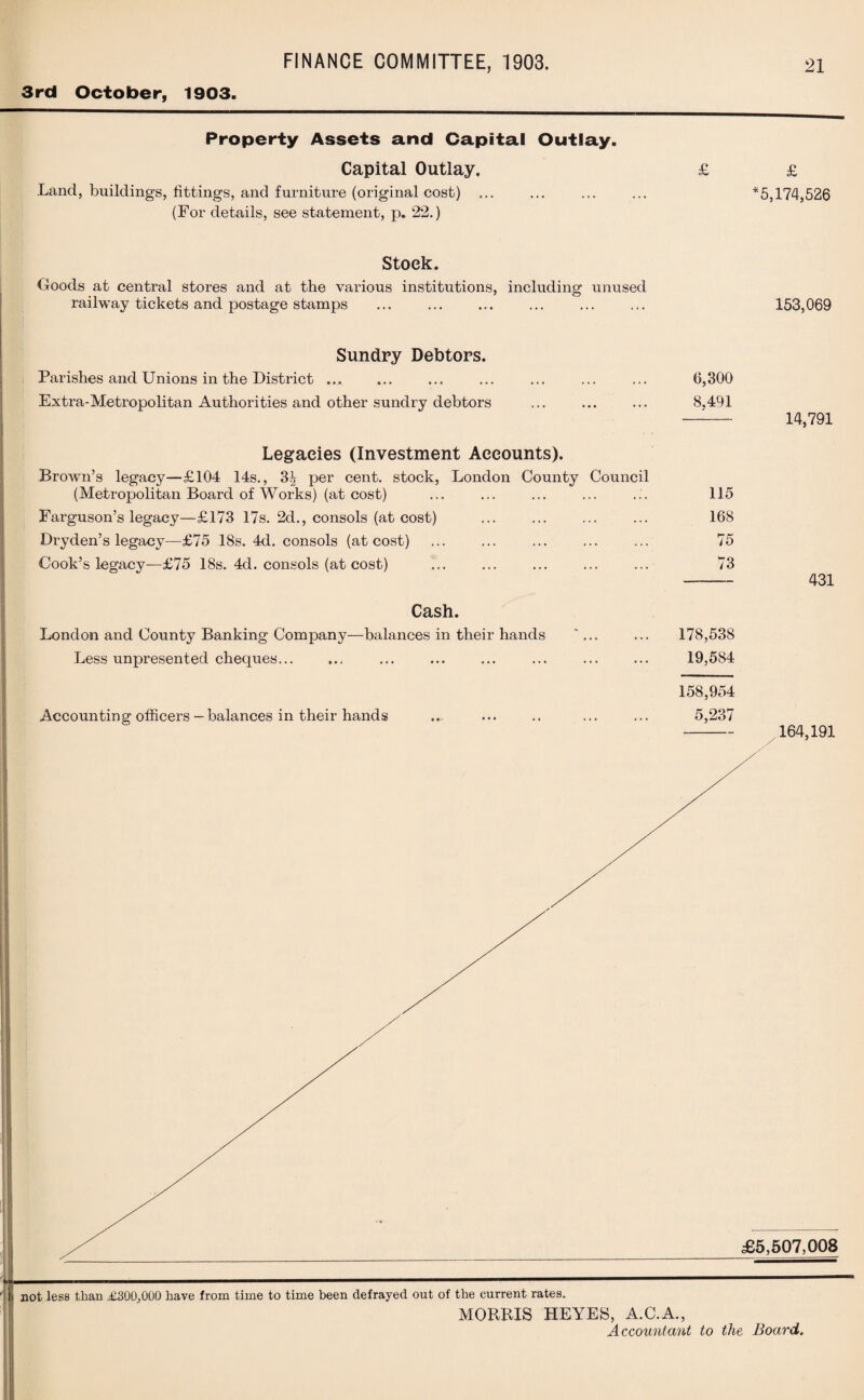 3rd October, 1903. Property Assets and Capital Outlay. Capital Outlay. Land, buildings, fittings, and furniture (original cost) (For details, see statement, p. 22.) £ £ *5,174,526 Stock. Goods at central stores and at the various institutions, including unused railway tickets and postage stamps ... ... ... ... ... ... 153,069