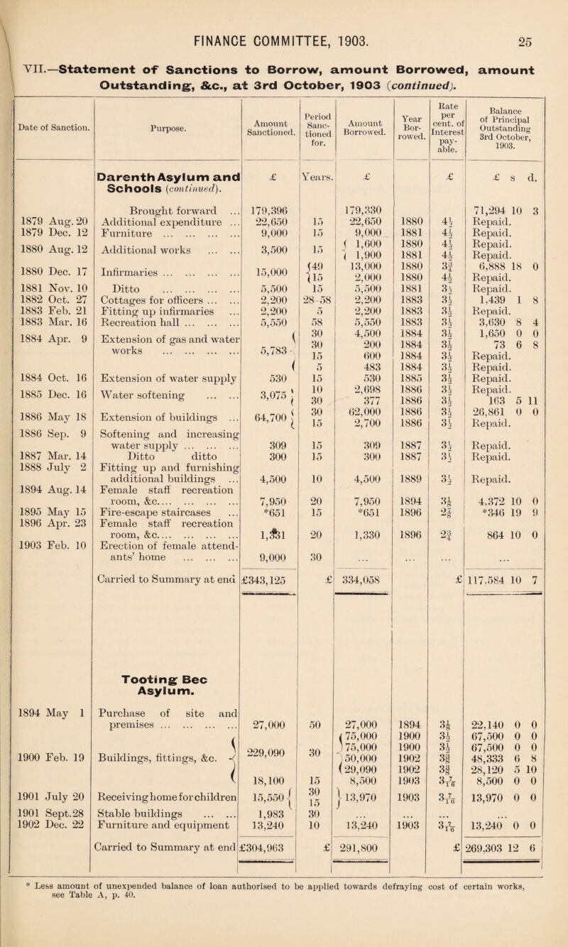 \ I VII.—Statement of Sanctions to Borrow, amount Borrowed, amount Outstanding, &c., at 3rd October, 1903 (continued). Period Sanc¬ tioned Rate Balance Date of Sanction. Purpose. Amount Sanctioned. Amount Borrowed. Year Bor¬ rowed. per cent, of Interest of Principal Outstanding 3rd October. for. pay - able. 1903. Darenth Asylum and £ Years. £ £ £ s d. Schools (continued). Brought forward 179,396 179,330 71,294 10 3 1879 Aug. 20 Additional expenditure ... 22,650 15 22,650 1880 44 Repaid. 1879 Dec. 12 Furniture . 9,000 15 9,000 1881 44 Repaid. 1880 Aug. 12 Additional works . 3,500 15 ( 1,600 1 1,900 1880 1881 44 4| Repaid. Repaid. 1880 Dec. 17 Infirmaries. 15,000 (49 (15 13,000 2,000 1880 1880 Q3 44 6,888 18 Repaid. 0 1881 IS'ov. 10 Ditto . 5,500 15 5,500 1881 3$ Repaid. 1882 Oct. 27 Cottages for officers. 2,200 28-58 2,200 1883 QL 0*2 1,439 1 8 1883 Feb. 21 Fitting up infirmaries 2,200 5 2,200 1883 Repaid. 1883 Mar. 16 Recreation hall. 5,550 58 5,550 1883 QJL O9 3,630 8 4 1884 Apr. 9 Extension of gas and water works . \ 5,783-. ( 30 30 15 4,500 200 600 1884 1884 1884 3 4 3 4 QL 0*2 1,650 0 73 6 Repaid. 0 8 5 483 1884 Ql 0*2 Repaid. 1884 Oct. 16 Extension of water supply 530 15 530 1885 34 Repaid. 1885 Dec. 16 Water softening . 3,075 j 10 30 2,698 377 1886 1886 34 34 Repaid. 163 5 11 1886 May 18 Extension of buildings 64,700 | 30 15 62,000 2,700 1886 1886 34 34 26,861 0 Repaid. 0 1886 Sep. 9 Softening and increasing water supply. 309 15 309 1887 34 Repaid. 1887 Mar. 14 Ditto ditto 300 15 300 1887 34 Repaid. 1888 July 2 Fitting up and furnishing 1894 Aug. 14 additional buildings F emale staff recreation 4,500 10 4,500 1889 34 Repaid. room, &c. 7,950 20 7,950 1894 qi ”8 4.372 10 0 1895 May 15 1896 Apr. 23 Fire-escape staircases Female staff recreation *651 1,&1 15 *651 1896 2+ *346 19 9 room, &c. 20 1,330 1896 03 -,4 864 10 0 1903 Feb. 10 Erection of female attend- ants’ home . 9,000 30 ... ... ... Carried to Summary at end £343,125 £ 334,058 £ 117,584 10 7 Tooting Bee Asylum. 1894 May 1 Purchase of site and premises. 27,000 50 27,000 1894 ”8 22,140 0 0 (75,000 1900 34 67,500 0 0 1900 Feb. 19 \ Buildings, fittings, &c. J 229,090 30 J 75,000 ) 50,000 1900 1902 34 3§ 67,500 0 48,333 6 0 8 j (29,090 1902 3§ 28,120 5 10 18,100 15 8,500 1903 3 7 16 8,500 0 0 1901 July 20 R eceiving home for children 15,550 | 30 15 113,970 1903 3 7 '-’To 13,970 0 0 1901 Sept. 28 Stable buildings . 1,983 30 ... • • • ... 1902 Dec. 22 Furniture and equipment 13,240 10 13,240 1903 3 7 °16 13,240 0 0 Carried to Summary at end £304,963 £ 291,800 £ 269,303 12 I 6 | | , — | * Less amount of unexpended balance of loan authorised to be applied towards defraying cost of certain works,