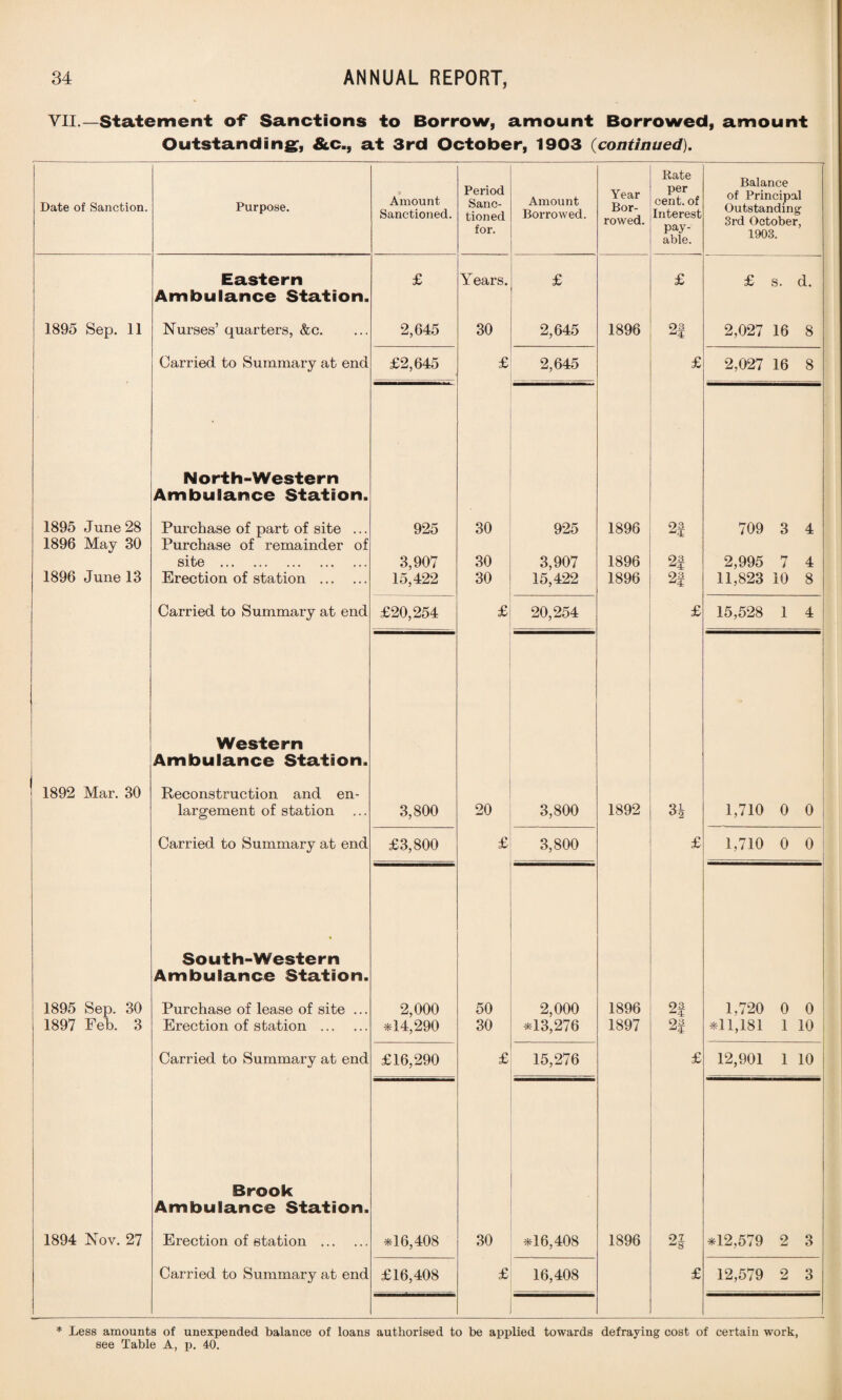 VII.— Statement of Sanctions to Borrow, amount Borrowed, amount Outstanding, &c., at 3rd October, 1903 (continued). Date of Sanction. Purpose. Amount Sanctioned. Period Sanc¬ tioned for. Amount Borrowed. Year Bor¬ rowed. Rate per cent, of Interest pay¬ able. Balance of Principal Outstanding 3rd October, 1903. Eastern Ambulance Station. £ Years. £ £ £ s. d. 1895 Sep. 11 Nurses’ quarters, &c. 2,645 30 2,645 1896 93 2,027 16 8 Carried to Summary at end £2,645 £ 2,645 £ 2,027 16 8 North-Western Ambulance Station. 1895 June 28 1896 May 30 1896 June 13 Purchase of part of site ... Purchase of remainder of site . Erection of station . 925 3,907 15,422 30 30 30 925 3,907 15,422 1896 1896 1896 2f 2f 2f 709 3 4 2,995 7 4 11,823 10 8 Carried to Summary at end £20,254 £ 20,254 ' £ 15,528 1 4 Western Ambulance Station. 1892 Mar. 30 Reconstruction and en¬ largement of station 3,800 20 3,800 1892 34 1,710 0 0 Carried to Summary at end £3,800 £ 3,800 £ 1,710 0 0 South-Western Ambulance Station. 1895 Sep. 30 1897 Feb. 3 Purchase of lease of site ... Erection of station . 2,000 *14,290 50 30 2,000 *13,276 1896 1897 03 “4 93 ^4 1,720 0 0 *11,181 1 10 Carried to Summary at end £16,290 £ 15,276 £ 12,901 1 10 Brook Ambulance Station. 1894 Nov. 27 Erection of station . *16,408 30 *16,408 1896 91 8 *12,579 2 3 Carried to Summary at end £16,408 £ 16,408 £ 12,579 2 3 * Lees amounts of unexpended balance of loans authorised to be applied towards defraying cost of certain work,