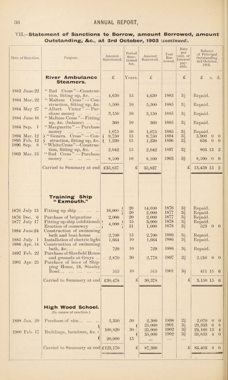 VII.—Statement ©-f Sanctions to Borrow, amount Borrowed, amount Outstanding, &c., at 3rd October, 1903 (continued). Period Sanc¬ tioned Rate Balance Date of Sanction. Purpose. Amount Sanctioned. Amount Borrowed. Year Bor¬ rowed. per cent, of Interest of Principal Outstanding 3rd October. for. paj - able. 1903. River Ambulance £ Years. £ £ £ s. d. Steamers. 1883 June 22 “ Red Cross”—Construc¬ tion, fitting up, &c. “ Maltese Cross ” — Con- 4,630 15 4,630 1883 3 4 Repaid. 1884 Mar. 22 1884 May 27 5,500 10 5,500 1885 3i struction, fitting up, &c. “ Albert Victor ” — Pur- Repaid. chase money . 3,150 10 3,150 1885 34 Repaid. 1884 June 16 “ Maltese Cross ”—Fitting up, &c. (balance) . 360 10 360 1885 34 Repaid. 1884 Sep. 1 “ Marguerite” — Purchase money . 1,075 10 1,075 1885 34 Repaid. 1894 Mar. 12 ) “ Geneva Cross” — Con- ( 9,750 15 9,750 1894 34 3,900 0 0 1895 Feb. 12 1896 Sep. 8 j struction, fitting up, &c. “White Cross”—Construe- l 1,230 15 1,230 1896 21 656 0 0 tion, fitting up, &c. “Red Cross ” •—Purchase 2,042 15 2,042 1897 2S 803 13 2 1903 Mar. 13 money . 8,100 10 8,100 1903 3§ 8,100 0 0 Carried to Summary at end £35,837 £ 35,837 £ 13,459 13 2 Training Ship “ Exmouth.” 1876 July 13 Fitting up ship. 16,000 -| 20 20 14,000 2,000 1876 1877 3f 3f Repaid. Repaid. 1876 Dec. 6 Purchase of brigantine ... 2,000 20 2,000 1877 3f Repaid. 1877 July 17 Fitting up ship (additional) j 4,000 -j 15 3,000 1878 3S Repaid. Erection of causeway 51 1,000 1878 3| 523 0 0 1884 June 24 Construction of swimming bath and boat-house 2,700 15 2,700 1886 34 Repaid. 1885 July 1 1886 Apr. 14 Installation of electric light Construction of swimming 1,664 10 1,664 1886 34 Repaid. bath, &c. 729 10 729 1886 34 Repaid. 1897 Feb. 22 Purchase of Sherfield House 1901 Apr. 25 and grounds at Grays ... Purchase of lease of Ship- 2,870 30 2,770 1897 2f 2,216 0 0 ping Home, 24, Stanley Road. 515 10 515 1901 3-2 411 15 6 Carried to Summary at end £30,478 £ 30,378 £ 3,150 15 6 High Wood School. (In course of erection.) 1898 Jan. 20 Purchase of site. 2,350 50 2,300 1898 2§ 2,070 0 0 1 ( 25,000 1901 34 23,333 6 8 1900 Feb. 17 Buildings, furniture, &c. s 100,820 30 | 25,000 35,000 1902 1902 3§ 3f 24,166 13 33,833 4 4 0 ( 20,000 15 • • • ... ...