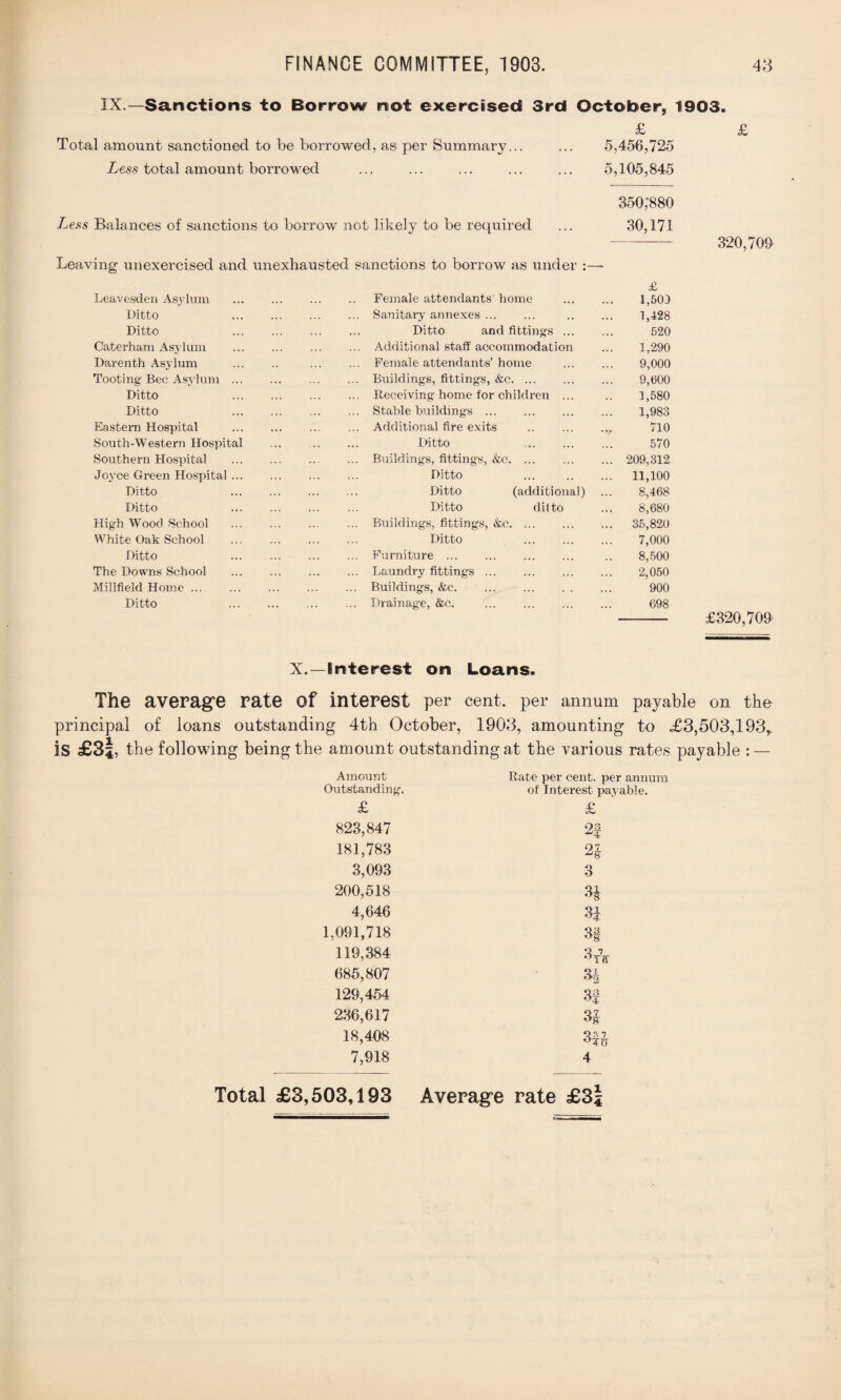 IX.—Sanctions to Borrow not exercised 3rd October, 1903. Total amount sanctioned to be borrowed, as per Summary... Less total amount borrowed Less Balances of sanctions to borrow not likely to be required Leaving unexercised and unexhausted sanctions to borrow as under £ 5,456,725 5,105,845 350; 880 30,171 Leavesden Asylum . Female attendants' home 1,503 Ditto . ... Sanitary annexes. 1,428 Ditto . Ditto and fittings ... 520 Caterham Asylum . ... Additional staff accommodation 1,290 Darenth Asylum . ... Female attendants’home 9,000 Tooting Bee Asylum. ... Buildings, fittings, &c. 9,000 Ditto . ... Receiving home tor children ... 1,580 Ditto . ... Stable buildings. 1,983 Eastern Hospital . ... Additional fire exits 710 South-Western Hospital Ditto . 570 Southern Hospital ... Buildings, fittings, &c. ... 209,312 Joyce Green Hospital. Ditto ... 11,100 Ditto . Ditto (additional) 8,468 Ditto . Ditto ditto 8,680 High Wood School ... Buildings, fittings, &c. ... ... 35,820 White Oak School . Ditto . 7,000 Ditto . ... Furniture ... 8,500 The Downs School . ... Laundry fittings ... 2,050 Millfield Home. ... Buildings, &c. ... ... . . 900 Ditto . ... Drainage, &c. 698 320,700 £320,709 X.—Interest on Loans. The average rate of interest per cent, per annum payable on the principal of loans outstanding 4th October, 1903, amounting to £3,503,193,. is £3|, the following being the amount outstanding at the various rates payable : — Amount Rate per cent, per Outstanding. of Interest pays £ £ 823,847 03 181,783 91 8 3,093 3 200,518 34 4,646 Si 1,091,718 03 o8 119,384 O 7 in 685,807 34 129,454 3f 236,617 18,408 Q3 7 7,918 4 Total £3,503,193 Average rate £3|