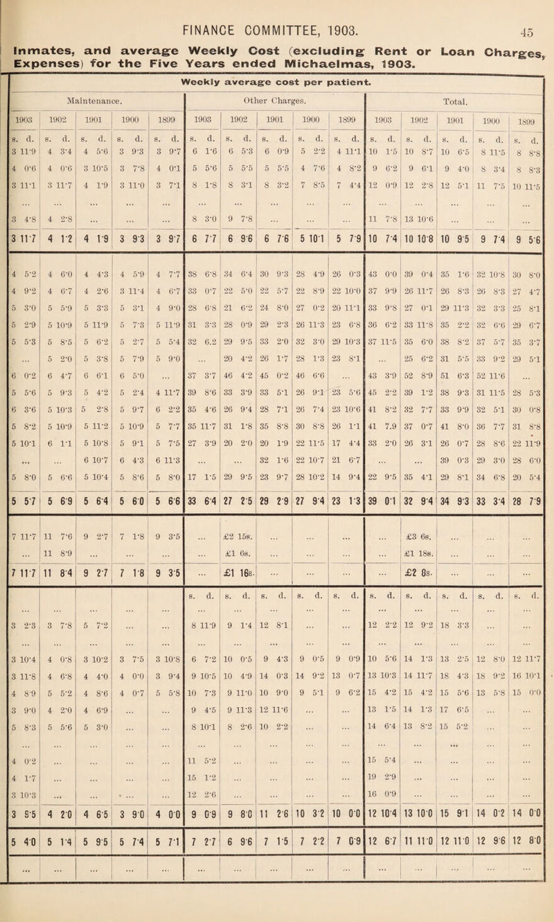 Inmates, and average Weekly Cost (excluding Rent or Loan Charges Expenses) for the Five Years ended IVRichaelmas, 1903. Weekly average cost per patient. Maintenance. Other Charges. Total. 1903 1902 1901 1900 1899 1903 1902 1901 1900 1899 1903 1902 1901 1900 1899 s. d. s. d. s. d. s. d. s. d. s. d. s. d. s. d. s. d. s. d. s. d. s. d. s. d. s. d. s. d. 3 11-9 4 3-4 4 5‘6 3 9'3 3 9-7 6 1-6 6 5-3 6 0'9 5 2-2 4 11*1 10 1*6 10 8-7 10 6*5 8 11*5 8 8*8 4 0-6 4 0'6 3 10-5 3 7-8 4 0'1 5 5'6 5 5-5 5 5’5 4 7’6 4 8*2 9 6'2 9 6*1 9 4*0 8 3*4 8 8*3 3 11-1 3 11-7 4 1-9 3 11-0 3 7-1 8 1-8 8 3-1 8 3-2 7 8*5 hr i 4-4 12 0*9 12 2*8 12 5*1 11 7*5 10 11*5 3 4*8 4 2-8 8 3-0 9 7‘8 .. ... 11 7-8 13 10*6 . . .. ., 3 117 4 T2 4 1*9 3 9-3 3 9-7 6 77 6 9-6 6 7-6 5 101 5 7-9 10 7'4 10 108 10 95 9 74 9 5£ 4 5*2 4 6'0 4 4'3 4 5'9 4 7-7 38 6-8 34 6-4 30 9‘3 28 4’9 26 0-3 43 0-0 39 0*4 35 1*6 32 10*8 30 8*0 4 9-2 4 6-7 4 2-6 3 11-4 4 6-7 33 0’7 22 5-0 22 5*7 22 8'9 22 lO'O 37 9'9 26 11*7 26 8*3 26 8*3 27 4*7 5 3-0 5 5'9 5 3-3 5 3*1 4 9-0 28 6'8 21 6’2 24 8-0 27 0-2 20 11*1 33 9-8 27 0*1 29 11*3 32 3*3 25 8*1 5 2-9 5 10-9 5 11*9 5 7‘3 5 11-9 31 3-3 28 0‘9 29 2-3 26 11*3 23 6’8 36 6'2 33 11*8 35 2*2 32 6*6 29 6*7 5 5-3 5 8'5 5 6’2 5 2'7 5 5-4 32 6.2 29 9-5 33 2-0 32 3'0 29 10'3 37 11*5 35 6*0 38 8*2 37 5*7 35 3*7 ... 5 2-0 5 3-8 5 7-9 5 9-0 20 4-2 26 1*7 28 1*3 23 8-1 25 6*2 31 5*5 33 9*2 29 5*1 6 0'2 6 4-7 6 6’1 6 5-0 • • 37 37 46 4-2 45 0-2 46 6-6 43 3'9 52 8*9 51 6*3 52 11*6 .. 5 5’6 5 9'3 5 4'2 5 2’4 4 11-7 39 8‘6 33 3-9 33 50 26 90 23 5’6 45 2‘2 39 1*2 38 9*3 31 11*5 28 5*3 6 3-6 5 10-3 5 2'8 5 9’7 6 2-2 35 4-6 26 9-4 28 70 26 7*4 23 10-6 41 8-2 32 7*7 33 9*9 32 5*1 30 0*8 5 8-2 5 10'9 5 11-2 5 10-9 5 7'7 35 11-7 31 1-8 35 8’8 30 8'8 26 1*1 41 7.9 37 0*7 41 8*0 36 7*7 31 8*8 5 io-i 6 1-1 5 10’S 5 9'1 5 7-5 27 3'9 20 2-0 20 1*9 22 11*5 17 4'4 33 2-0 26 3*1 26 0*7 28 8*6 22 11*9 ... 6 10'7 6 4‘3 6 11-3 • • 32 1*6 22 10'7 21 6’7 • • • • 39 0*3 29 3*0 28 6*0 5 8-0 5 6-6 5 10-4 5 8'6 5 8-0 17 1-5 29 9-5 23 9-7 28 10-2 14 9*4 22 9'5 35 4*1 29 8*1 34 6*8 20 5*4 5 57 5 69 5 6-4 5 60 5 6-6 33 6-4 27 25 29 29 27 9-4 23 T3 39 01 32 9-4 34 93 33 3*4 28 7‘9 7 11*7 11 7-6 9 2'7 7 1-8 9 3-5 £2 15s. £3 6s. ... 11 8-9 ... ... £1 6s. • • £1 18s. • • 7 11 7 11 84 9 2 7 7 18 9 35 ... £1 16s. ... ... ... £2 8s. ... ... ... s. d. s. d. s. d. 8. d. s. d. s. d. s. d. 8. d. s. d. s. d. 3 2'3 3 7'8 5 7'2 •• •• 8 11-9 9 1-4 12 8'1 •• •• 12 2-2 12 9*2 18 3*3 ... 3 10-4 4 0-8 3 10-2 3 7'5 3 10‘S 6 7-2 10 0'5 9 4-3 9 0'5 9 0-9 10 5*6 14 1*8 13 •• 2*5 12 8*0 12 11*7 3 11-8 4 6-8 4 4-0 4 o-o 3 9*4 9 10-5 10 4'9 14 0'3 14 9-2 13 0'7 13 10-3 14 11*7 18 4*3 18 9*2 16 10*1 4 8’9 5 5’2 4 8'6 4 0’7 5 5-8 10 7-3 9 11-0 10 9'0 9 5'1 9 6-2 15 4-2 15 4*2 15 5*6 13 5*8 15 0*0 3 9-0 4 2-0 4 6-9 .. •• 9 4-5 9 11-3 12 11*6 • • •• 13 1*5 14 1*3 17 6*5 5 8’3 5 5'6 5 3-0 •• 8 lO'l 8 2'6 10 2’2 •• 14 6-4 13 8*2 15 5*2 •• 4 0'2 ;; 11 5-2 15 5*4 .. • 0 .. 4 1-7 .. ... 15 1-2 •• 19 2-9 •• •• •• • • 3 10-3 ... 4 •• 12 2-6 •• •• 16 0‘9 •• • • 3 8'5 4 20 4 6-5 3 90 4 00 9 09 9 80 11 2-6 10 32 10 00 12 104 13 100 15 91 14 0'2 14 00 5 4 0 5 1 '4 5 95 5 7-4 5 71 7 2 7 6 9-6 7 15 7 2‘2 7 09 12 67 11 11*0 12 no 12 9'6 12 80 ... ... ... ... ... ... ...