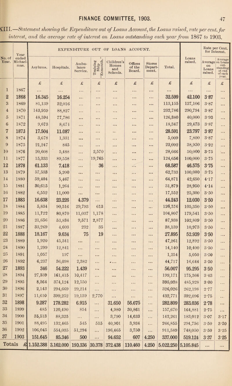 Kill.—Statem ent showing the Expenditure out of Loans Account, the Loans raised, rate per cent, for interest, and the average rate of interest on Tjoans outstanding each year from 1867 to 1903. No. of Year. Year ended Michael¬ mas. EXPENDITURE OUT OF LOANS ACCOUNT. Rate per Cent, for Interest. Asylums. Hospitals. Ambu¬ lance Service. Training Ship “Exmouth.” Children’s Homes and Schools. Offices of the Board. Stores Depart¬ ment. Total. Loans raised. Average on Loans raised. Average on Loans out¬ standing at end of each, year. £ £ £ £ £ £ £ £ £ £ £ 1 1867 . . . • . • . . . . . . . • • . • • . . . ... . . . • • . • . • 2 1868 16,345 16,254 • . , . . . . . • ... ... 32,599 42,100 3 87 . . • 3 1869 81,139 32,016 • • • . • • ... 113,155 127,106 3*87 . • • 4 1870 143,959 88,827 . . . . . . . . • ... ... 232,786 290,794 3-87 • . • 5 1871 48,594 77,786 • • • • • • . . . ... 126,380 40,000 3-93 6 1872 9,673 8,674 ... . . . ... ... 18,347 29,473 3-87 7 1873 17,504 11,087 • • • ... ... ... 28,591 23,797 3 87 8 1874 3,678 1,331 . . . • . . 5,009 7,800 3-87 9 1875 21,247 845 • . . ... • *0 22,092 38,930 3-92 • • • 10 1876 20,608 5,488 • . • 2,570 • • • .... 28,666 50,000 3*75 ... 11 1877 15,333 89,558 19,765 124,656 100,000 3-75 , . . 12 1878 61,133 7,418 36 ... 68,587 46,575 375 13 1879 57,533 5,200 ... ... ... 62,733 100,000 3-75 . . . 14 1880 59,404 5,467 64,871 42,650 417 15 1881 ! 30,615 1,264 0 . • . . . 31,879 28,950 4-14 16 1882 6,552 11,000 • • • 17,552 25,300 3-50 17 1883 | 16,638 23,226 4,379 ... ... ... 44,243 12,030 3’50 18 1884 5,834 90,516 29,793 613 ... . » / 126,756 105,350 3-50 • . • 19 1885 11,722 80,870 11,037 1,178 104,807 179,541 3-50 • . • 20 1886 21,656 53,834 9,571 2,877 ... 87,938 102,809 3-50 . • « 21 1887 33,269 4,603 232 35 • •. ... 38,139 10,973 3'50 • . i 22 1888 1 18,167 9,634 75 19 27,895 52,939 3 50 . . • 23 1889 1,920 45,341 • • • ... • • • ... . . . 47,261 12,892 3-50 . • • 24 1890 1,299 12,841 • • • ... . . . 14,140 10,400 3-50 ... 25 1891 1,057 197 • • • ... • •. . . . 1,254 5,050 3-50 26 1892 6,237 36,098 2,382 ... <* ••• . . . ... 44,717 16,644 3‘50 27 1893 346 54,222 1,439 ... ... . . . ... 56,007 95,295 3 50 28 1894 27,339 161,415 10,417 ... • • l» . • . • . . 199,171 175,366 3-43 29 1895 8,364 374,124 12,550 . . . ... . . . . . . 395,038 485,928 3-00 . . • 30 1896 2,143 294,669 29,214 ... ... • . . . . . 326,026 262,198 2-77 . . . 31 1897 11,610 399,252 19,139 2,770 • • • ... . . . 432,771 392,096 2-75 .... 32 1898 9,287 178,282 6,915 . . . 31,650 56,675 . . . 282,809 283,036 2 78 33 1899 485 120,490 854 . . . 4,980 30,861 157,670 164,881 2-75 34 1900 35,513 88,325 . . . • . . 3,790 14,633 . . . 142,261 183,012 3-07 3*17 35 1901 88,495 132,465 545 515 40,901 3,934 . . . 266,855 294,756 3-50 3-20 36 1902 106,045 554,035 51,294 • . • 196,465 3,750 • . • 911,589 748,050 3-50 3-25 37 1903 151,645 85,346 500 ... 94,652 607 4,250 337,000 519,124 3 37 3 25 Totals £ 1,152,388 3,162,000 190,336 30,378 372,438 110,460 4,250 5,022,250 5,105,845 ... ...