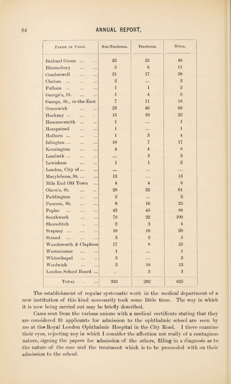 Parish or Union. Non-Trachoma. Trachoma. Total. Bethnal Green . 23 25 48 Bloomsbury 5 6 11 Camberwell 21 17 38 Chelsea ... 2 ... 2 Fulham 1 1 2 George’s, St. 1 4 5 George, St., in-the-East 7 11 18 Greenwich 23 46 69 Hackney ••• 15 10 25 Hammersmith ... 1 ... 1 Hampstead 1 ... 1 Holborn ... 1 3 4 Islington ... 10 7 17 Kensington 4 4 8 Lambeth ... • • • 3 3 Lewisham 1 1 2 London, City of... • • • ... ... Marylebone, St. ... 13 ... 13 Mile End Old Town 4 4 8 Olave’s, St. 29 32 61 Paddington 2 ... 2 Pancras, St. 9 16 25 Poplar 43 45 88 Southwark 78 22 100 Shoreditch 2 2 4 Stepney ... 10 10 20 Strand 3 2 5 Wandsworth & Clapham 17 8 25 W estminster 1 ... 1 Whitechapel 3 ... 3 W oolwich 3 10 13 London School Board ... ... 3 3 Total 333 292 625 The establishment of regular systematic work in the medical department of a new institution of this kind necessarily took some little time. The way in which it is now being carried out may be briefly described. Cases sent from the various unions with a medical certificate stating that they are considered fit applicants for admission to the ophthalmic school are seen by me at the* Royal London Ophthalmic Hospital in the City Iioad. I there examine their eyes, rejecting any in which I consider the affection not really of a contagious nature, signing the papers for admission of the others, filling in a diagnosis as to the nature of the case and the treatment which is to be proceeded with on their admission to the school.