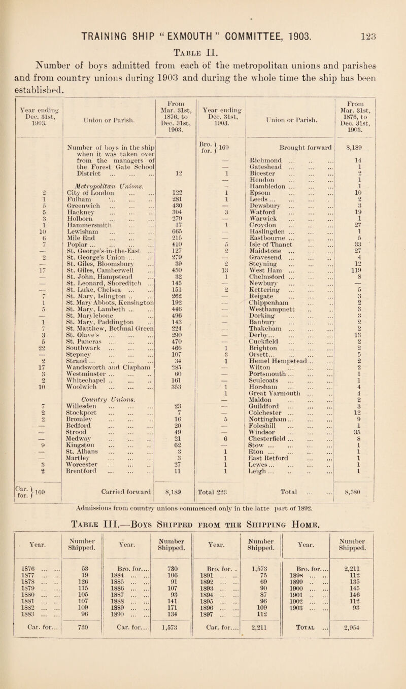 Table II. ^Number of boys admitted from each of the metropolitan unions and parishes and from country unions during 1903 and during the whole time the ship has been established. From From Year ending’ Mar. 31st, Year ending Mar. 31st, Dec. 81st, 1908. Union or Parish. 1876, to Dec. 31st, Dec. 31st, 1903. Union or Parish. 1876, to Dec. 31st, 1903. 1903. Number of bovs in the ship Bl’O. 1 r.r. for.)169 Brought forward 8,189 when it was taken over from the managers of -. Richmond . 14 the Forest Gate School — Gateshead . • • . 1 District . 12 1 Bicester . 2 — Hendon . 1 Metropolitan Unions. — Hambledon. ... 1 2 City of London . 122 1 Epsom . 10 I Fulham 281 1 Leeds . 2 5 Greenwich . 430 — Dewsbury . 3 5 Hacknev . 304 3 Watford . 19 3 Holborn ... . 279 — Warwick . 1 i Hammersmith . 17 i Crovdon . 27 10 Lewisham . 665 — Haslingden ... 1 6 Mile End 215 — Eastbourne ... ,.. 5 i Poplar. 410 5 Isle of Thanet 33 ' — St. George’s-in-the-East ... 127 2 Maidstone . 27 2 St. George’s Union ... 279 — Gravesend . 4 — St. Giles, Bloomsburv 39 2 Steyning 12 17 St. Giles, Camberwell 450 13 West Ham . 119 — St. John, Hampstead 32 1 Chelmsford. 8 — St. Leonard, Shoreditch ... 145 — Newbury . — — St. Luke, Chelsea . 151 2 Kettering . 5 7 St. Mary, Islington .. 262 — Reigate 3 i St. Mary Abbots, Kensington 192 — Chippenham 2 5 St. Mary, Lambeth ... 446 — Westhampnett 3 — St. Marylebone 496 — Dorking 8 1 St. Marv, Paddington 143 — Banbury . 2 7 St. Matthew, Bethnal Green 224 — Thakebam . 2 8 St. Olave’s . 290 — Derby... . 13 5 St. Pancras 470 — Cuckfield . 2 22 Southwark 466 1 Brighton ... 2 — Stepney . 107 3 Orsett. 5 2 Strand... . 34 1 Hemel Hempstead .. 2 17 Wandsworth and Clapham 285 — Wilton . 2 3 Westminster ... 60 — Portsmouth. 1 2 Whitechapel .. . 161 — Sculcoats . 1 10 Woolwich . 353 1 Horsham 4 1 Great Yarmouth ... 4 Country Unions. — Maldon . 2 7 Willesden 23 — Guildford . 3 2 Stockport . l— ( — Colchester . 12 2 Bromley 16 5 Nottingham. • • . 9 — Bedford . 20 — Foleshill . 1 — Strood . 49 — Windsor . ... 35 — Medway 21 6 Chesterfield. 8 9 Kingston . 62 — Stow. • •. 1 — St. Albans . 3 1 Eton. • •. 1 — Martley . 3 1 East Retford 1 3 Worcester . 27 1 Lewes. 1 2 Brentford . 11 1 Leigh. ... 1 Car. \ 6<) for. ) lbJ Carried forward 8,189 Total 223 Total ... 8,580 Admissions from country unions commenced only in the latte part of 1892. Table III.—Boys Shipped from the Shipping Home. Y ear. Number Shipped. Year. Number Shipped. Year. Number Shipped. Year. Number Shipped. 1876 . 53 Bro. for.... 730 Bro. for. . 1,573 Bro. for.... 2,211 1S77 . 19 1884 . 106 1891 . 75 189S . 112 1878 . 126 1885 . 91 1892 . 69 1899 . 135 1879 . 115 1886 . 107 1893 . 90 1900 . 145 1880 . 105 1887 . 93 1894 . 87 1901 . 146 1881. 107 1888 . 141 1895 . 96 1902 . 112 1882 . 109 1889 ... ... 171 1896 . 109 1903 . 93 1883 . 96 1890 . 134 j 1897 . 112 Car. for... 730 Car. for.... 1,573 Car. for.... 2,211 * Total 2,954