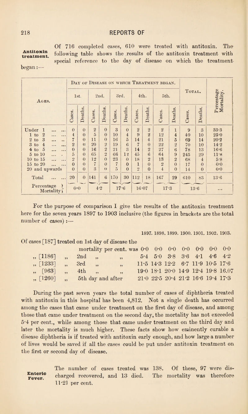 Of 716 completed cases, 610 were treated with antitoxin. The treatment following table shows the results of the antitoxin treatment with special reference to the day of disease on which the treatment began:— Day of Disease on which Treatment began. 1st. 2nd. 3rd. 4th. 5th. Total. <0 . sc >-> a ** Ages. W *ai « h Cases. Deaths. Cases. Deaths. 1 Cases. ! Deaths. Cases. Deaths. i Cases. Deaths. Cases. Deaths. o> ig: Under 1 . 0 0 2 0 3 0 2 2 2 1 9 3 33-3 1 to 2 . 4 0 5 0 10 4 9 2 12 4 40 10 25-0 2 to 3 . 7 0 11 0 16 5 14 4 21 5 69 14 20-2 3 to 4 . 2 0 20 2 19 6 7 0 22 2 70 10 14-2 4 to 5 . 0 0 16 2 21 3 14 2 27 6 78 13 16-6 5 to 10 ... . 5 0 65 2 66 12 45 6 64 9 245 29 11*8 10 to 15 . 2 0 12 0 23 0 18 2 13 2 68 4 5-8 15 to 20 . 0 0 7 0 7 0 1 0 2 0 17 0 o-o 20 and upwards 0 0 3 0 5 0 2 0 4 0 14 0 0-0 Total . 20 0 141 6 170 30 112 18 167 29 610 83 13-6 Percentage h Mortality i 0-0 4-2 17*6 16-07 17-3 13-6 • * * Tor the purpose of comparison I give the results of the antitoxin treatment here for the seven years 1897 to 1903 inclusive (the figures in brackets are the total number of cases) :— 1897. 1898. 1899. 1900. 1901. 1902. 1903. Of cases [187] treated on 1st day of disease the mortality per cent, was 0*0 0*0 0*0 0*0 0*0 0*0 0*0 „ [H86] „ [1233] „ [963] „ [1260] 55 59 59 2nd 3rd 4th 5? 55 55 55 5th day and after 5*4 5*0 3*8 3*6 4*1 4*6 4*2 11*5 14*3 12*2 6*7 11*9 10*5 17*6 19*0 18*1 20*0 14*9 12*4 19*8 16.07 21*0 22*5 20*4 21*2 16*6 19*4 17*3 During the past seven years the total number of cases of diphtheria treated with antitoxin in this hospital has been 4,812. Not a single death has occurred among the cases that came under treatment on the first day of disease, and among those that came under treatment on the second day, the mortality has not exceeded 5*4 per cent., while among those that came under treatment on the third day and later the mortality is much higher. These facts show how eminently curable a disease diphtheria is if treated with antitoxin early enough, and how large a number of lives would be saved if all the cases could be put under antitoxin treatment on the first or second day of disease. Enteric Fever. The number of cases treated was 138. Of these, 97 were dis¬ charged recovered, and 13 died. The mortality was therefore 11*23 percent.