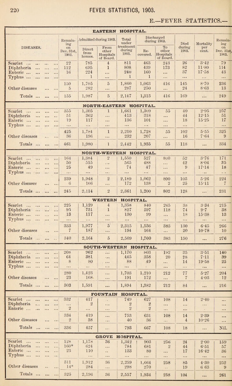 E.—FEVER STATISTICS.— EASTERN HOSPITAL. DISEASES. Remain¬ ing on Dec. 31st, 1902. Admitted during 1903. Total under treatment during 1903. Discharged during 1903. Died during 1903. Mortality per cent. Remain¬ ing on Dec. 31st, 1903. ' Direct from homes. From other Hospitals of Board. Re¬ covered. To other Hospitals of Board. Scarlet .. 22 785 4 811 463 243 26 3-42 79 Diphtheria . 112 695 1 808 439 173 82 11-80 114 Enteric. 16 224 • • • 240 160 ... 37 17-58 43 Typhus . 1 • • • 1 1 ... • • • . . . ... 150 1,705 5 1,860 1,063 416 145 8-70 236 Other diseases . 5 282 . . . 287 250 ... 24 8-63 13 Totals. 155 1,987 5 2,147 1,313 416 169 ••• 249 NORTH-EASTERN HOSPITAL. Scarlet . 355 1,305 1 1,661 1,309 55 40 2-95 257 Diphtheria . 51 362 .. . 413 318 . . . 44 12-15 51 Enteric ... 19 117 • . . 136 101 • • • 18 15-25 17 Typhus. ,. • •• ... ... * • • ... ... . . . ... 425 1,784 1 2,210 1,728 55 102 5-55 325 Other diseases . 36 196 • . • 232 207 • . . 16 7-64 9 Totals . 461 1,980 1 2,442 1,935 55 118 ... 334 NORTH-WESTERN HOSPITAL. Scarlet .. 164 1,384 2 1,550 527 8u0 52 3-76 171 Diphtheria . 50 515 * » . 565 488 ... 42 8-04 35 Enteric . 25 49 ... 74 47 , . . 9 17-14 18 Typhus ... ... ... ... ... .. . • • • . . 239 1,948 2 2,189 1,062 800 103 5-26 224 Other diseases . 6 166 ... 172 138 2 25 15-11 7 Totals . 245 2,114 2 2,361 1,200 802 128 231 WESTERN HOSPITAL. Scarlet ... . 225 1,129 4 1,358 840 265 38 3-34 215 Diphtheria . 95 731 1 827 597 118 74 9-7 38 Enteric. 13 117 . . . 130 99 • • • 18 15-38 13 Typhus . ... . . . ... • • • . . . . . . . • . • • • 333 1,977 5 2.315 194 1,536 383 130 6-45 266 Other diseases . 7 187 ... 164 ... 20 10-78 10 Totals . 340 2,164 5 2,509 1,700 383 150 • • • 276 SOUTH-WESTERN HOSPITAL. Scarlet . 208 962 • • • 1,170 803 1H2 35 3-51 140 Diphtheria . 64 381 - . . 445 358 20 28 7-11 39 Enteric. 8 80 88 49 • • • 14 19-58 25 Typhus . ... ... ... ... . . . • • • ... 280 1,423 ... 1,703 1,210 212 77 5-27 204 Other diseases . 23 168. ... 191 172 . . . 7 4-03 12 Totals . 303 1,591 • • • 1,894 1,382 212 84 ... 216 FOUNTAIN HOSPITAL. Scarlet . 332 417 749 627 108 14 2-40 Diphtheria . . . 2 • < • 9 2 • • • ... . • . ... Enteric. 2 ... ... 2 2 ... • . • ... 334 419 753 631 108 14 2-39 . . • Other diseases . 2 38 40 36 ... 4 10-26 . . • Totals . 336 457 . o < 793 667 108 18 • • • Nil. GROVE HOSPITAL. Scarlet . 128 1,178 36 1,342 903 256 24 2-00 159 Diphtheria . 160* 624 ... 784 681 2 44 651 57 Enteric . 23 110 9 9 133 80 17 16-42 36 Typhus . ... ... . . . . • . . . . . . • . • • • • • 311 1,912 36 2,259 1.664 258 85 4-30 252 Other diseases 14* 284 ... 298 270 19 6 63 9 Potals ••• ... ... 325 2,196 36 2,557 1,934 258 104 • • • 261