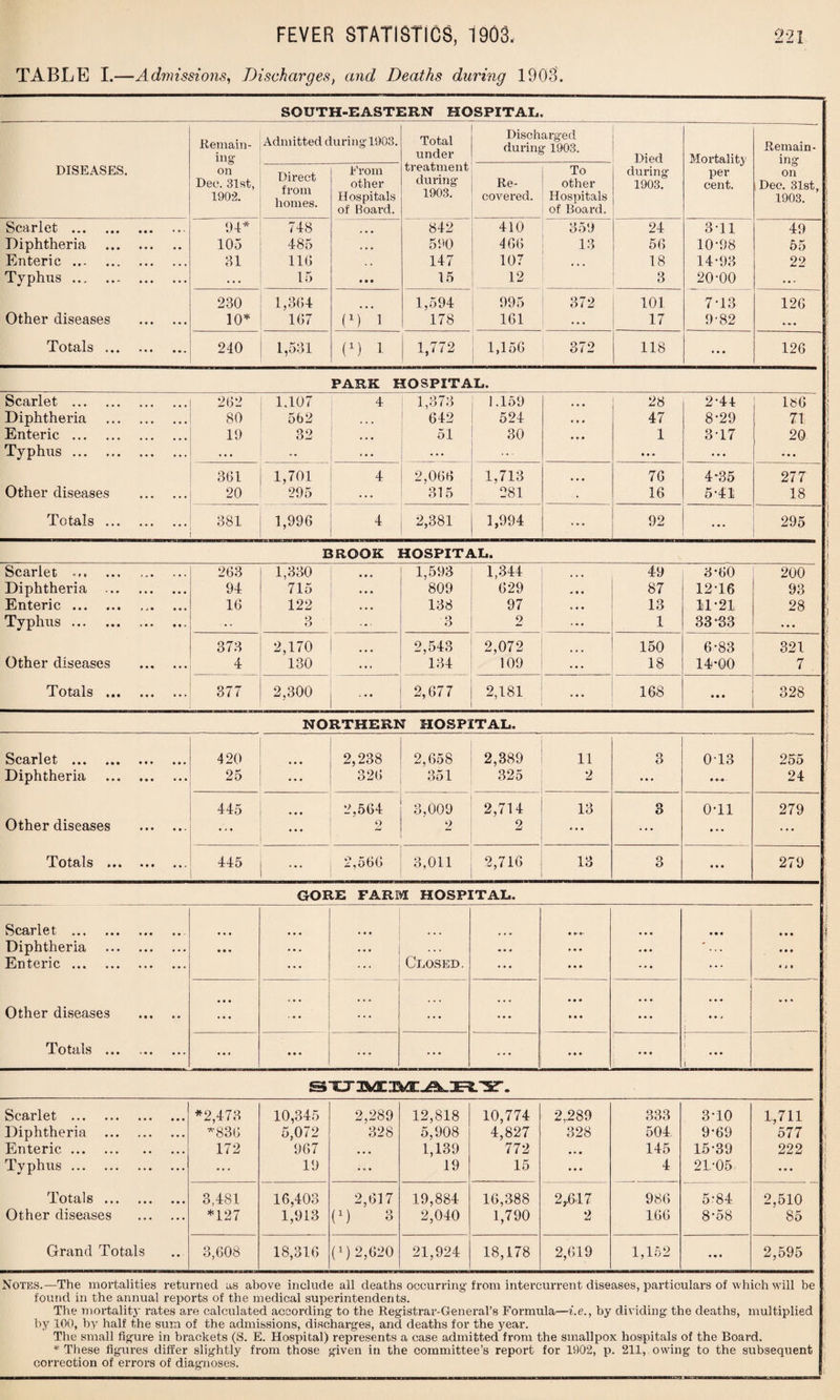 TABLE I.—Admissions, Discharges, and Deaths during 1903. SOUTH-EASTERN HOSPITAL. DISEASES. Remain¬ ing on Dee. 31st, 1902. Admitted during* 1903. Total under treatment during- 1903. Discharged during 1903. Died during 1903. Mortality per cent. Remain¬ ing on Dec. 31st, ; 1903. ; Direct from homes. From other Hospitals of Board. Re¬ covered. To other Hospitals of Board. Scarlet . 9-1* 748 842 410 359 24 3-11 49 | Diphtheria . 105 485 , , , 590 466 13 56 10-98 55 Enteric ... . 81 116 . , 147 107 • i . 18 14-93 22 \ Typhus . . . . 15 • • • 15 12 3 20-00 \ 230 1,364 1,594 995 372 101 7-13 126 1 Other diseases . 10* 167 i1) 1 178 161 • . . 17 9-82 4»» Totals .*• ... 240 1,531 C) 1 1,772 1,156 1 372 118 ... 126 5 : PARK HOSPITAL. Scarlet . 2(52 1.107 4 1,378 1.159 ... 28 2-44 186 j Diphtheria . 80 562 • • • 642 524 • • • 47 8-29 71 Enteric . 19 32 ... 51 30 • » • 1 3-17 20 1 Typhus . . • . •• . . . ... ... 6 0 0 . . 0 i ! 361 1,701 4 2,066 1,713 • • • 76 4*35 277 i Other diseases . 20 295 ... 315 281 * 16 5-41 18 Totals. 381 1,996 4 2,381 1,994 ... 92 • • • 295 j BROOK HOSPITAL. Scarlet ... 263 1,330 ... 1,593 1,344 ... 49 3-60 200 Diphtheria . 94 715 • • • 809 629 «•* 87 12-16 93 ’ Enteric. 16 122 ... 138 97 4 • • 13 11-21 28 i Typhus . 3 3 2 ... 1 33 “33 . . . 373 2,170 ... 2,543 2,072 ... 150 6-83 321 i Other diseases . 4 130 ♦ • t 134 109 18 14-00 7 . i Totals . 377 2,300 ... 2,677 2,181 * * * 168 6 • • 328 NORTHERN HOSPITAL. Scarlet ... ... ••• ... 420 2,238 2,658 2,389 11 3 0T3 255 J Diphtheria . 25 • • • 326 351 325 2 ... • 60 24 445 ... 2,564 3,009 2,714 13 o O 0-11 279 ! Other diseases . ... ... o 2 2 ... ... • - • ... Totals . 445 ... 2,566 3,011 2,716 13 3 6 0 0 279 GORE FARM HOSPITAL. Scarlet ... ... ... ... • * . • 0-6- • 06 • • « j Diphtheria . ... . • . ... • « .* • 6 6 « • 6 ' • • • Enteric. ... ... Closed. ... 6 0 0 ... Other diseases • . . ... .. • . • • • • • • • • 6 0 0 • 6 J ;l % 0 « Totals ... ... ... ... ... ... • 0 6 • 6 • ! 1 i 1 Scarlet . *2,473 10,345 2,289 12,818 10,774 2,289 333 3-10 1,711 Diphtheria . *836 5,072 328 5,908 4,827 328 504 9-69 577 >| Enteric. 172 967 ... 1,139 772 • * • 145 15-39 222 Typhus . ... 19 ... 19 15 ... 4 21.-05 j Totals. 3,481 16,403 2,617 19,884 16,388 2,.617 986 5-84 2,510 Other diseases . *127 1,913 (M o 2,040 1,790 2 166 8-58 85 i Grand Totals 3,608 18,316 (G 2,620 21,924 18,178 2,619 1,152 • » • 2,595 i; Notes.—The mortalities returned as above include all deaths occurring from intercurrent diseases, particulars of which will be found in the annual reports of the medical superintendents. The mortality rates are calculated according to the Registrar-General’s Formula—i.e., by dividing the deaths, multiplied by 100, by half the sum of the admissions, discharges, and deaths for the y^ear. The small figure in brackets (S. E. Hospital) represents a case admitted from the smallpox hospitals of the Board. * These figures differ slightly from those given in the committee’s report for 1902, p 211, owing to the subsequent correction of errors of diagnoses.