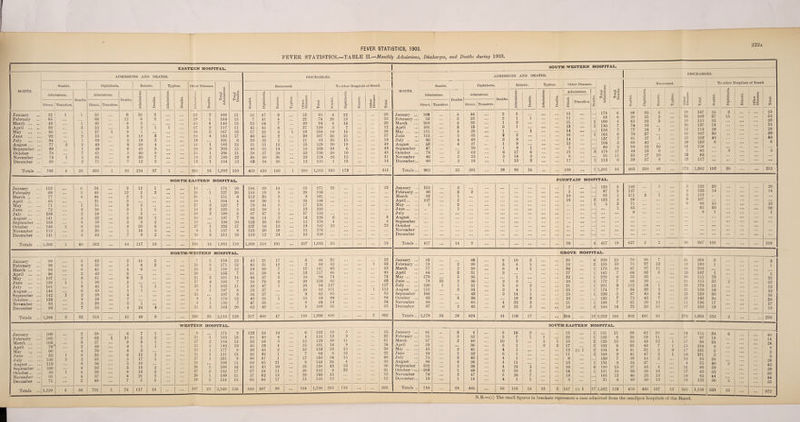 FEVER STATISTICS.—TABLE II.—Monthly Admissions, Discharges, and Deaths during 1903, 222a — MONTH. January February March ... April ... May June July August ... September October November December Totals January February March .. April May June July August... September October November December Totals January February March ... April ... May June July August... September October... November December Totals January February March ... April ... May ... June July August ... September October... November December Totals EASTERN HOSPITAL. ADMISSIONS AND DEATHS. DISCHARGES. MONTH. Scarlet. Diphtheria. Enteric. Typhus. Other Diseases. Total Admissions. Total Deaths. Recovered. To other Hospitals of Board. Scarlet. Admissions. Deaths. Admissions. Deaths. 0B S JO X * < Deaths. Admissions. Deaths. 32 o *32 32 < Deaths. Scarlet. Diphtheria. Enteric. Typhus. Other Diseases. Total. Scarlet. Diphtheria. Enteric. j Other Diseases. Total. Admissions. Deaths. Direct. Transfers. Direct., Transfers. Direct. Transfers. 22 1 1 53 6 10 2 22 2 108 11 16 47 9 13 85 4 22 26 Januarv ... 108 4 65 66 12 6 2 • •• , , , 29 i 166 15 7 41 4 22 74 20 13 33 February ... 53 3 49 1 49 8 3 ... • • • • . • 45 4 146 13 23 34 7 . . . 30 94 4 16 20 March 104 ... 2 32 3 55 5 2 1 1 ... 27 2 117 11 45 41 6 37 129 5 7 12 April 101 3 80 1 57 1 9 i ... 28 3 167 13 57 22 5 1 23 108 10 16 26 Mav. 111 5 92 2 55 8 18 3 20 4 185 17 40 45 2 20 107 36 21 57 June 115 3 84 i 69 2 19 3 . . . • • . 19 ... 191 6 39 22 1 21 83 35 15 50 Julv . 86 4 77 2 9 49 6 38 4 ... ... 16 1 182 13 51 51 12 15 129 30 19 49 August 53 4 89 1 49 6 45 5 • •• ... 20 3 203 15 46 35 14 14 109 34 6 40 September 47 ... 78 ( 61 5 40 8 • • • 25 1 204 21 38 37 38 23 136 38 10 48 October ... 78 ... 2 78 1 5 61 8 30 7 . ... 19 2 189 22 3s 30 36 20 124 26 15 41 November 46 3 39 2 71 4 12 2 ... ... 12 i 134 12 63 34 26 ... 12 135 1 13 14 December... 60 2 . 785 4 26 695 1 82 224 37 1 1 ■ 282 24 1,992 169 463 439 160 1 1 250 1,313 243 173 ... 416 Totals... 962 35 SOUTH-WESTERN HOSPITAL. ADMISSIONS AND DEATHS. Diphtheria. Enteric. Typhus. Other Diseases. to | Recovered. To other Hospitals of Board. — rt 1 Xfj Admissions. 4 ‘5 1 4 -5 *c '£ Admissions. O o 0*2 o *3 o X 5 % 1 .2 0> i Deaths. ‘in xn GO A *co GO CO A H £ H x 0/ 4/ si 'rt 4> A 4» If ! g rt s g Transfei 8. rt < rt A T* — X Z? Direct. Transfers. << Qi Q TJ < cu Q P & a a H H Q W 46 2 5 15 174 6 88 35 5 ... 19 147 13 2 1 ... ... | 23 2 1 ... i 11 88 6 59 i 25 3 ... 13 100 37 15 ... 33 i 2 21 l 160 4 65 26 5 ... 19 115 23 ... ... ... 15 3 i 13 l 130 | 7 74 33 ... 20 127 15 ... ... ^5 1 i 14 150 7 77 24 1 12 114 28 ... ... 32 2 2 ... 16 l 165 6 70 27 ... 10 107 30 ... 49 3 8 ... 14 157 7 61 27 1 ... 13 102 40 . . 27 1 9 15 104 5 68 42 ... 19 129 6 , ... 20 1 8 i 5 _. # 80 2 98 32 1 10 ... 14 154 ... ... 1 ... 62 6 17 6 21 3 178 17 49 23 6 ... 7 85 ... 3 ... 25 5 14 3 6 91 11 35 27 10 ... 13 85 ... ... ... 24 1 13 2 ... ... 17 ... 1 114 6 59 37 8 ... 13 117 ... ... j ... ... 381 28 80 14 ... 168 ... i 7 | 1,591 84 803 ! 358 49 ... 172 1,382 192 20 ... rt O H 15 52 23 15 28 30 40 6 3 212 NORTH EASTERN HOSPITAL. 112 6 34 3 12 1 18 ... 176 10 186 39 14 32 271 22 22 69 5 46 12 2 2 ... 10 1 127 20 116 19 8 20 163 ... . 7 i 4 44 2 2 ... 28 151 6 112 35 5 9 161 65 ... 21 3 ... ... ... ... 18 1 104 4 89 30 1 26 146 l 71 1 31 3 3 ... 17 3 122 7 70 34 O 17 124 72 2 38 3 1 i ... 14 2 125 8 63 26 1 13 103 ... 138 2 18 1 5 •.. ... ... 19 2 180 5 87 47 9 17 153 141 *-j 22 3 24 i ... . . . 10 ... 197 7 94 14 2 14 124 6 6 156 G 16 2 9 2 ... ... 13 ... 196 10 122 26 10 12 170 4 4 . 146 1 6 2G 4 35 6 ... 27 1 235 17 137 16 13 19 185 23 23 115 , o O 20 1 16 3 6 1 157 8 123 20 18 15 176 141 1 ... 9 46 7 8 2 ... ... 16 5 211 16 110 12 24 13 159 .j 1,305 1 40 362 ; ... 44 117 18 ... ... 196 16 1,981 118 1,309 318 101 207 1,935 55 ... 55 FOUNTAIN HOSPITAL. January ... 113 3 7 120 3 146 1 ... 5 152 20 . . • 20 February ... 80 5 2 ... ... 5 ... 87 5 127 ... ... 6 loo 14 ... ... 14 March 82 1 10 • •• ... 92 i 111 2 1 ... 5 119 ... ... ... ... April. 137 2 16 ... 3 153 5 98 . 9 107 ... ... ... May. 5 2 ... ... 1 5 3 71 ... . 9 80 13 ... ... ... 13 Juue. i ... 1 65 . ! ... 65 1 60 ... ... 60 July ... ... ... • •• 9 . 9 1 ... 1 August ... ... ... j ... 1 ... | ... ... ... ... September ... ... ... ... ... I ••• ! — , ... ... ... ... October ... ... ... .. . ... ... ... ... ... ... ••• ... ... ... November ... ... • •• ... ... ... . ... ... ... ... December ... ... ... ... ... ... ... ... ... . . ... ... ... ... ... Totals . 417 ... 14 2 ... ... ... ... ... 38 4 457 18 627 2 2 ... 36 667 108 ... ... ... 108 NORTH-WESTERN HOSPITAL. 99 3 42 2 10 2 99 4 55 3 4 2 ... 96 ... 6 41 4 6 ... 96 ... 9 43 ... 5 ... ... ... 107 ... 6 61 6 2 ... 139 1 1 36 ... 2 ... ... ... 161 ... 8 46 i i 1 144 ... 6 43 i i 142 1 2 39 4 ... ... 125 ... 4 36 ... 7 ... 83 3 38 3 i ... ... 93 ... 7 35 4 24 4 1,384 2 52 515 42 49 9 7 5 158 12 43 21 17 5 86 22 13 3 171 12 43 31 12 •. . 3 89 52 15 2 158 12 58 59 7 17 141 43 16 155 7 61 39 4 ... 13 117 46 21 2 191 14 44 37 3 10 94 74 17 4 193 7 38 70 2 ... 20 130 63 25 1 233 11 20 47 i 26 94 127 9 1 197 8 35 37 ... ... 10 82 111 15 197 6 36 37 . . • 9 82 85 9 1 170 12 40 35 i 13 89 88 8 1 130 7 47 33 • • • 8 88 54 11 5 163 20 62 42 4 108 35 16G 25 2,116 128 527 488 47 ... 138 1,200 800 WESTERN HOSPITAL. GROVE HOSPITAL. 92 January ... 83 88 8 10 3 28 4 209 15 78 98 1 21 204 3 l ... 3 i 53 February ... 73 2 99 5 4 1 ... ... 19 2 195 10 73 77 12 18 180 1 1 43 March 77 2 59 6 4 1 36 1 176 10 67 97 11 ... 35 210 ... ... .. 46 April 84 3 31 3 ... ... ■ • • . , . 27 1 142 7 66 92 6 23 187 1 1 74 May. 170 5 36 • • . 1 ... ... 32 ... 1 239 6 53 32 ... ... 1 30 115 70 7C 63 J line. 78 35 2 36 2 3 ... ... 20 3 172 7 6S 26 ... 21 115 55 2 57 127 July. 120 1 i 51 5 8 2 ... 21 1 201 9 112 34 1 ... , 23 170 12 12 i 112 August 111 o O 34 2 4 1 ... 25 ... 1 174 7 94 39 o 21 156 10 10 85 September 144 ... 43 3 14 1 ... 25 1 226 5 87 43 4 25 159 30 30 «8 October ... 63 4 36 ... 18 3 ... 16 133 7 72 45 7 25 149 38 38 54 November 88 ... 68 4 22 2 . 9 . 21 1 199 7 61 39 15 11 126 17 17 35 December 87 2 43 6 22 3 ... ... 14 3 166 14 72 59 15 17 163 19 ... 19 ... 2 802 Totals ... 1,178 36 24 624 44 110 17 ... 284 ... 19 2,232 104 903 681 80 ... | 270 1,934 256 2 ... — 258 SOUTH-EASTERN HOSPITAL. 100 9 58 6 7 1 ... 1 6 171 9 122 54 10 6 192 10 5 15 January ... 61 3 4 5 16 2 13 1 131 11 38 42 20 14 114 34 103 2 65 1 11 3 2 11 1 183 16 68 40 4 4 116 13 9 22 February ... 51 3 52 3 7 i i • •• 22 1 133 8 20 39 11 17 S7 14 105 3 ... 1 9 5 i 17 9 184 15 55 56 o fj 15 129 50 11 61 March 57 2 40 10 2 ... 5 1 19 2 123 15 25 43 12 1 17 98 24 79 * 9 49 4 1 i 13 3 142 10 43 39 4 ... 15 101 16 8 24 April 39 ... 36 3 i 9 2 17 3 102 8 35 46 7 1 15 104 8 90 4 70 4 2 15 i 177 9 93 45 2 ... 13 153 23 15 38 May. 45 2 45 4 i ••• .. . ... 12 (>) 1 2 104 8 41 32 2 9 17 101 2 52 i 3 55 6 12 i ii i 131 11 42 46 i ... 7 96 6 16 June 44 1 52 6 i ... 11 2 108 9 41 47 9 1 10 101 3 130 9 9 ... i 5 17 i 17 i 231 9 88 47 i 17 153 34 15 49 July 75 3 45 4 i 9 ... 130 i 39 44 2 10 95 28 119 6 10 14 199 11 49 65 21 . . • 9 144 34 4 38 August 84 4 26 4 ii ... ... 13 1 134 9 34 37 4 75 40 100 4 92 5 18 2 2G 5 236 16 62 43 10 ... 23 138 43 13 56 September 102 9 38 4 24 5 ... 16 4 180 15 27 43 4 14 88 59 89 i 4 59 8 16 2 27 3 192 17 97 54 11 ... 20 182 9 22 31 October ... 103 l 49 6 25 2 ... 14 1 191 10 30 20 16 17 83 53 91 4 4 21 9 20 i 189 11 57 62 15 .. . 22 156 15 ... 15 November 74 2 47 3 26 7 18 165 12 40 23 12 10 85 44 71 ... 2 48 7 5 5 10 2 1U 16 64 46 17 13 140 12 12 December... 13 i 14 4 1 i ... 3 •• 31 6 40 50 19 16 125 50 1,129 4 38 731 1 | 74 117 18 ... 187 20 2,169 150 840 597 99 ... 164 1,700 265 118 j ... | ... 383 Totals .. 748 ... 24 485 ... 56 116 18 15 3 167 (i) 1 17 1,532 118 410 466 107 12 161 1,156 359 N.B.—(i) The small figures in brackets represents a case admitted from the smallpox hospitals of the Board. ... 40 ... 14 ... ... 24 ... ... 8 2 3 ... 28 42 ... 59 ... ... 53 ... ... 44 ... ... 55 ... ... 372