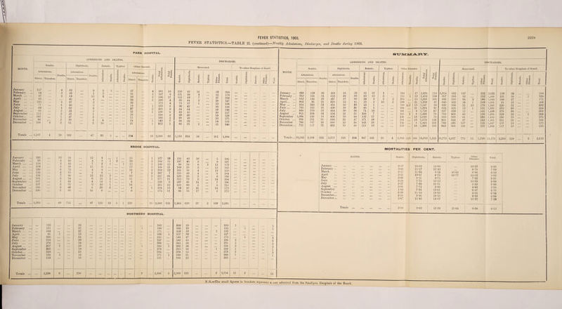January February March .. April .. May June July August.. September October... November December Totals January February March April May June J uly August ... September October November December Totals FEVER STATISTICS, 1903. FEVER STATISTICS.—TABLE II. (continued)—Monthly Admissions, Discharges, and Deaths during 1903. 222b park hospital. MONTH. ADMISSIONS AND DEATHS. Scarlet. Diphtheria. Enteric. Typhus. Admissions. Deaths Admissions. Deaths. i £ I _£ Direct. Transfers. Direct. Transfers. X xs 43 5 4) Q X X = £ < ^ 117 4 52 1 ... 9 5 i .i1 94 ... 3 49 1 o O 87 ... 2 69 13 2 . 65 ... 40 4 105 2 37 9 71 ... 4 46 o O 69 ... 4 65 3 S5 ... 2 23 3 115 ... 2 45 1 105 ... 1 47 2 86 ... 2 2S 4 4 108 4 o 61 2 18 1,107 4 28 562 47 32 i DISCHARGES. Other Diseases. 03 Recovered. | To other Hospitals of Board. Admissions. _ O , X & ^ -*n> .5 cS Direct. - -S -4J Transfers. « H S n < lZj 0) cf XS xs A O o> -*-> a cn XS P< <5 u 2 2 3 CO 0§ 4-3 O) o ■40 - XS ! 03 I J 1 . ; si ' 1 1 Q CG Q w H oS EH Vl 5 1 W on ! H 27 4 201 18 155 45 14 32 246 21 2 167 6 121 36 3 18 178 28 2 186 17 113 69 7 27 216 35 2 140 6 92 44 3 28 167 33 ... 175 4 73 57 1 35 166 18 i 135 8 90 42 24 156 27 2 161 9 84 34 26 144 22 i 130 6 52 45 20 117 2S ... ... 188 3 89 50 19 158 11 163 3 99 49 23 171 24 i 142 7 99 22 14 135 21 i 212 5 92 31 3 ... 15 140 ... ... . 29# 16 2,000 92 1,159 524 30 ... 281 1,994 ... j ... ; ... . ADMISSIONS AND DEATHS. BROOK HOSPITAL. 105 95 118 104 130 122 136 101 107 107 105 100 10 4 5 5 6 2 t 3 1 2 3 1 54 56 45 3S 72 70 86 54 64 70 46 60 12 4 7 11 4 o 12 6 4 9 6 10 6 3 2 5 3 8 12 11 14 20 29 9 1,330 49 715 87 122 13 3 11 10 15 17 14 7 13 11 8 14 4 6 1 130 18 177 166 180 164 219 207 247 177 193 211 184 175 23 11 15 21 12 7 24 11 6 12 15 11 2,300 | 108 134 107 98 109 101 125 123 113 107 138 93 96 46 40 54 38 38 49 55 72 68 60 48 55 1,344 j 629 10 5 6 3 4 4 3 5 14 5 21 17 5 9 13 13 12 6 8 14 7 8 10 4 109 195 167 173 163 155 184 189 204 196 211 172 172 2,181 MONTH. Scarlet. Diphtheria. Enteric. Typhus. Other Diseases. Total Admissions. Total Deaths. Recovered. Admissions. Deaths. Admissions. Deaths. Admissions. | Deaths. Admissions. Deaths. 1 Admissions. Transfer. Deaths. Scarlet. 3 3 1 'C XS O . 1 CO » a> Direct. Transfers. Direct. Transfers. 4 § S P* I w H Total. January ... 920 129 36 468 35 53 81 12 i 154 17 1,624 118 1,314 452 107 152 2,025 February 782 151 31 513 38 53 33 12 3 151 i 13 1,482 109 907 383 62 132 1,484 March 852 144 28 437 27 60 28 3 5 2 234 15 1,556 108 886 508 64 3 188 1,649 April. 802 91 21 328 15 41 10 2 10 2 199 21 1,349 87 849 422 34 1 199 1,505 May. 914 220 34 434 32 33 13 1 ... 186 (1)1 15 1,547 83 826 348 21 10 178 1,383 June. 785 255 21 420 39 34 45 5 ... 134 21 ' 1,384 81 822 423 12 1 131 1,389 July 999 279 32 494 30 36 71 10 ... 164 9 1,728 87 927 383 12 161 1,483 August 915 239 34 334 25 31 108 7 ... 135 1 6 1,492 78 792 438 42 126 1,398 September 1,004 256 18 406 19 30 132 17 ... 156 13 1 1,698 78 889 393 66 138 1,486 1 October ... 894 251 31 446 35 47 171 28 ... ... 164 10 1,675 116 958 354 97 ... 155 1.564 November 766 157 26 390 15 38 163 29 ... ... 126 8 1,445 101 762 335 127 123 1,347 December... 712 117 21 402 18 48 112 19 ■ • • no 18 1,336 106 842 388 128 107 1,465 Totals... 10,345 2,289 333 5,072 328 504 967 145 19 4 1,913 (i)3 166 18,316 1,152 10,774 4,827 772 15 1,790 18,178 DISCHARGES. To other Hospitals of Board. Zj o£ X, ° 129 151 144 91 220 255 279 239 256 251 157 117 35 38 27 15 32 39 30 25 19 35 15 18 328 104 190 171 106 252 294 309 265 275 286 172 135 2,619 MORTALITIES PER CENT. NORTHERN HOSPITAL. January February ::: 128 151 35 37 ... i ... 163 189 308 166 25 29 ... ... ... 333 195 1 i March . 144 • •• 27 • •• ... ... 171 159 33 1 193 ... ... April . 91 1 15 106 1 137 ?0 ... 157 ... ... ... Mav . 220 • •• 31 • •• ... 251 ... 146 27 • •• ... 173 l June . ... 218 ... 39 ... ... 257 180 45 • •• • •• 225 2 ... July . 276 30 ... 306 ... 265 26 ... 291 2 August. 237 1 25 ... ... ... i 263 1 202 36 ... 238 2 ... September .. 255 • 19 ... ... 274 ... 215 16 1 232 1 • • « October. 249 ... 35 • •• ■284 ... 258 15 ... ... ... 273 2 ... November ... 156 1 15 ... 171 1 169 31 ... 200 i December ... 113 18 ... 131 184 22 ... 206 Totals ... 2,238 3 ... 326 ... ... ... ... 2 2,566' 3 2,389 325 ... ... 2 2,716 ii 2 ... MONTH. Scarlet. Diphtheria. Enteric. Typhus. Other Diseases. Total. January ... 3-17 10-89 12-00 10-53 February .. 3-60 11-17 22-43 8-78 7-09 March .. 3-17 11-94 6-32 40-00 6 86 6-52 April ... 2-51 10-37 8-70 30-77 10.02 5-92 May ... ... 3-83 8-10 5*71 7-92 5'51 June 2-58 7*75 16-13 14-69 5-68 July ... 3-27 7-89 21-51 5-39 5-28 August ... 3-91 7-72 8-92 4-49 September 1-88 7-24 15-81 8-47 4-78 October ... 3-29 11-10 18-92 6-08 6 92 November... ... 3-35 9-96 18-18 6-23 6*98 December... ... 2-67 11-46 14-67 ... 15-32 7-29 Totals . ... ... ... 3-10 9-69 15*39 21-05 8-58 6-12