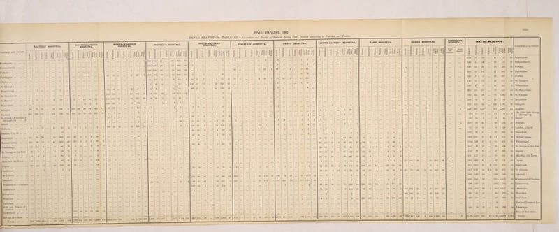 222o FEVER STATISTICS, 1903 FEVER STATISTICS—TABLE III.—Admissions and Deaths of Patients during 1903, divided according to Parishes and Unions. Hackney . St. Giles & St. George, 1 Bloomsbury ... J Strand . Holborn. London, City of. Shoreditch . Bethnal Green ... ■■ Whitechapel ... • St. George-in-the-East Stepney . Mile End Old Town Poplar . Southwark ... St. Wave's ... Lambeth Wandsworth & Clapham Camberwell ... Greenwich ... Woolwich Lewisham ... . Port and Tower London Tottenham Beyond Met. Area Totals ... . PARK HOSPITAL. BROOK HOSPITAL. NORTHERN HOSPITAL. PARISHES AND UNIONS. Scarlet. Diphtheria Enteric. t» 3 A H Other Diseases. •six] oi Cl Total Deaths, j Scarlet. I Diphtheria Enteric. Typhus. V § ~ » °s i it Total Deaths. Total Ad¬ missions. Total Deaths. Scarlet. | Diphtheria cJ Typhus. fcS j A a lif ■ 2 £.5.2 Grand Total Deaths. ... ... ... ... 273 j 127 16 41 457 36 Kensington. ... ... 248 111 24 30 413 32 Hammersmith. i 1 i 340 224 36 ... 63 663 32 Fulham. 355 95 ' 21 37 508 26 Paddington ... ... ... ... 180 74 5 28 287 7 Chelsea ... ... ... 142 91 17 ... 1 22 272 19 St. George’s. ... ... 139 48 2 19 208 6 Westminster. %% ... 360 155 19 55 5fc9 45 St. Marylebone. .., ... ... 563 J 361 24 95 1,043 69 St. Pancras. ... ... ... 100 50 7 ... 21 178 10 Hampstead. ... ... ... 1 705 255 56 122 1,138 66 Islington. i 538 360 152 152 1,202 95 Hackney. ... ... ... ... ... ... 39 11 17 10 77 7 (St. Giles & St. George, ( Bloomsbury. ... ... 24 13 2 ... 4 43 1 Strand. ... i 359 99 32 46 536 37 Holborn. ... ... ... 70 18 10 5 103 2 London, City of. 1 i ... .. 199 99 42 58 398 39 Shoreditch. 3 i 2 6 ... ... ... 303 120 21 i 67 512 30 Bethnal Green. 19 5 5 29 ... ... 244 134 19 i 55 453 26 Whitechapel. 22 4 2 4 32 i ... ... ... ... 121 40 10 22 193 9 St. George-in-the-East. 32 15 ... 3 50 3 ... i 1 ... 145 76 18 27 266 18 Stepney. 34 4 ... 4 42 2 ... ... ... 221 117 15 ... 33 386 20 Mile End Old Town. 1 2 ... 1 4 1 212 142 20 18 392 38 329 300 37 49 715 68 Poplar. 400 171 15 127 713 30 l 4 1 6 441 218 52 i 164 876 56 Southwark. 44 18 1 ... 21 34 3 271 79 41 2 20 413 39 347 117 44 15 52 575 52 St. Olave’s. 3 3 ... ... 543 180 53 133 909 52 Lambeth. ... ... i 1 ... ... ... 1,031 547 98 201 1,877 96 Wandsworth & Clapham 210 134 ! 10 62 416 20 2 1 ... 3 1 498 197 27 104 826 42 Camberwell. 39 42 10 91 7- 474 334 25 i 47 881 63 570 454 26 1 66 1,117 86 Greenwich. ... ... 1 1 ... 335 130 21 37 523 21 ... 335 131 21 38 525 21 Woolwich 300 i 166 4 53 523 25 34 24 15 7 80 6 338 191 19 60 608 31 Lewisham. ... .. ... ... ... ... ... ... ... 2 ... Port and Tower of Lon. ... ... ... ... ... 245 59 25 34 363 16 Tottenham. ... ... Beyond Met. Area. 1,107 j 562 32 295 1,996 92 1,330 715 122 3 130 |2,300 168 3 10,345 j 5,07 2 j 967 19 1,913 18,316 1,152 Totals.