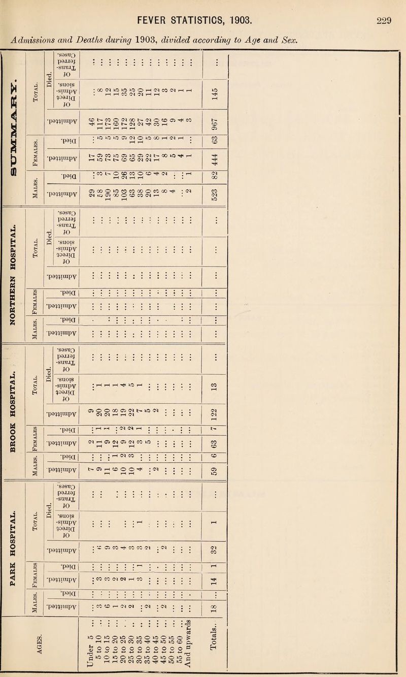 Admissions and Deaths during 1903, divided according to Age and Sex.