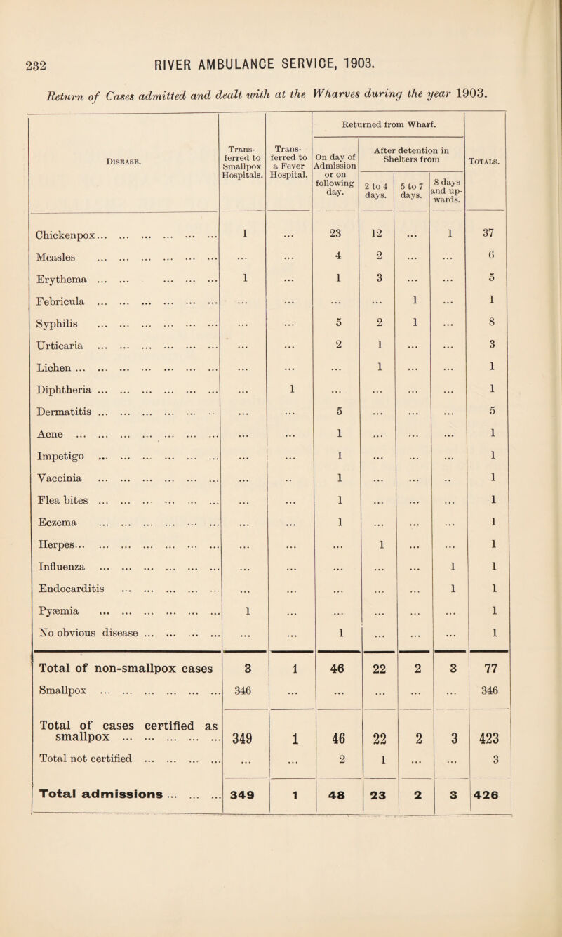Return of Cases admitted and dealt with at the Wharves during the year 1903. Returned from Wharf. Disease. Trans¬ ferred to Smallpox Trans¬ ferred to a Fever On day of Admission After detention in Shelters from Totals. Hospitals. Hospital. or on following day. 2 to 4 days. 5 to 7 days. 8 days and up¬ wards. Chickenpox. 1 ... 23 12 ... 1 37 Measles . ... ... 4 2 ... ... 6 Erythema . . 1 ... 1 3 ... • * * 5 Febricula . ... ... ... 1 ... 1 Syphilis . ... ... 5 2 1 • * * 8 Urticaria . ... ... 2 1 ... ... 3 Lichen. ... . . . ... 1 ... 1 Diphtheria. ... 1 ... ... ... ... 1 Dermatitis. ... . . . 5 ... ... ... 5 Acne . ... ... 1 ... ... • • • 1 Impetigo . ... 1 ... ... 1 Vaccinia . •• 1 ... • • 1 Flea bites . ... ... 1 ... ... 1 Eczema . ... • * * 1 ... v* 1 Herpes. ... ... ... 1 ... ... 1 Influenza . ... ... ... ... ... 1 1 Endocarditis ... ... ... ... ... 1 1 Pyaemia 1 ... ... ... ... ... 1 No obvious disease. ... ••• 1 ... ... ... 1 Total of non-smallpox eases 3 1 46 22 2 3 77 Smallpox . 346 • • • ... ... ... 346 Total of eases certified as smallpox . 349 1 46 22 2 3 423 Total not certified . ... ... 2 l ... ... 3 Total admissions. 349 1 48 23 2 3 426