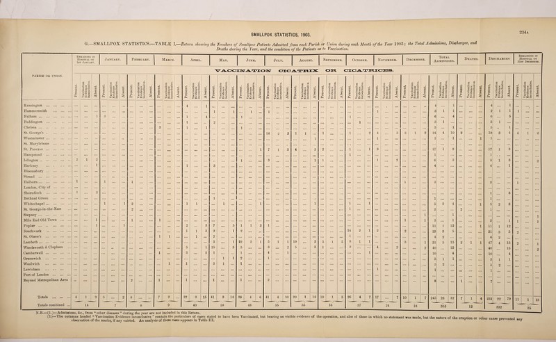 G.—SMALLPOX STATISTICS.—TABLE I.—Return showing the Numbers of Smallpox Patients Admitted from each Parish or Union during each Month of the Year 1903 ; the 'J otal Admissions, Discharges, and Deaths during the Year, and the condition of the Patients as to Vaccination. PARISH OR UNION. Remaining IX Hospital ox 1st January. January February. | March. April. May. June. July. August. S EPTEMBER. October. November. December. Total Admissions. Deaths. Discharges Remaining in Hospital on 31st December. VA.OOI3\TA.TIOKT CICATRIX OH CICATRICES m ; Present. Vaccination Evidence inconclusive. Absent. • e X L* Vaccination Evidence inconclusive. _ j Absent. 4-J O OQ u A hH Vaccination Evidence inconclusive. Absent. Present. Vaccination Evidence inconclusive. Absent. Present. Vaccination Evidence inconclusive. Absent. Present. Vaccination Evidence inconclusive. Absent. Present. Vaccination Evidence inconclusive. Absent. Present. Vaccination Evidence inconclusive. Absent. Present. Vaccination Evidence inconclusive. Absent. Present. Vaccination Evidence inconclusive. Absent. Present. Vaccination Evidence inconclusive. Absent. Present. --- Vaccination Evidence inconclusive. Absent. Present. Vaccination Evidence inconclusive. Absent. Present. Vaccination Evidence inconclusive. Absent. Present. Vaccination Evidence inconclusive. Absent. Present. — © o .£ a) 22 -j ^ - 111 c8 > £2 .S | Absent. Present. Vaccination Evidence inconclusive. Absent. Kensington . . ... ... ... | ... * • • ... . • . ... 4 1 ... ... ... ... ... 4 • • • 1 ... ... ... 4 1 ... ... Hammersmith . • • • ••• ... ... ... • • . ... . . . • . . . • . 1 1 ... 1 1 ... ... ... . • • 1 ... . • • 3 1 1 • • • ... 2 1 1 1 • •• aaa Fulham. 1 »> O ... ... ... . . . ... ... . . • ... 1 • • • 4 . . • ... 1 ... ... 1 . > • . • • . . . 6 • • • 4 ... ... 6 ... 5 . . . a . . Paddington . ... ... ... ... ... 1 ... 2 ... ... • * . ... ... 1 ... ... ... . . . 3 1 ... ... 3 1 ... ... ... . . . Chelsea. • •• •• • ... ... ... ... ... 3 ... 1 ... 1 • • i ... 1 . . • ... • • • ... . • • . • . ... . . . 5 1 ... ’* 5 • • 1 ... • • • St. George’s .. . ... ... ... ... ... ... . . . . . • ... . . • • • .. • 14 2 3 1 1 . • . 1 1 2 4 3 Q fJ 1 2 24 4 10 2 18 3 4 4 1 6 Westminster. ... •* ... •• ... ... . . . ... ... . • . . • • ... ... 1 •. • . . . 1 ... . • • 1 ... 1 ... 1 1 ... ... ... ... St. Marylebone . • • • • • • ... ... ... ... ... . . . ... • • . •. . ... . . . ... ... . ... . . . . . ... ... . . • ... . . . aaa • • • ... . • • ... ... ... * • • St. Pancras . ... ... ... ... ... .. . ... ... • a • ... *•« . • • ... ... . . . 1 rr 7 i 3 4 3 2 1 ... 1 3 ... 17 1 8 ... ... 17 1 8 ... ... ... Hampstead . •• ... ... ... ... ... ... ... ... .. ... ... ... . * • ... ... aaa 1 ... ... ... 1 ... ... ... ... 1 • a • •a ... • » . Islington. 2 1 2 ... ... ... ... ... ... . . . . . . • • . . • 1 3 ... 1 1 ... ... 1 • • • 2 ... ... 6 ... 3 ... .. . 8 1 3 ... ... 2 Hackney . . i ... ... ... ... ... • • • ... 1 ... ... 3 • • • ... ... ... ... ... ... ... ... 4 ... ... ... ... 4 • • • 1 ... • . a Bloomsbnry. ••• ••• ••• ... ... ... a • • ... ... ... ... • • • ... . • • ... ... ... ... ... ... ... ... ... ... ... - ... . . . ... Strand . . ... ... • a • ... ... ... ... . . . • • . ... ... ... ... ... ... ... ... ... ... ... ... ... ... ... ... . ... ... ... ... •. • ... ... .. . Holborn. 1 ... 1 1 ... . . . ... ... ... ... ... ... aaa ... ... ... 1 3 ... ... • • • 3 « • a ... 1 London, City of . ... . . . ... ... ... ... ... . . . • • • ... ... ... ... ... ... ... ... ... ... ... ... ... ... J ... ... ... ... •. . ... ... • • • aaa Shoreditch . 1 ... 3 ... ... ... ... ... ... ... ... ... ... ... ... ... ... ... ... ... ... ... ... ... ... ... ... ... ... 1 ... 3 ... Bethnal Green . . ... ... ... ... ... . . . • • . . . . ... ... 1 • • . . . ... ... •• ... ... ... ... ... 1 • • • a a a ... 1 a a a ... Whitechapel. . ... 1 • • 1 2 ... . • • 1 1 ... 1 ... 1 ... ... 1 1 1 ... ... ... ... 5 2 4 ... 1 5 2 3 St George-in-the-East ••• ... ... ... ... 2 ... ... ... ... ... • • . ... ... ... ... • i * 1 ... ... ... ... . • • 3 ... ... 2 ... • •• i aaa ... ... Stepney. ... ... ... ... ... ... ... ... ... ... ... ... ... ... ... ... ... • •• ... ... ... 1 ... ... 1 ... ... •.. aa a ... 1 Mile End Old Town . 1 ... ... ... 1 1 . . . ... ... • a • ... ... ... ... ... ... ... ... ... ... ... 1 *** 1 3 ... 1 ... ... 2 ... 1 1 ] Poplar . . 1 ... 1 ... ... ... 2 ... 3 7 ... 5 1 1 3 1 ... ... ... ... ... ... ... ... 11 1 12 ... 1 11 1 12 Southwark . . ... ... ... ... ... 1 1 3 2 1 2 ... ... 14 2 1 2 ... 2 ... 23 3 5 ... ... 21 3 5 2 St. Olave’s . ••• ... • • • 1 1 ... ... 1 a a . 2 ... ... ... ... ... ... 1 * > a ... ... ... . . • 4 2 . . . ... ... 4 2 • • . Lambeth. • • • • • • ... ... . . • ... ... ... ... ... ... 3 ... 1 22 2 1 6 i 1 10 5 5 1 5 3 1 1 ... ... 3 1 51 5 15 2 1 1 47 4 13 2 1 Wandsworth & Clapham ... ... • - ... ... ... ... 0 1 15 ... 5 5 3 2 5 3 1 2 ... 4 2 2 40 15 ... 40 13 2 Camberwell. . ... • • . ... ... 1 ... ... 3 2 1 ... ... 1 4 i ... ... ... ... 1 ... . •. . • • 10 ... 4 ... ... 10 4 Greenwich . ... ... ... ... : ... ... ... ... ... ... ... 1 1 2 1 ... ... ... ...• ... ... ... • • % 3 1 1 ... ... 3 1 1 Woolwich . . ... ... ... ... ... ... ... 1 1 ... ... 3 1 ... l ... ... ... ... ... ... ... ... ... ... ... 5 2 ... ... ... 5 2 ... Lewisham . . ... ... • • • ... ... • . • ... ... ... ... ... ... ... ... ... ... ... ... ... ... ... ... 1 ... • . . ... i ... ... ... 1 Port of London . ••• ••• . . . • •• . . . ... j . • . ... ... ... ... .. . ... ... ... ... ... ... ... ... ... ... ... ... • • . ... ... ... Beyond Metropolitan Area | ... ••• ... 2 1 ... 1 ... 1 • a • 1 2 ... ... ... 8 ... ... 1 • • • 7 ... ... ... ... ... Totals . 4 1 y 5 • • • 2 8 ... ... 7 2 ... 22 3 ■■ ' A / — — 15 41 3 14 38 4 6 41 4 10 20 1 14 10 1 5 26 4 7 17 ... 7 10 1 7 245 23 87 7 1 4 231 22 79 11 1 13 Totals combined ... V Tt —71 A—Admissin 14 ns. from i6 7 yy A« 8 9 mdiidp.d in hiq I 40 Upturn 58 48 55 35 1G 37 24 18 355 12 332 25 V / -t 7 “ ---O “ V J * w — -- ' (2.)—The columns headed “ Vaccination Evidence inconclusive ” contain the particulars of cases stated to have been Vaccinated, but bearing no visible evidence of the operation, and also of those in which uo statement was made, but the nature of the eruDtion or other c- nse ft
