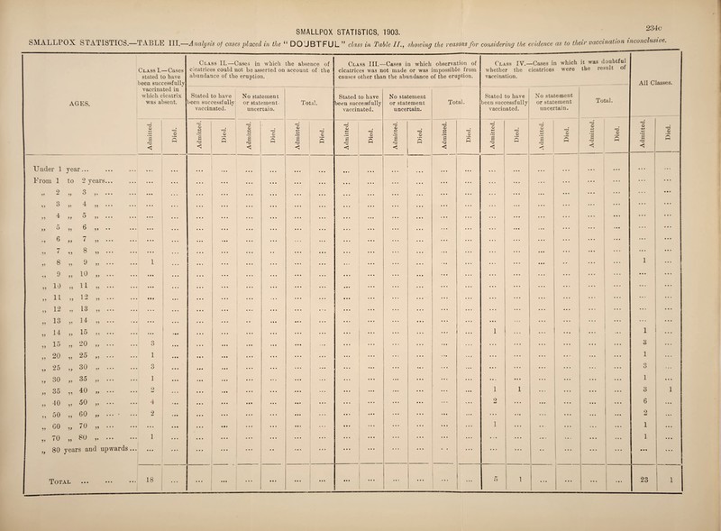 SMALLPOX STATISTICS—TABLE III.—Analysis of cases placed in the “ DOUBTFUL ” class in Table II., showing the reasons for considering the evidence as to their vaccination inconclusive. AGES. Under 1 year... From 1 to 2 years. 9 3 «« ^ M v • 4 55 5 3 yy n ?5 4 5 6 7 8 yy 55 yy •n 6 5* 55 55 55 9 55 v 55 9 .. 10 55 yy yy 55 55 10 11 12 1o O 14 5) 55 55 11 12 13 14 15 )> 55 55 55 55 55 >» 15 .. 20 55 55 20 25 55 55 5> 30 2o „ „ 30 „ 35 35 .. 40 55 55 55 55 55 55 40 50 GO 55 55 55 55 55 55 5* 55 55 50 „ 60 70 55 55 55 70 „ SO 80 years and upwards Total Class I.—Cases stated to have been successfully vaccinated in which cicatrix was absent. 33 CD 3 <5 3 1 2 4 2 33 05 Class II.—Cases in which the absence of cicatrices could not he asserted on account of the abundance of the eruption. Stated to have been successfully vaccinated. No statement or statement, uncertain. +-> • r-5 £ < 33 <x> 33 CD £ 33 <3 33 o> Total. Stated to have been successfully vaccinated. 33 <D 33 <5 a; Class III.—Cases in which observation of cicatrices was not made or was impossible from causes other than the abundance of the eruption. 33 <U £ <5 33 03 No statement or statement uncertain. o> • i-H £ 33 < Total. 33 <D 33 CD 33 <1 33 CD Class IV.—Cases in which it was doubtful whether the cicatrices were the result of vaccination. Stated to have been successfully vaccinated. 33 CD 33 1 9! <D No statement or statement uncertain. Total. CD <D 33 O All Classes. <D 1 3 1 o O l 3 6 9 33 CD