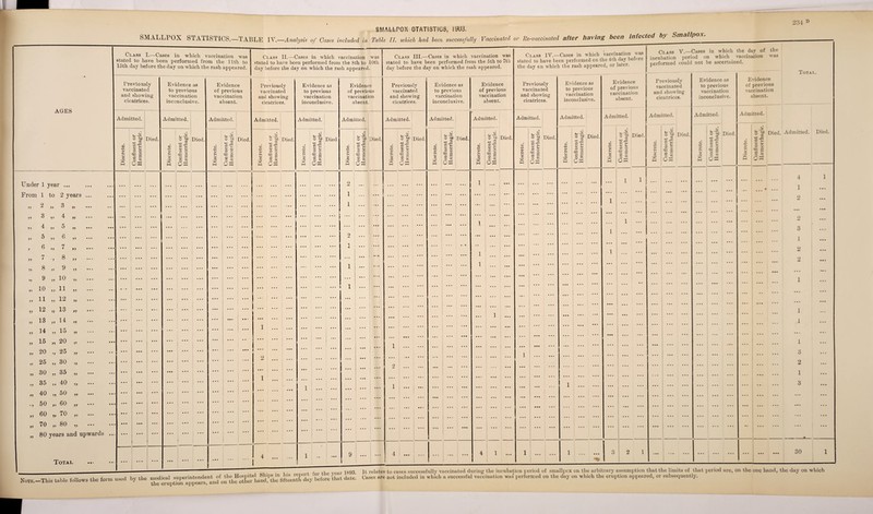 Ahhl Un U I n I 10 I IOO, AGES Under 1 year ... SMALLPOX STATISTICS.—TABLE IV.—Analysis of Cases included in Table II. which had been successfully Vaccinated or lie-vaccinated rom 1 to 2 years • •« ... ... j ... 99 2 99 3 99 • • • • • ■ • • • ... 99 3 99 4 99 • • • • • • • • • • • • 99 4 99 5 99 • • • • • • 99 5 99 6 99 • % • • • • * * * • • • > 6 99 7 99 • • • • • • 99 7 '9 8 99 • • • • • • 99 8 99 9 99 • • • • • • 99 9 99 10 99 • • • • • • 99 10 99 11 99 • • « • • • 99 11 99 12 99 • • • 99 12 97 13 97 • • • ... 99 13 99 14 99 ... • • • ... 99 14 99 15 99 • • • ... • • • 99 15 99 20 99 • • • ... • • • 99 20 25 99 • • • • • ■ • • • 99 25 99 30 99 ... • • • 99 30 99 35 99 ... • • • 99 35 99 40 99 • • • • • • ... • • • 99 40 99 50 99 • • • • • • • • • • • • * 9 50 99 60 99 • • a • • • • • 99 60 99 70 99 • • • M* • • • 99 70 99 80 99 • • • ••• • • • • • • 99 80 years and upwards • • • • • • • • • Class I.—Cases in which vaccination was stated to have been performed from the 11th to loth day before the day on which the rash appeared. Class II.—Cases in which vaccination was stated to have been performed from the 8th to 10th day before the day on which the rash appeared. Class III.—Cases in which vaccination was stated to have been performed from the 5th to 7th day before the day on which the rash appeared. Previously vaccinated and showing cicatrices. Admitted. r£ Died — c3 ~ ZL 0) Z OJ -2 0 m 5 8 Evidence as to previous vaccination inconclusive. Admitted. <V sJ c « * s s 3 O Died. K OK Total Note.—This table follows the form Evidence of previous vaccination absent. Admitted. © P ZJ c 05 Died. a g O Cw r-i Oh Previously vaccinated and showing cicatrices. Admitted. I © 4—» <x> »-« o co <v £ 2 o ^ a a § O oS o §> Died. 9. Evidence as to previous vaccination inconclusive. Evidence of previous vaccination absent. Previously vaccinated and showing cicatrices. Evidence as to previous vaccination inconclusive. Evidence of previous vaccination absent. Admitted. Admitted. Admitted. Admitted. a Admitted. Discrete. Confluent or Haemorrhagic. Died Discrete. 6 of B-S © u 0 o cn g o 8 OK Died. Discrete. Confluent or Ilgemorrhagic. Died. Discrete. Confluent or Ilremorrhagic. Died. Discrete. Confluent or j Hsemorrhagic. . • . • • . ... 2 •• * ... . . . ... ... ... ... 1 1 ... ... • • * 1 ... • • • ... ... ... ... a a a a a a a a a a a a | ... ... ... 1 ... ... ... ... ... a a a a a a ... ... ... ... ... ... ... ... ... ... ... a a • a a a ... j ... j ... ... ... ... ... • a a ... ... ... ... a a a a a a 1 a a a 1 * * * ... • • • 2 ... • • • ... ... ... a a a ... a a a a a a a a a ... • • • 1 ... • • • ... ... ... ... • • • ... ... .. , ... a f a ... ... a a a ... ... a a a 1 ... ... a a a 1 t i • ... ... a a a ... ... 1 ... ... ... ... . • • • « • • a • ... ... ... ... a a a ... ... 1 ... • a a a a a a a a a a a ... ... ... ... • a » ... a a a ... a a . ... ... ... ... • a a ... ... a a • ... ... ... • • • ... ... ... ... ... a a a ... ... ... 1 a a a ... • * * • • • • • i a a • a a a a a a a a a • • • • • • .7. • a a • • • • • i • • • 1 a a a ... a a a a a a • • • • • • • • • • • • ... ... i a a ... ... a a a • • • ... ... 2 • a a ... a a a ... a a • ... ... ... ... • • • • • • ... ... ... ••• ... ... a a a 1 **• ... • • • ... ... 1 a a a a a • a a a ... a a a • • • . . . ... • a • ... ... ... ... a a • a a a ... ... a a a ... • • • • • . • • • . . . ... ... ... a a • ... ... ••• a a a ... • • • • • • ... ... ... • • • ... ... a a a a a a ... ... a a a a a a • • • , ... ••• ... • • • • a • ... a a a a a a • a a a a a a a a aa. ' a a a 1 .. 9 • • • ... 4 i a • a 1 ... ••• a a a 4 1 Died. Class IV.—Cases in which Vaccination was stated to have been performed on the 4th day before the day on which the rash appeared, or later. Previously vaccinated and showing cicatrices. Admitted. <V Hi O o 5 Died. © u £ o o 1 OS • • • | Evidence as to previous vaccination inconclusive. Admitted. © a? O in O o So a K © B o <c £ § 8 OK Died. *. eruption ^ before that date. Evidence of previous vaccination absent. Admitted. Class V.—Cases in which the day of the incubation period on which vaccination was performed could not be ascertained. <D 0> H o o ^ Died, © <- 3 o q= g a a o J® O K • • • | a a « Previously vaccinated and showing cicatrices. Admitted. o c’§> Died, © - © § £ OK Evidence as to previous vaccination inconclusive. Admitted. 4-> o §o Died. — S3 h c g OK Total. Evidence of previous vaccination absent. Admitted. o 'Sj Died. Admitted. Died. - -3 © H s o 4 1 2 • • 2 3 1 2 2 1 1 1 3 2 1 3 30 used by the medical superintendent of the Hospital Ships m^hm Cases are not included in which a successful vaccination was' performed on the day on which the eruption appeared, or subsequently.