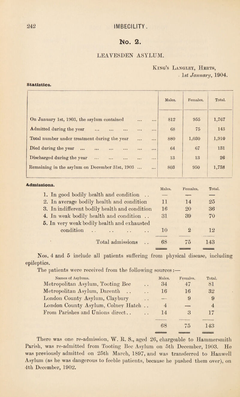 Wo. 2. LEAVESDEN ASYLUM. King’s Langley, Heets, • 1$£ January, 1904. Statistics. Males. Females. Total. On January 1st, 1903, the asylum contained 812 955 1,767 Admitted during the year 68 75 143 Total number under treatment during the year 880 1,030 1,910 Died during the year 64 67 131 Discharged during the year 13 13 26 Remaining in the asylum on December 31st, 1903 ... 803 950 1,753 Admissions. Males. Females. Total. 1. In good bodily health and condition . . — -— — 2. In average bodily health and condition 11 14 25 3. In indifferent bodily health and condition 16 20 36 4. In weak bodily health and condition . . 5. In very weak bodily health and exhausted 31 39 70 condition 10 2 12 Total admissions 68 75 143 Nos. 4 and 5 include all patients suffering from physical disease, including epileptics. The patients were received from the following sources:— Names of Asylums. Males. Females. Total. Metropolitan Asylum, Tooting Bee 34 47 81 Metropolitan Asylum, Darenth 16 16 32 London County Asylum, Claybury — 9 9 London County Asylum, Colney Hatch . . 4 — 4 From Parishes and Unions direct. . 14 3 17 68 75 143 There was one re-admission, W. II. S., aged 26, chargeable to Hammersmith Parish, was re-admitted from Tooting Bee Asylum on 5th December, 1903. He was previously admitted on 25th March, 1897, and was transferred to Hanwell Asylum (as he was dangerous to feeble patients, because he pushed them over), on 4th December, 1902.